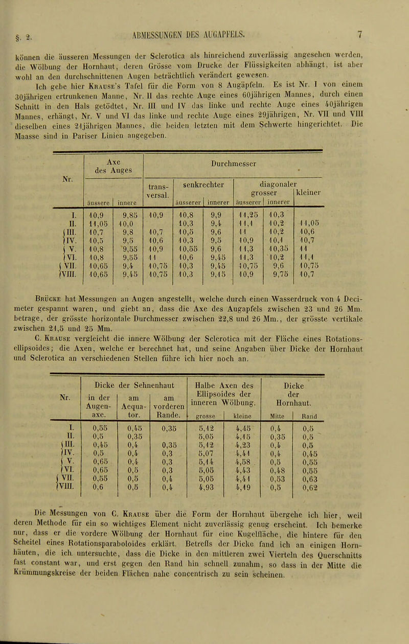können die äusseren Messungen der Sclerotica als hinreichend zuverlässig angesehen werden, die Wölbung der Hornhaut, deren Grösse vom Drucke der Flüssigkeiten abhängt, ist aber wohl an den durchschnittenen Augen beträchtlich verändert gewesen. Ich gebe hier Kuause's Tafel für die Form von 8 Augäpfeln. Es ist Nr. I von einem 30jährigen ertrunkenen Manne, Nr, 11 das rechte Auge eines CGjährigen Mannes, durch einen Schnitt in den Hals getödtet, Nr. III und IV das linke und rechte Auge eines /lOjährigen Maiuies, erhängt, Nr. V und VI das linke und rechte Auge eines 29jährigen, Nr. VII und VIII dieselben eines 21jährigen Mannes, die beiden letzten mit dem Schwerte hingerichtet. Die Maasse sind in Pariser Linien angegeben. Axe Durchmesser des Auges Nr. trans- senkrechter diagonaler versal. grosser kleiner äussere innere äusserer innerer äusserer innerer I. 10,9 9,85 10,9 10,8 9,9 11,25 10,3 H. H,OS 10,0 10,3 9,4 11,1 10,2 11,05 10,7 9,8 10,7 10,5 9,6 11 10,2 10,6 III!. 10,5 9,5 10,6 10,3 9,5 10,9 10,1 10,7 10,8 '9,55 10,9 10,55 9,6 11,3 10,35 11 10,8 9,55 11 10,6 9,45 M,3 10,2 11,1 (vn. 10,G5 9,4 10,75 10,3 9,45 10,75 9,0 10,75 |vm. 10,65 9,45 10,75 10,3 9,15 10,9 9,75 10,7 Brücke hat Messungen an Augen angestellt, welche durch einen Wasserdruck von 4 Deci- meter gespannt waren, und giebt an, dass die Axe des Augapfels zwischen 23 und 26 Mm. betrage, der grösste horizontale Durchmesser zwischen 22,8 und 26 Mm., der grösste vertikale zwischen 21,5 und 25 Mm. C. Krause vergleicht die innere Wölbung der Sclerotica mit der Fläche eines Rotations- ellipsoides; die Axen, welche er berechnet hat, und seine Angaben über Dicke der Hornhaut und Sclerotica an verschiedenen Stellen führe ich hier noch an. Dicke der Sehnenhaut Halbe Axen des Dicke Nr. in der am am vorderen Ellipsoides der der Augen- Aequa- inneren Wölbung. Hornhaut. axe. tor. Rande. grosse kleine Milte Rand I. 0,55 0,4-5 0,35 5,12 4,45 0,4 0,5 n. 0,5 0,35 5,05 4,15 0,35 0,5 ^ im. 0,45 0,4 0,35 5,12 4,23 0,4 0,5 /IV. 0,5 0,4 0,3 5,07 4,41 0,4 0,45 i V. 0,65 0,4 0,3 5,14 4,58 . 0,5 0,55 (VI. 0,65 0,5 0,3 5,05 4,43 0,48 0,35 ( VII. 0,55 0,5 0,4 5,05 4,41 0,53 0,63 (VIII. 0,6 0,5 0,4 4,93 4,19 0,5 0,C2 Die Messungen von C. Krause über die Form der Horidiaut übergehe ich hier, weil deren Methode für ein so wichtiges Element nicht zuverlässig genug erscheint. Ich bemerke nur, dass er die vordere Wölbung der Hornhaut für eine Kugellläche, die hintere für den Scheitel eines Rotationsparaboloides erklärt. Betrells der Dicke fand ich an einigen Horn- häuten, die ich untersuchte, dass die Dicke in den mittleren zwei Vierteln des Querschnitts fast constant war, und erst gegen den Rand hin schnell zunaiun, so dass in der Mitte die Krümmungskreise der beiden Flächen nalic concentrisch zu sein scheinen.