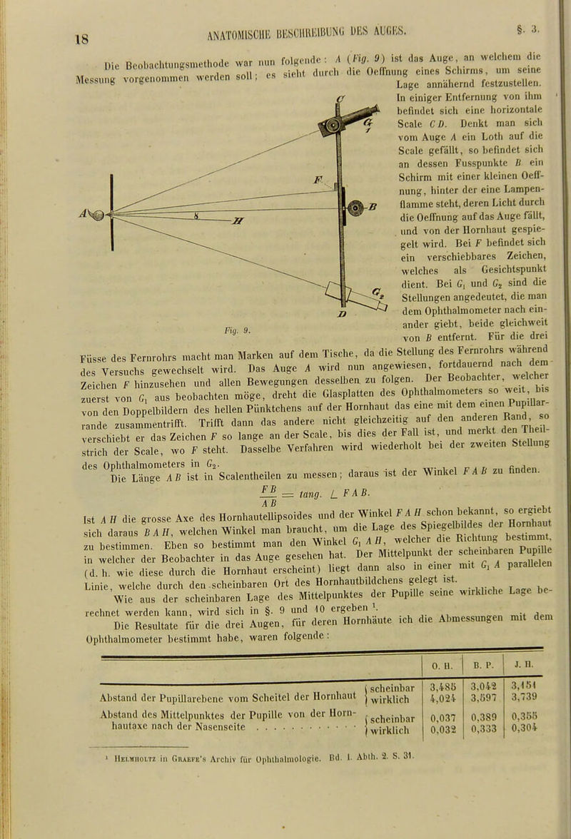 Fig. 9. Die Bcobachtungsmethode war nun folgende: A (Fig. 9) ist das Auge an welcliem die uiL mouaci b durch die OefTnung eines Sclurms, um seine Messung vorgenommen werden soll, es ^b^^ annähernd festzustellen. In einiger Entfernung von ihm ' befindet sich eine horizontale Scale CD. Denkt man sich vom Auge A ein Loth auf die Scale gefällt, so befindet sich an dessen Fusspunkte B ein Schirm mit einer kleinen Oefi- nung, hinter der eine Lampen- flamme steht, deren Licht durch die Oeffnung auf das Auge fällt, und von der Hornhaut gespie- gelt wird. Bei F befindet sich ein verschiebbares Zeichen, welches als Gesichtspunkt dient. Bei Gj und sind die Stellungen angedeutet, die man dem Ophthalmometer nach ein- ander giebt, beide gleichweit von B entfernt. Für die drei Füsse des Fernrohrs macht man Marken auf dem Tische, da die Stellung f« .F--]^^;;!^''^j^^^. des Versuchs gewechselt wird. Das Auge A wird nun angewiesen fortdauernd nach dem Ze chen f hinzusehen und allen Bewegungen desselben zu folgen. Der Beobachter, w Ich zu r t von G, aus beobachten möge, dreht die Glasplatten des Ophthalmon^ters so weit, b s on den Doppelbildern des hellen Pünktchens auf der Hornhaut das eine mit dem emen Pup.Uar- andf —entriirt. Trifft dann das andere nicht ^j«*« .fdtS derTlieu- verschiebt er das Zeichen F so lange an der Scale, bis dies der Fall ist, und merk d^n T eü strich der Scale, wo F steht. Dasselbe Verfahren wird wiederholt bei der zweiten SteUung des Ophthalmometers in G^- v » n i„ finden Die Länge AB ist in Scalentheilen zu messen; daraus ist der Winkel F A B zn finden. £1 =r tang. L FAB. Ist A H die grosse Axe des Hornhautelfipsoides und der Winkel FAH schon bekannt, so ergiebt ch daraus rf/f welchen Winkel man braucht, um die Lage des Spiegelbildes der Hornhaut u best mmen Eben so bestimmt man den Winkel G,AH, welcher die Richtung bestimmet n welchTder Beobachter in das Auge gesehen hat. Der Mittelpunkt der --nbaren Pup U (d.h. wie diese durch die Hornhaut erscheint) liegt dann also in einer mit G, A paraUelen Linie, welche durch den scheinbaren Ort des Hornhautbildchens gelegt ist. Wie aus der scheinbaren Lage des Mittelpunktes der PupiUe seine wirkliche Lage be rechnet werden kann, wird sich in §. 9 und 10 ergeben ' a, ^„ecn^pn mit dem Die Resultate für die drei Augen, für deren Hornhaute ich die Abmessungen mit dem Ophthalmometer bestimmt habe, waren folgende: 0. H. B. P. }. n. Abstand der PupUlarebene vom Scheitel der Hornhaut j scheinbar (wirklich 3,480 4,024 3,042 3,097 3,15) 3,739 Abstand des Mittelpunktes der Pupille von der Horn- 1 scheinbar 1 wirklich 0,037 0,032 0.389 0,333 0,355 0,304 I1EI.M1I0LTZ in Grakfe's Archiv für üphihahnologie. Bd. 1. Abih. 2- S. 31.