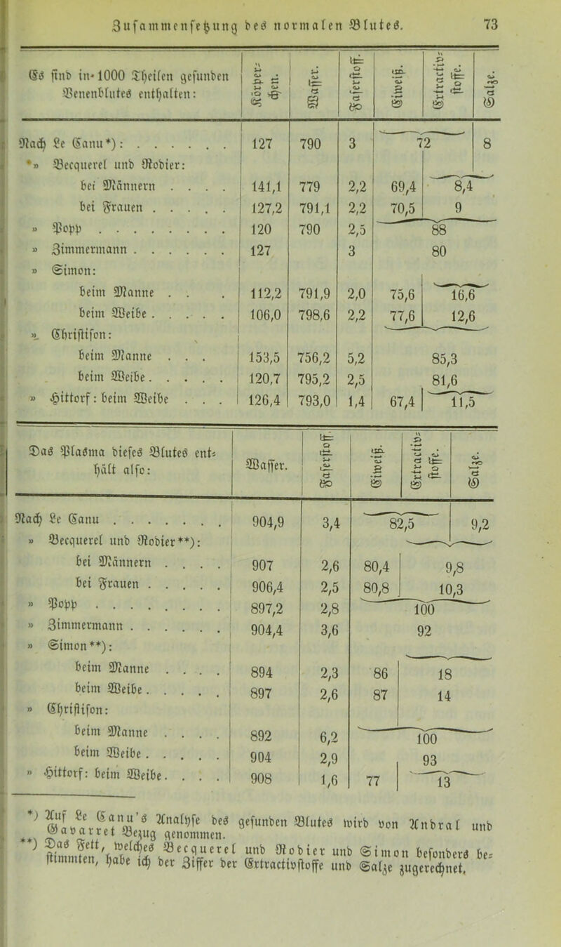 (So ftnb in* 1000 Reifen gefunben 33enenbluteö enthalten: U o • Ä C i-* o •Q ts n @ fc O ftL a» Ö öo tjn- o 2 s u • ►>* • Hf -*-* «Ü- U. © ♦“«© n ® 9iac^ ?e @anu*): 127 790 3 7 2~~ ' 8 •» 33ecquercl unb Oiobier: bet Bannern .... 141,1 779 2,2 69,4 ^8,4 bei grauen ..... 127,2 791,1 2,2 70,5 9 » 120 790 2,5 88 » Simmermann 127 3 80 » ©imon: beim Üftanne . . 112,2 791,9 2,0 75,6 16,6 beim SBetbe 106,0 798,6 2,2 77,6 12,6 » (Sbriflifon: beim Spanne . . . 153,5 756,2 5,2 85,3 beim SBeibe 120,7 795,2 2,5 81,6 » £ittorf: beim Söeibe . . . 126,4 793,0 1,4 67,4 11,5 Dtacfy 2e (Saitu » $3ecquetel unb Oiobier**): bet Scannern bei grauen . » $obb » Simmermann . . » ©imon**): beim SDlanne beim SÖeibe. (5t)rifHfon: beim -Kanne beim ffieibe. » <§ittorf: beim SBeibe ®UI/a\?erffl«L2Cnal9fe bC^ ^funben »iuteö toirb üon 3(nbraf unb ) j)ai fielt, toeldjea 33 ec quer ei unb Diobier unb (Simon befonberö be- ! tmmten, habe id) ber Siffer ber (Srtractiojtojfe unb <Sat^e jugere^net,