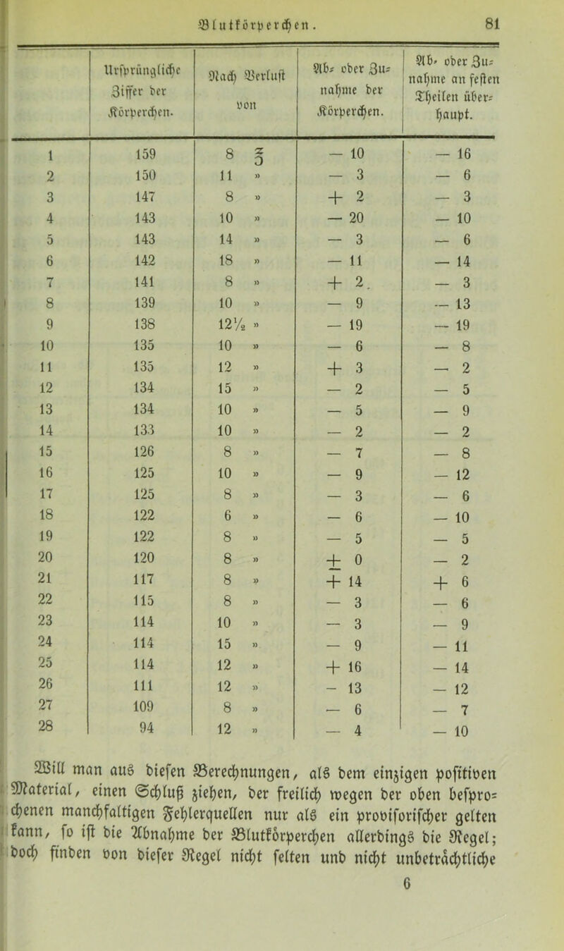 2 3 4 5 6 7 8 9 10 11 12 13 14 15 16 17 18 19 20 21 22 23 24 25 26 27 28 m S0?ater ebenen fann, 231utf ötperdjen. 81 Urfprünglidjc 3iffer ber Körperchen. 9lad) SSerlnft uon 91b* ober ßiu nähme ber Körperchen. 9lb» ober ßu= nähme an feflen Stilen über^ haupt. * 150 11 )) - 3 — 6 147 8 » + 2 — 3 143 10 » — 20 — 10 143 14 » — 3 — 6 142 18 » — 11 — 14 141 8 » + 2. — 3 139 10 » — 9 — 13 138 12% » — 19 — 19 135 10 » - 6 - 8 135 12 + 3 — 2 134 15 — 2 — 5 134 10 » — 5 — 9 133 10 » — 2 — 2 126 8 » — 7 — 8 125 10 » - 9 - 12 125 8 — 3 — 6 122 6 » — 6 — 10 122 8 » — 5 — 5 120 8 » ± 0 — 2 117 8 X) -f- 14 + 6 115 8 )) — 3 — 6 114 10 » — 3 - 9 114 15 » - 9 — 11 114 12 » -j- 16 - 14 111 12 )) - 13 - 12 109 8 » — 6 — 7 94 12 » — 4 - 10 in aus biefen Berechnungen, als bem einigen pofttioen einen «Schluß jiehen, ber fretltd) wegen ber oben befpro- chfaltigen Fehlerquellen nur als ein prooiforifcher gelten t bte Abnahme ber Blutforperchen allerbingS bie Siegel; oon biefer Siegel nicht feiten unb nicht unbeträchtliche 6