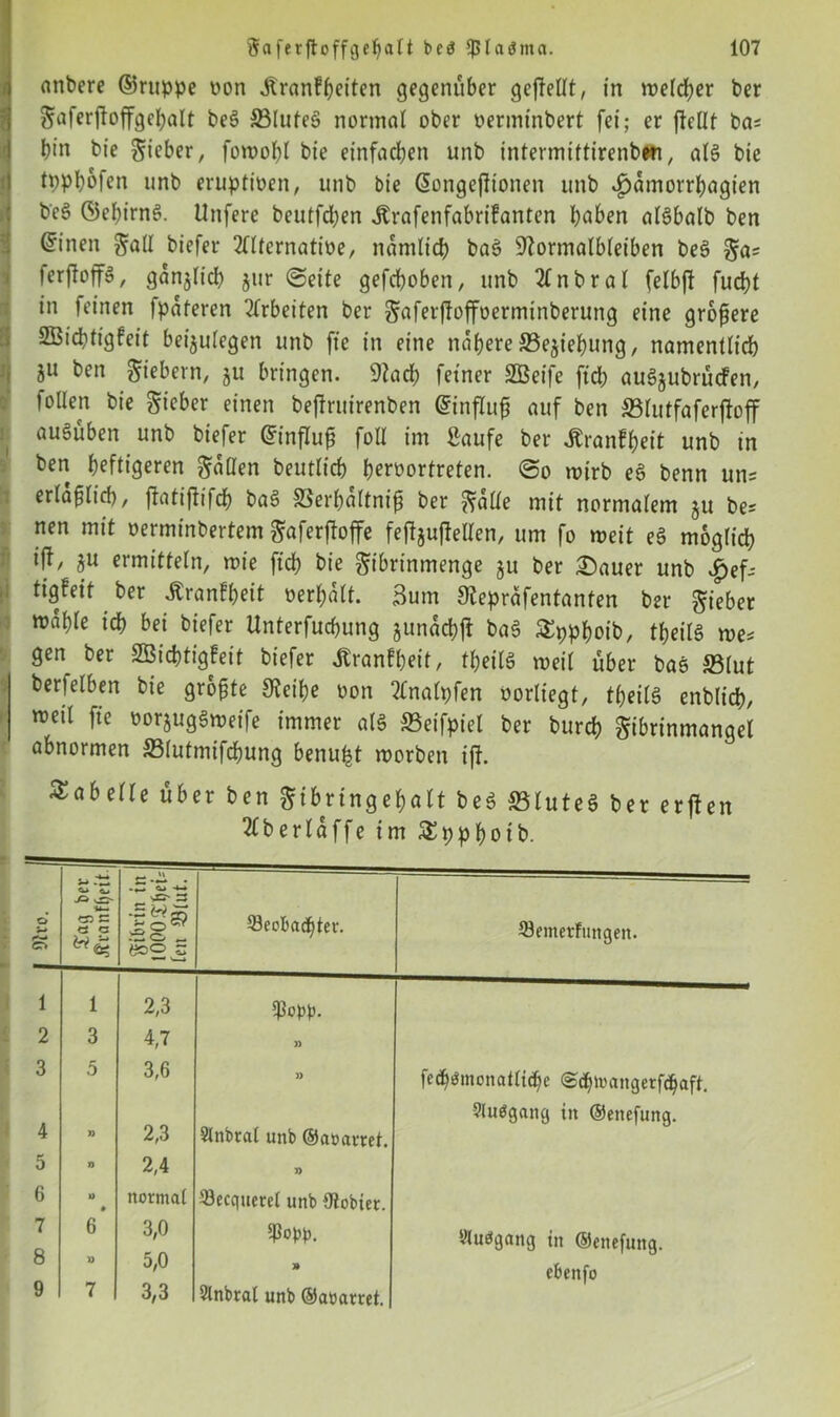 nnbere ©ritppe oon Äranff)eitcn gegenüber gesellt, in welcher ber Saferftoffgcbalt beg 33lufeg normal ober oerminbert fei; er fieUf bas bin bie Sieber, fowobl bie einfachen unb intermiftirenbwi, atg bie tppbofen unb eruptioen, unb bie (üongeßionen unb ^amorrbagien beg ©ebirng. Unfere beutfcben Jtrafenfabrifanten haben algbatb ben ®inen Sad biefer ^ftfernatioe, namtid) bag ^ormalbletben beg Sa* ferjtoffs, ganjficb jur ©eite gefcboben, unb 2t n brat felbfi furfjt in feinen fpateren Arbeiten ber Saferftoffoerminberung eine größere SBicbtigfeit beijutegen unb fte in eine nähere S3e$iebung, namentticb ju ben fiebern, ju bringen. 9?acb feiner SBeife ficb augjubrüden, follen bie Sieber einen bejfruirenben Crinjluf? auf ben SSlutfaferfbff augüben unb biefer Grinflufj foll im Saufe ber .Kranfbeit unb in ben heftigeren Süden beutlicb beroorfreten. ©o wirb eg benn un= ertafjlid), ftatifh’fcb bag SSerbattnifj ber Sade mit normalem 511 bes nen mit oerminbertem Soferjtoffe fefoufMen, um fo weit eg möglich ift, $u ermitteln, mie ficb bie Sibrinmenge ju ber £>auer unb £efs tigfeit ber itranfbeit oerbatt. Bum 9teprafentanfen ber Sieber wähle ich bei biefer Unterfucbung junacbjl bag Sppboib, tbeitg we* gen ber SBic&tigfeit biefer Äranfbeif, tbeitg weit über bag S5tut berfetben bie größte 9?eibe oon 2tnatpfen oorliegt, tbeitg enbticb, wett fte oorjuggweife immer a(g ©eifpiet ber burcb gibrinmanget abnormen S3tutmifcbung benufct worben ift. Sabette über ben Sibringebatt beg S5luteg ber erfien 2tb erlaffe im t?pb01b. 0 2r> J-» O cU 'U— n Ö rz <L* fg® £0 - 33eobad)ter. 1 1 2,3 tPopp. 2 3 4,7 » 3 5 3,6 » 4 n 2,3 SInbtal unb ©aoamt. 5 n 2,4 » 6 u • normal ^Becquerel unb Otobier. 7 6 3,0 8 x> 5,0 » 9 7 3,3 Slnbrat unb ©aöattei. 33emerfimgeit. fe<bömonaittd)e @cbtoangerfd)aft. 3luögang in ©ettefung. 3luögang tit ©fttefung. ebenfo