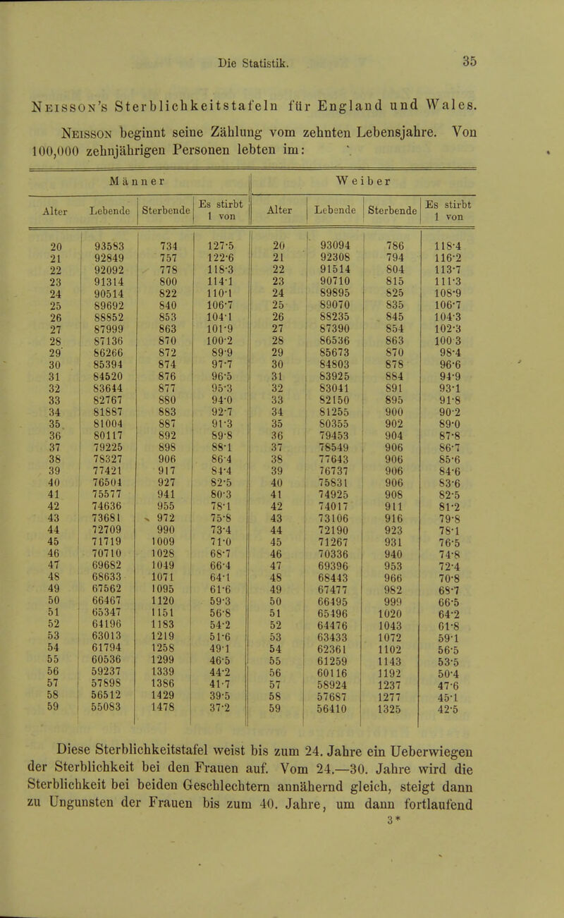Neisson's Sterblichkeitstafeln für England und Wales. Neisson beginnt seine Zählung vom zehnten Lebensjahre. Von 100,000 zehnjährigen Personen lebten im: Männer Weiber Alter ijeuentiG Es stirbt 1 von AUpr T .t» noTi fi OLcrDencie Es stirbt 1 von lü yooso / 04 9fl ZU 78A 1 OD 1 t 8-4 118 4 II 7 fv7 1 O 1 1 99'ß 9 I Z 1 «7ZOUO 7Q4 1 y4 1 1 A'9 110 Z LI Qi)AQO 77fi 1 1 8'^ 1 18 O 99 zz Ql f>1 4 y 1 o i. t 0U4 1 1 '1'7 1X0 1 16 »1014 114-1 9^ ZO Q071 ft yu 1 lu ö 10 1 1 1 •'l 1110 24 aae;. 1 A yuoi4 fi99 11 n-1 1 1 U l 94 Zft oyoyo ozo 1 n8'Q luö y 25 öyDy2 C/l A 1 nR'7 lUD ( 9f. Zu oyu 1 u ÖOO 1 AA'7 lUO i 2b oooü2 800 1 04-1 9fi ZO ÖOZOO 84*^ ^ 040 1 n4'Q 1U4 0 27 0 /yyy ODO 1 01 -Q IUI y 97 Z 1 81 oyu 804 1 A9''-< lUZ O 2ö CT 1 ö < loD 8 1 U 1 nn'9 lUU L 98 ZO 80000 ODO lUU O 2y ß79 8 ( L sy y 9Q zy OOD (0 870 0 < U Q8<4 y8 4 criQ A 1 80oy4 874 Q7'7 y ( ( OU 84000 878 8 (8 QA-A yo 0 öl ß7R 8 (U yo 0 O 1 ooyzo 884 884 Q <>Q y4 y o2 Ö0D44 877 8 ( i yo 0 ^19 oz Ö0U41 oy i yo 1 od O07fi7 82 (D / 88U 04-A y'i u '•IQ 00 89 I f\f\ oZ lOU oyo Q 1 -ß yi 8 ölöo / 080 Q9-7 ^14 04 fi 1 9 Ci 0 1 ZOO yuu QA-9 yu z OD , fi 1 nnd 0 1 UUfl 887 88 / Ql y i 0 00 ÖUOOO QA9 yuz ßQ>A ey u OD sn 117 OU11 ( 809 oy i 8Q-8 öy 8 OD 1 y40o Q04 yu4 87-8 8 / O O ( 8Q8 8y8 ße-i 85 1 Q7 0 < OHA yuo OD 1 Oö yuo Sß-4 OO 'i 08 1 (040 QAA yuo 80 D oy 77491 Ql 7 8 J'4 84 4 d9 ' 0 1 0 < QAA yuo 84 O 7f5^(U 1 OOUi Q97 yz 1 8Z 0 4n 1UOO l QAA yuo ßQ-A So O 41 j oo i 1 Q41 OU 0 41 '74Q9Pi l4yZü QAß yu8 82 0 74fi^fi JOO 78-1 1 0 1 49 74A1 7 Q1 1 y 11 fil -0 81 2 43 73681 > 972 75-8 43 73106 916 79-8 44 72709 990 73-4 44 72190 923 78-1 45 71719 1009 71-0 45 71267 931 76-5 46 70710 1028 68-7 46 70336 940 74-8 47 69682 1049 66-4 47 69396 953 72-4 48 68633 1071 64-1 48 68443 966 70-8 49 67562 1095 61-6 49 67477 982 68-7 50 66467 1120 59-3 50 66495 999 66-5 51 65347 1151 56-8 51 65496 1020 64-2 52 64196 1183 54-2 52 64476 1043 01-8 53 63013 1219 51-6 53 63433 1072 59-1 54 61794 1258 1 49-1 54 62361 1102 56-5 55 60536 1299 46-5 55 61259 1143 53-5 56 59237 1339 44-2 56 60116 1192 50-4 57 57898 1386 41-7 57 58924 1237 47-6 58 56512 1429 39-5 58 57687 1277 45-1 59 1 55083 1478 37-2 59 56410 1325 42-5 Diese Sterblichkeitstafel weist bis zum 24. Jahre ein Ueberwiegen der Sterblichkeit bei den Frauen auf. Vom 24.—30. Jahre wird die Sterblichkeit bei beiden Geschlechtern annähernd gleich, steigt dann zu Ungunsten der Frauen bis zum 40. Jahre, um dann fortlaufend 3*