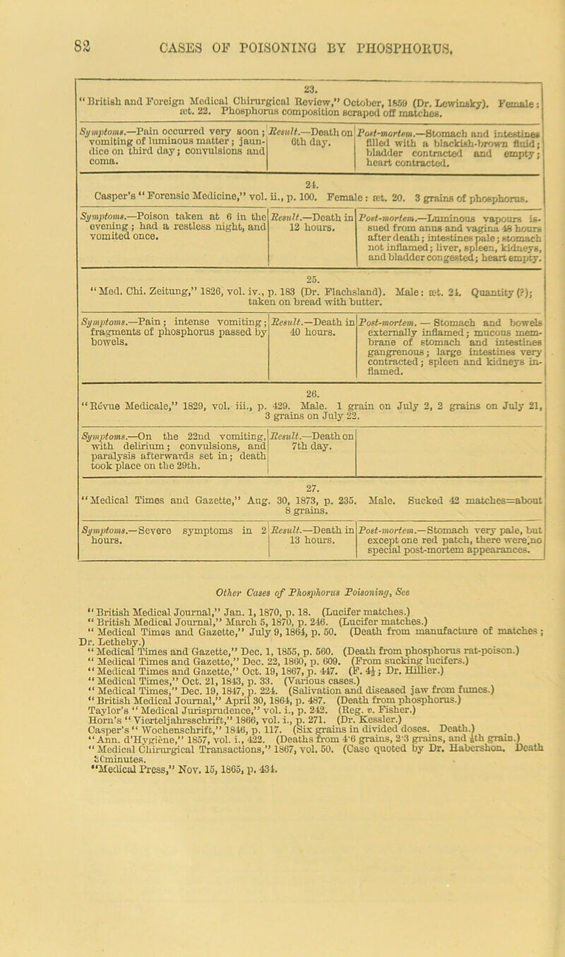 23. “ British and Foroign Medical Chirurgical Rcviow,” October, 1859 (Dr. Lewinsky). Female: at. 22. Phosphorus composition scrapod off matches. Sgmptoms.—Pain occurred very soon ; vomiting of luminous matter; jaun- dice on third day; convulsions and coma. Result.—Death on (ith day. Post-mortem.—Stomach and intestines filled with a blackish-brown fluid; bladder contracted and empty; heart contracted. 24. Casper’s “ Forensic Medicine,” vol. ii., p. 100. Female : ret. 20. 3 grains of phosphorus. Sgmptoms.—Poison taken at 6 in the evening; had a restless night, and vomited once. Result.—Death in 12 hours. Post-mortem.—Luminous vapours is- sued from anus and vagina 48 hours after death; intestines pale; stomach not inflamed; liver, spleen, kidneys, and bladder congested; heart empty. 25. “ Mod. Chi. Zeitung,” 1S26, vol. iv., p. 183 (Dr. Flachsland). Male: ret. 24. Quantity (?); taken on bread with butter. Sgmptoms.—Pain ; intense vomiting; fragments of phosphorus passed by bowels. Result..—Death in •10 hours. Post-mortem. — Stomach and bowels externally inflamed; mucons mem- brane of stomach and intestines gangrenous; large intestines very contracted; spleen and kidneys in- flamed. 26. “Revue Medicalo,” 1829, vol. iii., p. 429. Male. 1 grain on July 2, 2 grains on July 21, 3 grains on July 22. Sgmptoms.—On the 22nd vomiting, with delirium; convulsions, and paralysis afterwards set in; death took place on the 29th. Result.—Death on 7th day. 27. “Medical Times and Gazette,” Aug. 30, 1873, p. 235. Male. Sucked 42 matches=about 8 grains. Symptoms.—Severe symptoms in 2 Result.—Death in hours. I 13 hours. Post-mortem— Stomach very pale, but except one red patch, there were.no special post-mortem appearances. Other Cases of Phosphorus Poisoning, See “ British Medical Journal,” Jan. 1, 1870, p. 18. (Lucifer matches.) “ British Medical Journal,” March 5, 1870, p. 246. (Lucifer matches.) “ Medical Times and Gazette,” July 9,1861', p. 60. (Death from manufacture of matches; Dr. Letheby.) “ Medical Times and Gazette,” Dec. 1, 1855, p, 560. (Death from phosphorus rat-poison.) “ Medical Times and Gazette,” Dec. 22, 1860, p. 609. (From sucking lucifers.) “Medical Times and Gazette,” Oct. 19, 1867, p. 447. (F. 44; Dr. Hillier.) “ Medical Times,” Oct. 21,1843, p. 33. (Various cases.) “ Medical Times,” Dec. 19,1847, p. 224. (Salivation and diseased jaw from fumes.) “ British Medical Journal,” April 30, 1864, p. 4S7. (Death from phosphorus.) Taylor’s “ Medical Jurisprudence,” vol. i., p. 212. (Reg. v. Fisher.) Horn’s “ Vierteljahrsschrift,” 1866, vol. i., p. 271. (Dr. Kessler.) Casper’s “ lVochenschrift,” 1846, p. 117. (Sis grains in divided doses. Death.) “Ann. d’Hygicne,” 1857, vol. i., ‘122. (Deaths from 4’6 grains, 2'3 grains, and 4th graiD.) “ Medical Chirurgical Transactions,” 1867, vol. 50. (Case quoted by Dr. Habershon. Death SCminutes.