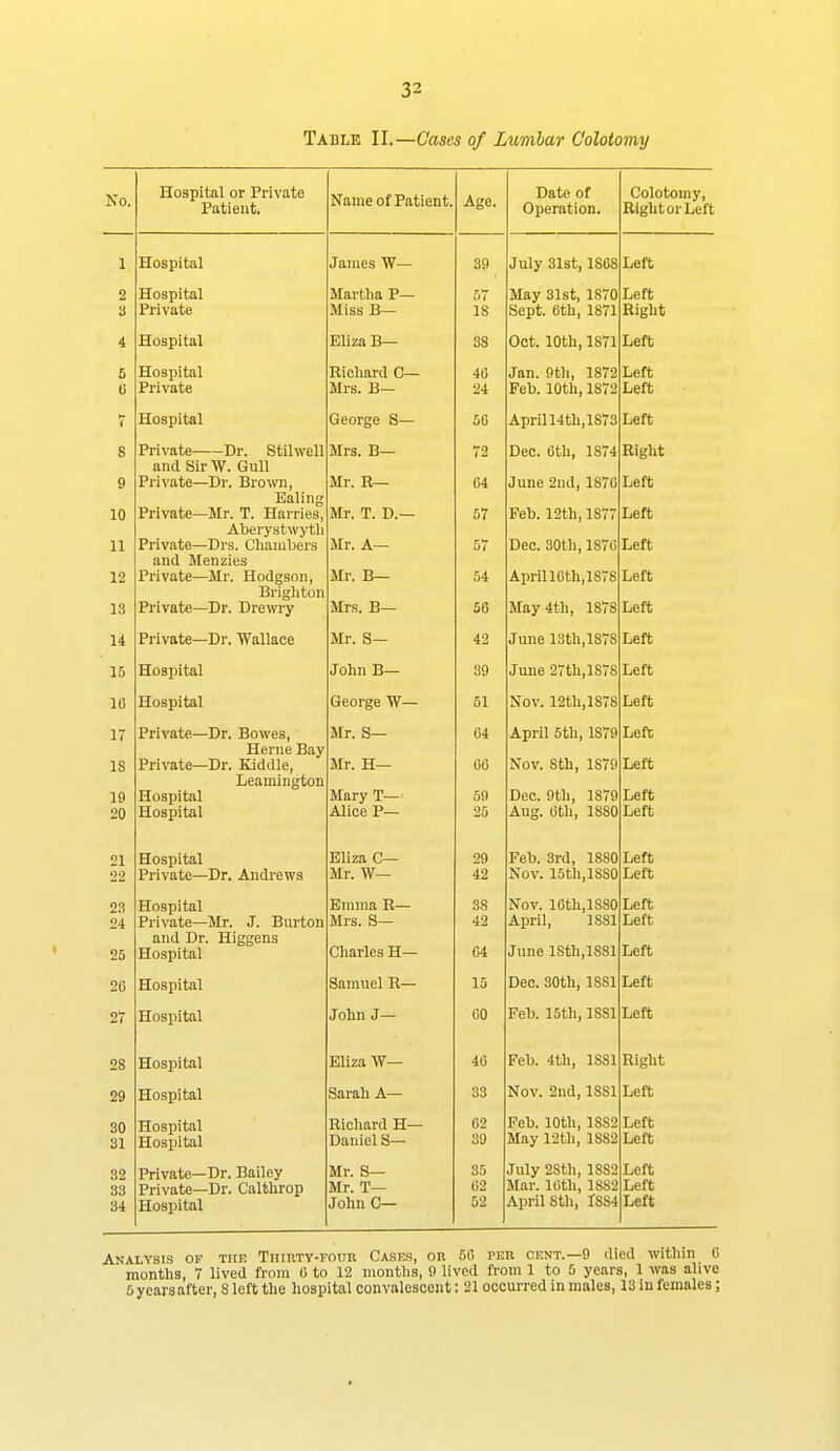 Table II.—Cases of Lumbar Colotomy No. Hospital or Private Patient. Name of Patient. Age. Date of Operation. Colotomy, Bight or Left 1 Hospital James W— 39 July 31st, 1808 Left 2 3 Hospital Private Martha P— Miss B— 57 18 May 31st, 1870 Sept. 6th, 1871 Left Right 4 Hospital Eliza B— 38 Oct. 10th, 1871 Left 5 ti Hospital Private Richard C— Mrs. B— 40 24 Jan. 9th, 1872 Feb. 10th, 1872 Left Left 7 Hospital George S— 50 April 14th, 1873 Left 8 g 10 11 12 13 Private Dr. Stilwell and Sir W. Gull Private—Dr. Bro\vn, Ealing Private—Mr. T. Hai ries, Aberystwytli Private—Drs. Cliambers and Menzies Private—Mr. Hodgson, Brigliton Private—Dr. Drewry Mrs. B— Mr. R— Mr. T. D.— Mr. A— Mr. B— Mrs. B— 72 04 57 57 54 56 Deo. 0th, 1874 June 2nd, 1870 Feb. 12th,1877 Dec. 30th, 1870 Aprill0th,1878 May 4th, 1878 Right Left Left Left Left Left 14 Private—Dr. Wallace Mr. g— 42 June 13th,1878 Left 15 Hospital John B— 39 June 2(th,lb/8 Leit 10 Hospital George W— 51 Nov. 12th,1878 Left 17 IS 19 20 Private-Dr. Bowes, Heme Bay Private—Dr. Kiddle, Leamington Hospital Hospital Mr. S— Mr. H— Mary T— Alice P— 04 08 59 25 April 5th, 1879 Nov. 8th, 1879 Dec. 9th, 1879 Aug. 6th, 1880 Lefc Left Left Left 21 22 Hospital Private—Dr. Andrews Eliza C— Mr. W— 29 42 Feb. 3rd, 1880 ^ov. 15th, lobO Left Left 23 24 25 Hospital Private—Mr. J. Burton and Dr. Higgens Hospital Emma R— Mrs. 8— Charles H— 38 42 64 Nov. 16th,1880 April, 1881 June 18th,1881 Left Left Left 20 Hospital Samuel R— 15 Dec. 30th, 1881 Left 27 Hospital John J— 00 Feb. 15th,1881 Left 28 Hospital Eliza W— 40 Feb. 4th, 1S81 Right 29 Hospital Sarah A— 33 Nov. 2nd, ISSl Left 30 31 Hospital Hospital Richard H— Daniel S— 02 30 Feb. 10th, 1882 May 12th, 1882 Left Left 32 33 34 Private—Dr. Bailey Private—Dr. Calthrop Hospital Mr. S— Mr. T— John C— 35 02 52 July 28th, 1882 Mar. 10th, 1882 April 8th, I8S4 Left Left Left Analvsi.s of the TiiiRTV-FonR Cases, on 50 per cent.—9 died within 6 months, 7 lived from 0 to 12 months, 9 lived from 1 to 5 years, 1 was alive