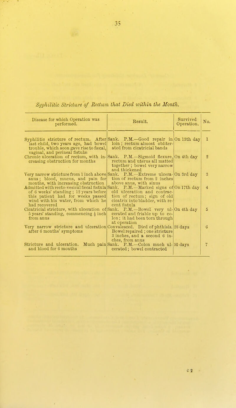 Syphilitic Stricture of Rectum that Bied within the Month, Disease for which Operation was performed. Eesult. Survived Operation. Syphilitic stricture of rectum. After last child, two years ago, had bowel trouble, which soon gave rise to fsecal vaginal, and perineal flstulEB Chronic ulceration of rectum, with in- creasing obstruction for months Very narrow stricture from 1 inch above anus; blood, mucus, and pain for months, with increasing obstruction Admitted with recto-vesical faecal fistula of 6 weeks' standing ; 12 years before this patient had for weeks passed wind vntti his water, from which he had recovered Cicatricial stricture, with ulceration of 5 years' standing, commencing J inch from anus Very narrow stricture and ulceration after 6 months' symptoms Stricture and ulceration, and blood for (3 months Much pain Sank. P.M.—Good repair in On 13th day loin ; rectum almost obliter- ated from cicatricial bands Sank. P.M.—Sigmoid flexure. On 4th day rectum and uterus all matted together ; bowel very narrow and thickened Sank. P.M.—Extreme ulcera- On 3rd day tion of rectum from 2 inches above anus, with sinus Sank. P.M.—Marked signs of On IVth day old ulceration and contrac- tion of rectum; sign of old cicatrix into bladder, with re- cent fistula Sank. P.M.—Bowel very ill-On 4th day cerated and friable up to co- lon ; it had been torn through at operation Convalesced. Died of phthisis. 2S days Bowel repaired ; one stricture 3 inches, and a second 6 in- ches, from anus Sank. P.M.—Colon much ul- 30 days cerated; bowel contracted
