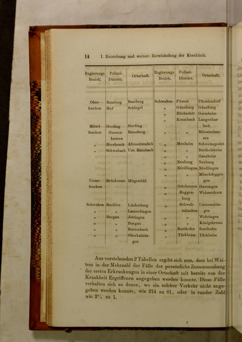 Regierungs Bezirk-. Polizei- District. Ortschaft. Regierungs Bezirk. Polizei- District. Ortschaft. Ober- Bamberg Bamberg Schwaben Füssen Pfrontendorf franken Hof Schlegel 77 Günzburg Günzburg / V Höchstädt Gremheim 1 77 Krumbach Langenhas- Mittel- Greding Greding lach franken Gunzen- Ramsberg 77 77 , Münsterhau- hausen sen 77 Hersbruck Altensittenbch 77 Monheim Schweinspoint 77 Schwabach Unt. Mainbach 77 77 Bertholsheim 77 77 Gansheim 77 Neuburg Neuburg 77 Nördlingen Nördlingen f* 77 77 Mönchdeggin- Unter- Brückenau Mitgen feld gen franken 77 Ottobeuren Hawangen 77 Roggen- Weissenhorn bürg Schwaben Buchloe Lindenberg 77 Schwab- Untermeitin- 77 77 Lamerdingen münchen gen 77 Burgau J ettingen 77 77 Weh rin gen 77 77 Burgau 77 77 Königsbrunn 77 77 Burtenbach 77 Sonthofen Sonthofen 77 77 Oberknörin- M Türkheim Türkheim gen • Aus vorstehenden 2 Tabellen ergibt sich nun, dass bei Wei- tem in der Mehrzahl der P alle der persönliche Zusammenhang du ersten Erkrankungen in einer Ortschaft mit bereits von der Krankheit Ergriffenen angegeben werden konnte. Diese Fälle halten sich zu denen, wo ein solcher Verkehr nicht ange- geben werden konnte, wie 214 zu 81, oder in runder Zahl wie 2'/* zu 1. *