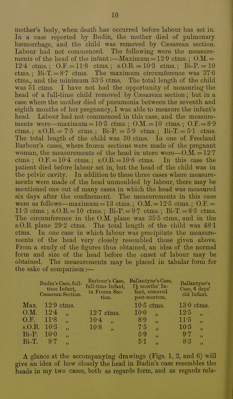 mother's body, when death has occurred before labour has set in. In a case reported by Budin, the mother died of pulmonary haemorrhage, and the child was removed by Ciesarean section. Labour had not commenced. Tlie following were the measure- ments of the head of the infant:—Maximum = 12-9 ctms.; O.M. = 12-4 ctms.; O.F. = ll-8 ctms.; s.O.B. = lO'S ctms.; Bi-P. = 10 ctms.; Bi-T. = 8 7 ctms. The maximum circumference was 37'6 ctms., and the minimum 33*5 ctms. The total length of the child was 51 ctms. I have not had the opportunity of measuring the head of a full-time child removed by Ctesarean section; but in a case where the mother died of pneumonia between the seventh and eighth months of her pregnancy, I was able to measure the infant's head. Labour had not commenced in this case, and the measure- ments were—maximum = 10'5 ctms.; O.M. = 10 ctms.; O.F. = 89 ctms.; s.O.B. = 75 ctms.; Bi-P. = 59 ctms.; Bi-T. = 51 ctms. The total length of the child was 30 ctms. In one of Freeland Barbour's cases, where frozen sections were made of the pregnant woman, the measurements of the head in utero were—O.M. = 127 ctms.; O.F. = 104 ctms.; s.O.B. = 108 ctms. In this case the patient died before labour set in, but the head of the child was in the pelvic cavity. In addition to these three cases where measure- ments were made of the bead unmoulded by labour, there may be mentioned one out of many cases in which the head was measiu-ed six days after the confinement. The measurements in this case were as follows—maximum = 13 ctms.; O.M. = 12'5 ctms.; O.F. = 11-3 ctms.; s.O.B. = 10 ctms.; Bi-P. = 97 ctms.; Bi-T. = 8-3 ctms. The circumference in the O.M. plane was 35'5 ctms., and in the s.O.B. plane 29-2 ctms. The total length of the child was 481 ctms. In one case in which labour was precipitate the measure- ments of the head very closely resembled those given above. From a study of the figures thus obtained, an idea of the normal form and size of the head before the onset of labour may be obtained. The measurements may be placed in tabular form for the sake of comparison:— Budin's Case, full- time Infant, Csesarean Section, Barbour's Case, full-time Infant, in Frozen Sec- tion. Ballantyne's Case, 7i months' In- fant, removed post-mortem. Ballantyne's Case, 6 days' old Infant. Max. 12 9 ctms. 10'5 ctms. 13-0 Ctms. O.M. 12-4 „ 127 ctms. 10-0 „ 12-5 „ O.F. 11-8 „ 10-4 „ 8-9 ., 11-5 „ S.O.B. 10-3 „ 10-8 ,. 7-5 „ 10-3 „ Bi-P. 100 „ 5-9 „ 97 „ Bi-T. 87 „ 5-1 „ 8-3 „ A glance at the accompanying drawings (Figs. 1, 2, and 6) will give an idea of how closely the head in Budin's case resembles the heads in my two cases, both as regards form, and as regards rela-