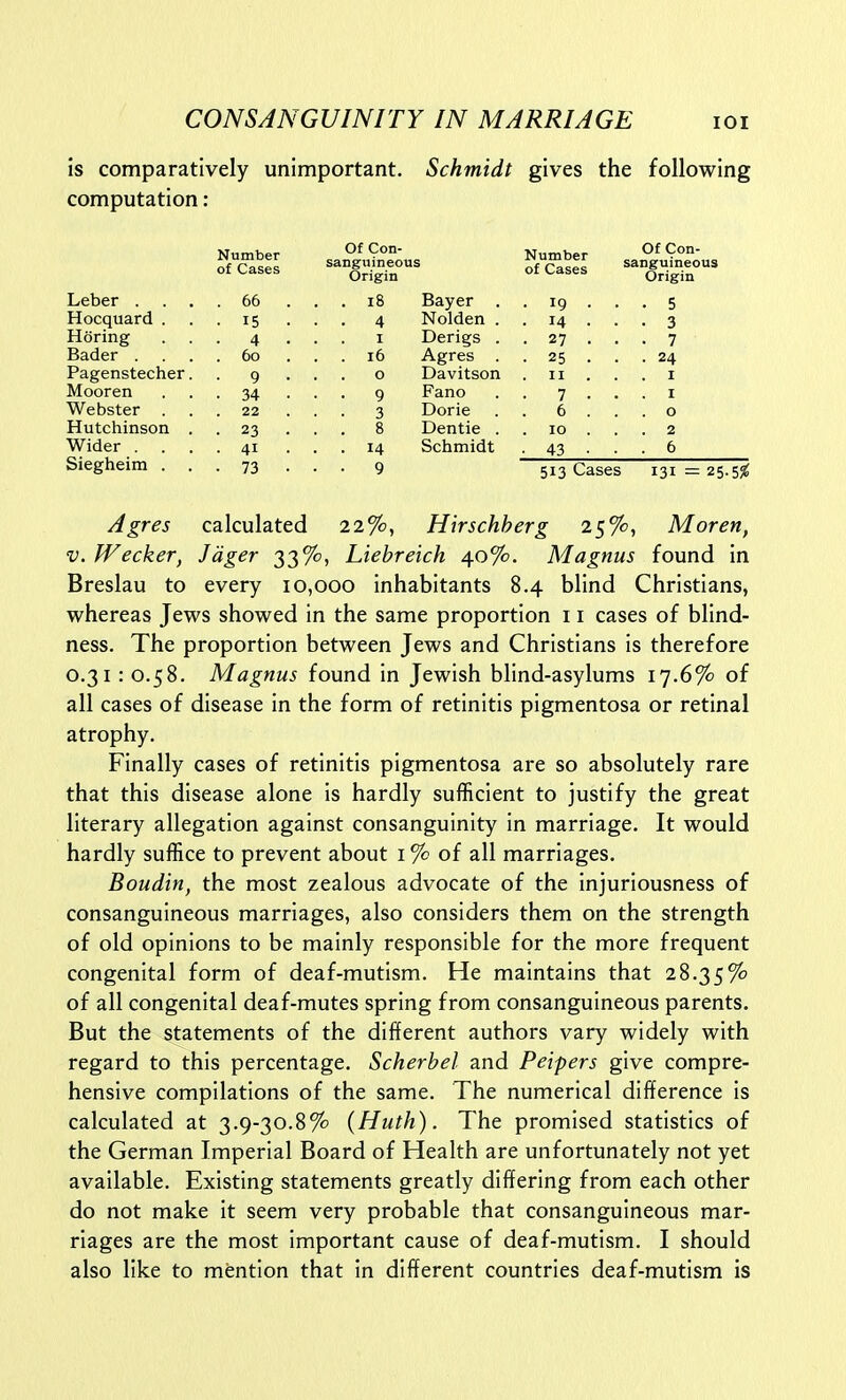 is comparatively unimportant. Schmidt gives the following computation: Leber . Hocquard . Horing Bader . Pagenstecher Mooren Webster . Hutchinson Wider . . Siegheim . Number of Cases 66 15 4 60 9 34 22 23 41 73 Of Con- sanguineous Origin 18 4 I 16 O 9 3 14 9 Bayer . Nolden . Derigs . Agres . Davitson Fano Dorie Dentie . Schmidt Number of Cases 19 14 27 25 II 7 6 10 43 Of Con- sanguineous Origin 5 3 7 24 I I o 2 6 513 Cases 131 = 25.5^ Agres calculated 22%, Hirschherg 25%, Moren, V. Wecker, Jdger 33%, Liebreich 40%. Magnus found in Breslau to every 10,000 inhabitants 8.4 blind Christians, whereas Jews showed in the same proportion 11 cases of blind- ness. The proportion between Jews and Christians is therefore 0.31: 0.58. Magnus found in Jewish blind-asylums 17.6% of all cases of disease in the form of retinitis pigmentosa or retinal atrophy. Finally cases of retinitis pigmentosa are so absolutely rare that this disease alone is hardly sufficient to justify the great literary allegation against consanguinity in marriage. It would hardly suffice to prevent about i % of all marriages. Boudin, the most zealous advocate of the injuriousness of consanguineous marriages, also considers them on the strength of old opinions to be mainly responsible for the more frequent congenital form of deaf-mutism. He maintains that 28.35% of all congenital deaf-mutes spring from consanguineous parents. But the statements of the different authors vary widely with regard to this percentage. Scherhel and Peipers give compre- hensive compilations of the same. The numerical difference is calculated at 3.9-30.8% (Huth). The promised statistics of the German Imperial Board of Health are unfortunately not yet available. Existing statements greatly differing from each other do not make it seem very probable that consanguineous mar- riages are the most important cause of deaf-mutism. I should also like to mention that in different countries deaf-mutism is