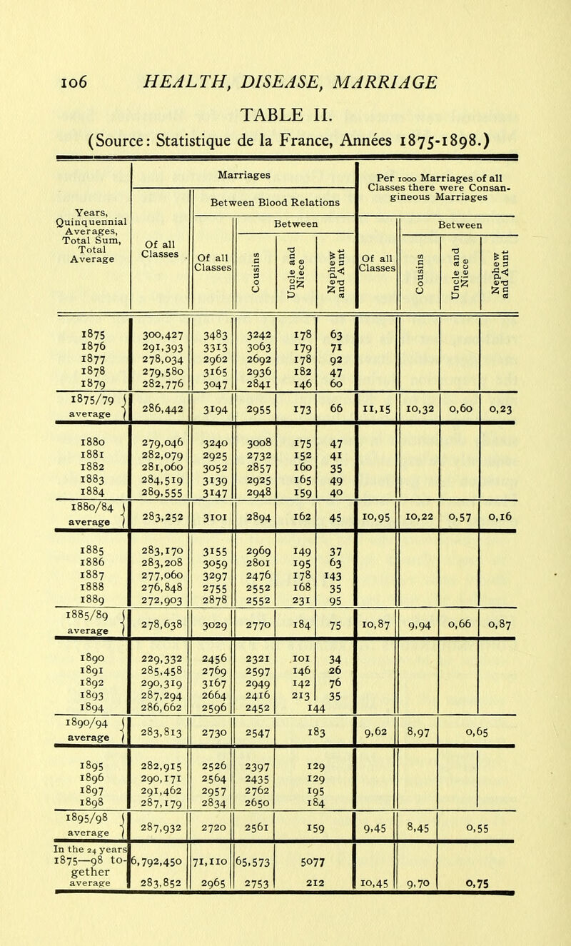 TABLE II. (Source: Statistique de la France, Annees 1875-1898.) Years, Quinquennial Averages, Total Sum, Total Average Marriages Per Class* 1000 Marriages of all ;s there were Consan- ineous Marriages Of all Classes , Between Blood Relations g Of all Classes Between Of all Between en c 0 a ej 4) 0 lg D-d B vt 3 0 lg t< (UTS 'A 0 1875 1070 1877 1878 1879 300,427 29I.393 278,034 279,580 282,776 3483 3313 2962 3165 3047 3242 3063 2692 2841 178 179 178 182 146 63 71 92 Al *f / 60 1875/79 j average j 286,442 3194 2955 173 66 11,15 10,32 0,60 0,23 1880 T QQ T lool 1882 1883 1884 279,046 282,079 281,060 284,519 289,555 3240 2925 3052 3139 3147 3008 2732 2857 2948 175 152 160 16'; 159 47 41 35 40 1880/84 ) average j 283,252 3101 2894 162 45 10,95 10,22 0,57 0,16 1885 I 000 1887 1888 1889 283,170 283,208 277,060 276,848 272,903 3155 3059 3297 2755 2878 2969 2801 OA *76 ^4 /U 2552 2552 149 195 178 168 231 37 63 143 35 95 1885/89 J average / 278,638 3029 2770 184 75 10,87 9.94 0,66 0,87 1890 1891 1892 1893 1894 229,332 285,458 290,319 287,294 Z OU, UL>Z 2456 2769 3167 2664 2596 2321 2597 2949 2416 2452 lOI 146 142 213 I. 34 26 76 35 1890/94 J average ) 283,813 2730 2547 183 9,62 8,97 0,65 1895 1896 1897 1898 282,915 290, 171 291,462 287,179 2526 2564 2957 2834 2397 2435 2762 2650 129 129 195 184 1895/98 J average ) 287,932 2720 2561 159 9.45 8,45 0,55 In the 24 years 1875—98 to- gether average 6,792,450 283,852 71,110 2965 65.573 2753 5077 212 10,45 9.70 0,75