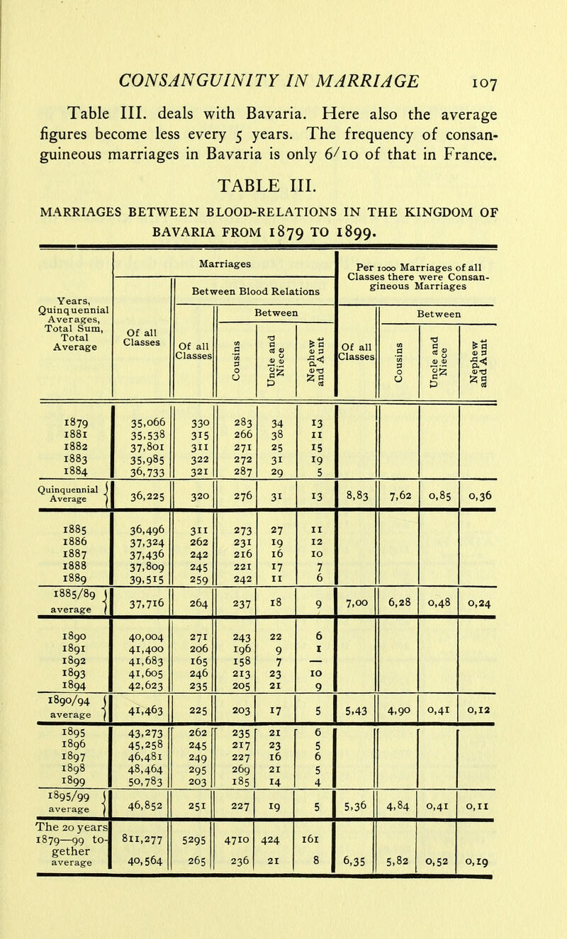 Table III. deals with Bavaria. Here also the average figures become less every 5 years. The frequency of consan- guineous marriages in Bavaria is only 6/10 of that in France. TABLE III. MARRIAGES BETWEEN BLOOD-RELATIONS IN THE KINGDOM OF BAVARIA FROM 1879 TO 1899. Years, Quinquennial Averages, Total Sum, Total Average Marriages Per Class< xooo Marriages of all js there were Consan- ineous Marriages Of all Classes Between Blood Relations g Of all Classes Between Of all Classes Between VI a % 3 0 ■o c 0 |2 ^ g w 3 0 «S (1) a) ^§ 1879 i88r 1882 1883 1884 35,066 35,538 37,801 35,985 36,733 330 315 311 322 321 283 266 271 272 287 34 38 25 31 29 13 II 15 19 5 Quinquennial ) Average j 36,225 320 2 76 31 T 1 8,83 7,62 0,85 0 36 1885 1886 1887 1888 1889 36,496 37,436 37,809 39,515 311 262 242 245 259 273 231 216 221 242 27 19 16 17 II II 12 10 7 6 1885/89 J average ( 37,716 264 237 18 9 7,00 6,28 0,48 0,24 1890 189I 1892 1893 1894 40,004 41,400 41,683 41,605 42,623 271 206 165 246 235 243 196 158 213 205 22 9 7 23 21 6 I 10 9 1890/94 J average ( 41-463 225 203 17 5 5-43 4,90 0,41 0,12 1895 1896 1897 1898 1899 43,273 45,258 46,481 48,464 50,783 262 245 249 295 203 235 217 227 269 185 21 23 16 21 14 ■ 6 5 6 5 4 1895/99 j average | 46,852 251 227 19 5 5-36 4,84 0,41 0, H The 20 years 1879—99 to- gether average 811,277 40,564 5295 265 4710 236 424 21 161 8 6,35 5,82 0,52 o.rg