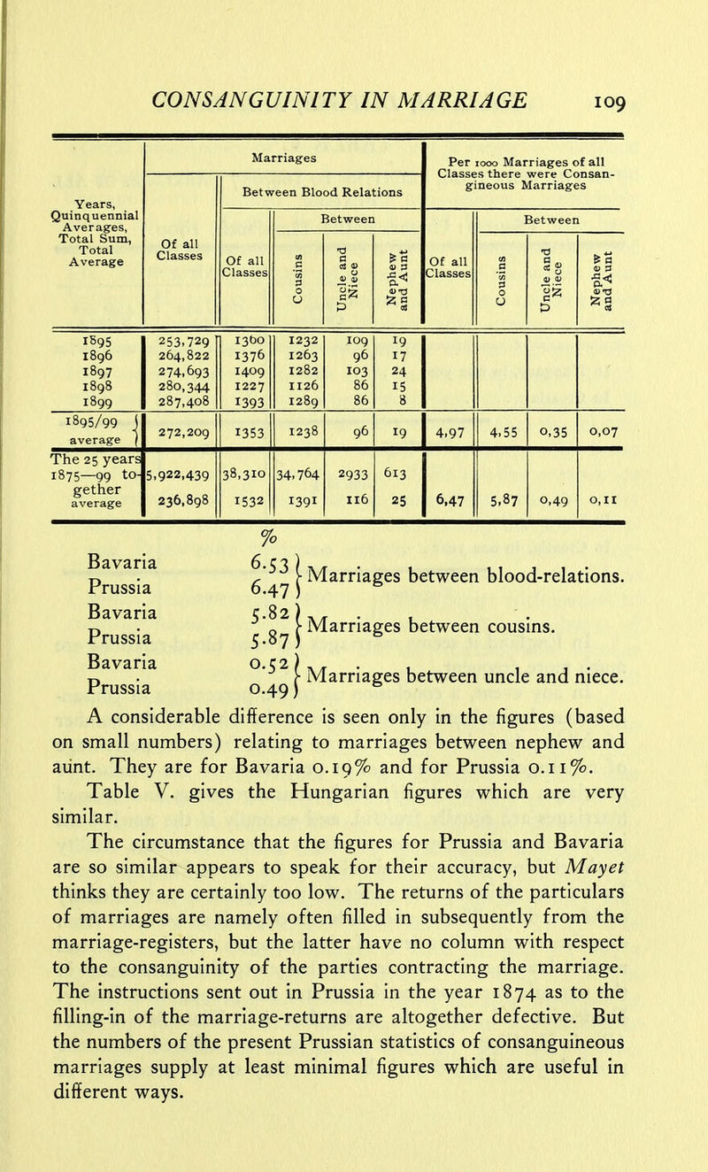 Years, Quinquennial Averages, Total Sum, Total Average Marriages Per 1000 Marriages of all Classes there were Consan- gineous Marriages Of all Classes Between Blood Relations Of all Classes Between Of all Classes Between Cousins Uncle and Niece Nephew and Aunt Cousins Uncle and Niece Nephew and Aunt 1895 1896 1897 1898 1899 253.729 264,822 274,693 280,344 287,408 1300 1376 1409 1227 1393 1232 1263 1282 II26 1289 log 96 103 86 86 19 17 24 15 8 1895/99 J average j 272,209 1353 1238 96 19 4>97 4,55 0,35 0,07 The 25 years 1875—99 to- gether average 5,922,439 236,898 38,310 1532 34,764 139I 2933 116 613 25 6,47 5,87 0,49 0,11 ^'^^ I Marriages between blood-relations, ^'g^ I Marriages between cousins. Bavaria Prussia Bavaria Prussia Bavaria 0.52)-, . , , , . r, • c Marriages between uncle and niece. Prussia 0.49) *' A considerable difference is seen only in the figures (based on small numbers) relating to marriages between nephew and aiint. They are for Bavaria 0.19% and for Prussia 0.11%. Table V. gives the Hungarian figures which are very similar. The circumstance that the figures for Prussia and Bavaria are so similar appears to speak for their accuracy, but Mayet thinks they are certainly too low. The returns of the particulars of marriages are namely often filled in subsequently from the marriage-registers, but the latter have no column with respect to the consanguinity of the parties contracting the marriage. The instructions sent out in Prussia in the year 1874 as to the filling-in of the marriage-returns are altogether defective. But the numbers of the present Prussian statistics of consanguineous marriages supply at least minimal figures which are useful in different ways.