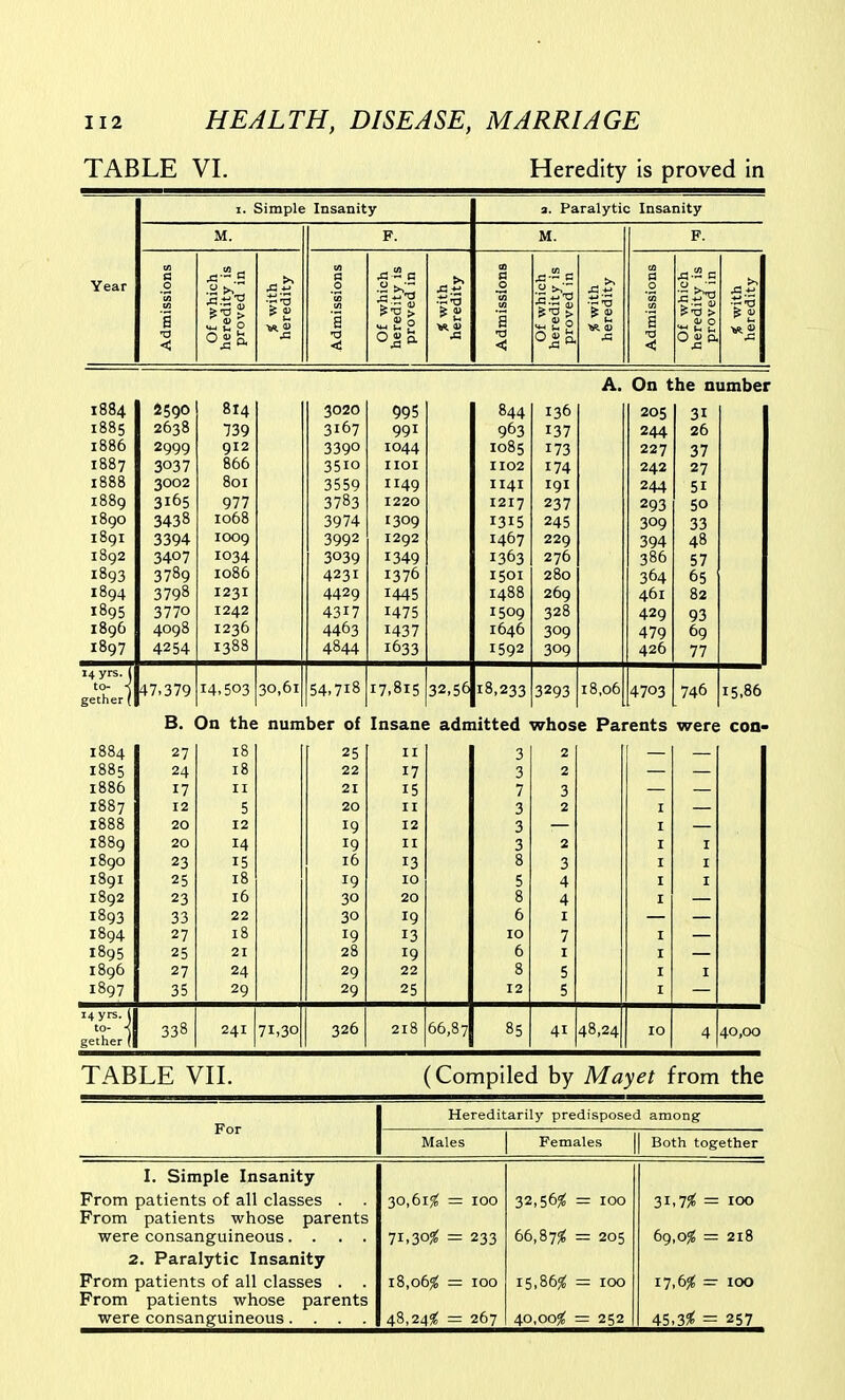TABLE VI. Heredity is proved in Year I. Simple Insanity a. Paralytic Insanity M. F. M. F. CO 0 'tn cn a < > (0 a 0 'S a <; ^2 CD a _o a <! ^V, > ^2 ■(R « u a 0 '« (A a ■a ■g.t: (u P-O > 0, 0 0 a; ft A^ 1884 1885 1886 1887 1888 1889 1890 189I 1892 1893 1894 1895 1896 1897 2638 2999 3037 3002 3165 3438 3394 3407 3789 3798 3770 4098 4254 814 739 912 866 801 977 1068 1009 1034 1086 1231 1242 1236 138S 3020 3167 3390 3510 3559 3783 3974 3992 3039 4231 4429 4317 4463 4844 991 1044 IIOI 49 1220 1309 1292 1349 1376 1445 1475 1437 1633 84d 963 1085 1102 II4I I2I7 1315 1467 1363 I5OI 1488 1509 1646 1592 137 173 174 191 237 245 229 276 280 269 328 309 309 A. On t 244 227 242 244 293 309 394 386 364 461 429 479 426 he ni J' 26 37 27 51 50 33 48 57 65 82 93 69 77 umber I4yrs. I to- < gether ( 1884 1885 1886 1887 1888 1889 1890 I89I 1892 1893 1894 1895 1896 1897 47-379 B. 27 24 17 12 20 20 23 25 23 33 27 25 27 35 14,503 On the 18 18 II 5 12 14 15 18 16 22 18 21 24 29 30,61 num 54,718 ber of 2; 22 21 20 19 19 16 19 30 30 19 28 29 29 17,815 Insane 17 15 11 12 II 13 10 20 19 13 19 22 25 32,56 ; adn 18,233 litted a J 3 7 3 3 3 8 5 8 6 10 6 8 12 3293 V7hos 2 2 3 2 2 3 4 4 I 7 I 5 5 18,06 e Pai 4703 rents — 746 were — I I I I 15,86 con- Myrs. ( to- < gether ( 338 241 71,30 326 218 66,87 85 41 48,24 10 4 40,00 TABLE VIL (Compiled by Mayet from the Hereditarily predisposed among Males I Females || Both together I. Simple Insanity From patients of all classes . . 30,()i% = 100 32,56^ = 100 31,7^ = 100 From patients whose parents 71,30^ 66,87^ 69,0^ = were consanguineous.... = 233 = 205 218 2. Paralytic Insanity From patients of all classes . . 18,06^ = 100 15,86^ = 100 17,6^ - lOO From patients whose parents