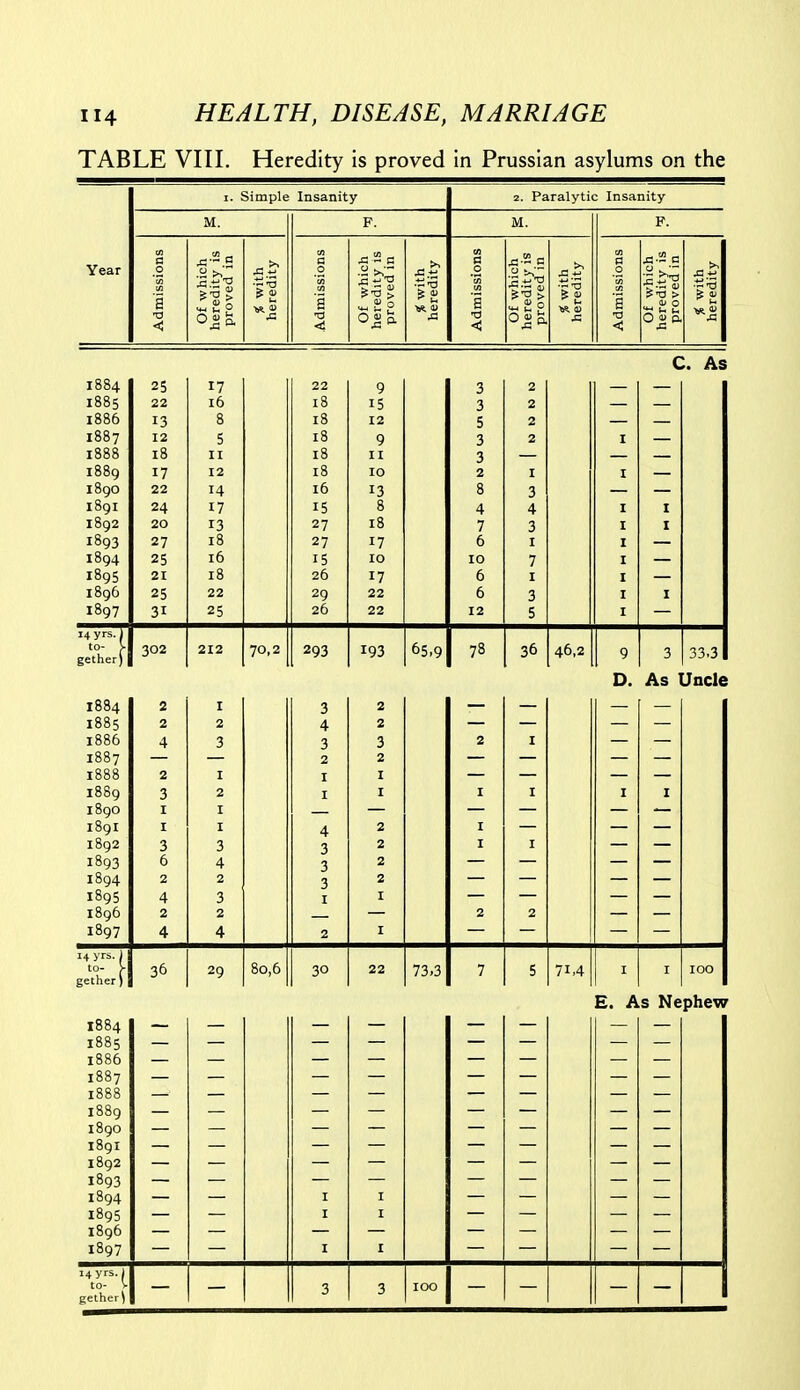 TABLE VIII. Heredity is proved in Prussian asylums on the Year I. Simple Insanity z. Paralytic Insanity M. F. M. F. C .2 a ■a < Of which heredity is proved in •5'•a ^2 Vi. J) a 0 '3 a <1 Of which heredity is proved in t» 0 *u5 0) a <! Of which heredity is proved in ■=.^ ^ OJ «<s> CO 0 0 S B ■a <! Of which heredity is proved in •^^ 1884 1885 1886 1887 1888 1889 1890 1891 1892 1893 1894 1895 1896 1897 25 22 13 12 18 17 22 24 20 27 25 21 25 31 17 l6 8 5 II 12 14 17 13 18 16 iB 22 25 22 18 18 18 18 18 16 15 27 27 15 26 29 26 9 15 12 9 II 10 13 8 18 17 10 17 22 22 3 3 5 3 3 2 8 4 7 6 10 6 6 12 2 2 2 2 I 3 4 3 I 7 I 3 5 I I I I I I I I I c I I I As 14 yrs.) to- } gether) 1884 1885 1886 1887 1888 1889 1890 189I 1892 1893 1894 1895 1896 1897 302 2 2 4 2 3 I I 3 6 2 4 2 4 212 I 2 3 I 2 I I 3 4 2 3 2 4 70,2 293 3 4 3 2 I I 4 3 3 3 I 2 193 2 2 3 2 I I 2 2 2 2 I I 65,9 78 2 I I I 2 36 I I I 2 46,2 9 D. I 3 As 1 I — 33.3 Uncle 14 yrs.) to- V gether) 1884 1885 1886 1887 1888 1889 1890 1891 1892 1893 1894 1895 1896 1897 36 — 29 80,6 30 — I I I 22 I I I 73,3 7 — 5 71,4 I E. A — I s Ne 100 phew 14 yrs. 1 to- V gether) 3 3 100