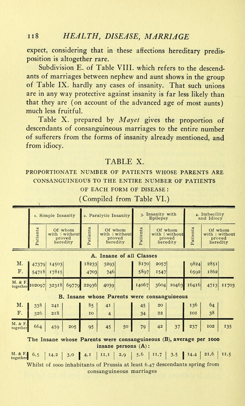 expect, considering that in these affections hereditary predis- position is altogether rare. Subdivision E. of Table VIII. which refers to the descend- ants of marriages between nephew and aunt shows in the group of Table IX. hardly any cases of insanity. That such unions are in any way protective against insanity is far less likely than that they are (on account of the advanced age of most aunts) much less fruitful. Table X. prepared by Mayet gives the proportion of descendants of consanguineous marriages to the entire number of sufferers from the forms of insanity already mentioned, and from idiocy. TABLE X. PROPORTIONATE NUMBER OF PATIENTS WHOSE PARENTS ARE CONSANGUINEOUS TO THE ENTIRE NUMBER OF PATIENTS OF EACH FORM OF DISEASE : (Compiled from Table VI.) I. Simple Insanity 2. Paralytic Insanity 3. Insanity with Epilepsy 4. Imbecility and Idiocy Patients Of whom with ! without proved heredity Patients Of whom with 1 without proved heredity Patients Of whom with 1 without proved heredity Patients Of whom with 1 without proved heredity A. Insane of all Classes M. F. 47379 54718 14503 17815 18233 4703 3293 746 8170 5897 2057 1547 9824 6592 2851 1862 M. & F. together M. F. 102097 338 326 32318 B 241 218 69779 . Insai 22936 16 wh( 85 10 4039 )se Pa 41 4 rents 1 14067 were c 45 34 3604 onsan§ 20 22 10463 fuineoi 16416 IS 136 lOI 4713 64 38 11703 M. & F. together 664 459 205 95 45 50 79 42 37 237 102 135 The Insane whose Parents were consanguineous (B), average per 1000 insane persons (A): M. &^FJ 6,5 I 14,2 I 3,0 I 4,1 I II,I I 2,9 j 5,6 j 11,7 I 3,5 I 14.4 I 21,6 I 11,5 Whilst of 1000 inhabitants of Prussia at least 6.47 descendants spring from consanguineous marriages