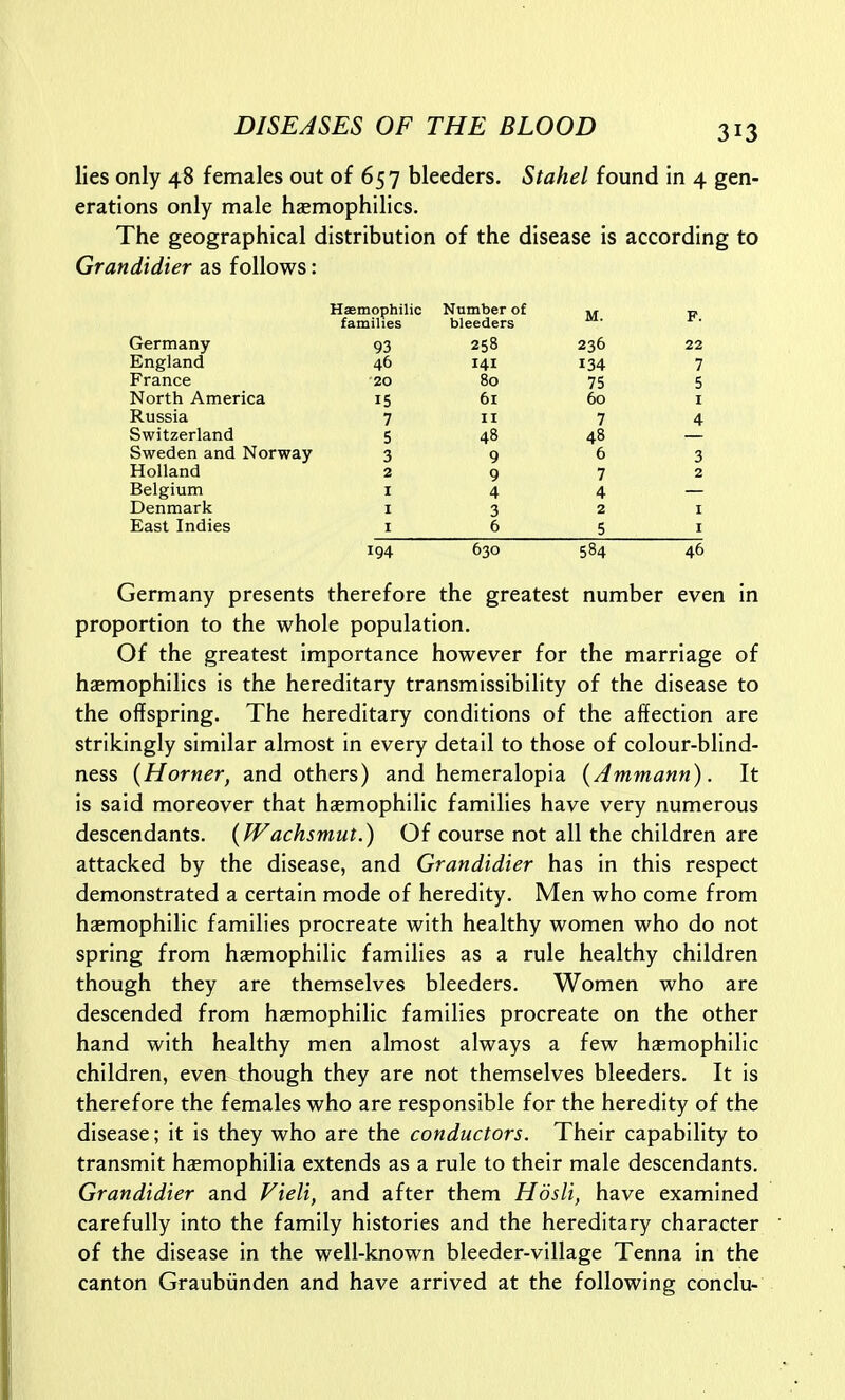 lies only 48 females out of 657 bleeders. Stahel found in 4 gen- erations only male hcemophilics. The geographical distribution of the disease is according to Grandidier as follows: Haemophilic families Number of bleeders M. F. Germany 93 258 236 22 England 46 141 134 7 France •20 80 75 5 North America 15 61 60 I Russia 7 II 7 4 Switzerland 5 48 48 Sweden and Norway 3 9 6 3 Holland 2 9 7 2 Belgium I 4 4 Denmark I 3 2 I East Indies I 6 5 I 194 630 584 46 Germany presents therefore the greatest number even in proportion to the whole population. Of the greatest importance however for the marriage of haemophilics is the hereditary transmissibility of the disease to the offspring. The hereditary conditions of the affection are strikingly similar almost in every detail to those of colour-blind- ness {Horner, and others) and hemeralopia {Ammann). It is said moreover that haemophilic families have very numerous descendants. {Wachsmut.) Of course not all the children are attacked by the disease, and Grandidier has in this respect demonstrated a certain mode of heredity. Men who come from haemophilic families procreate with healthy women who do not spring from haemophilic families as a rule healthy children though they are themselves bleeders. Women who are descended from haemophilic families procreate on the other hand with healthy men almost always a few haemophilic children, even though they are not themselves bleeders. It is therefore the females who are responsible for the heredity of the disease; it is they who are the conductors. Their capability to transmit hEcmophilia extends as a rule to their male descendants. Grandidier and Vieli, and after them Hdsli, have examined carefully into the family histories and the hereditary character of the disease in the well-known bleeder-village Tenna in the canton Graubiinden and have arrived at the following conclu-