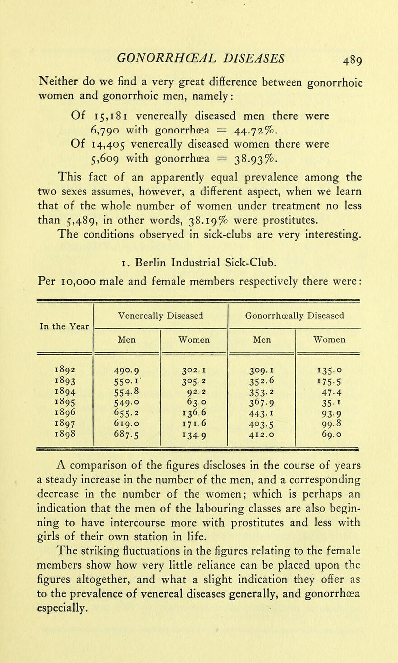 Neither do we find a very great difference between gonorrhoic women and gonorrhoic men, namely: Of 15,181 venereally diseased men there were 6,790 with gonorrhoea = 44.72%. Of 14,405 venereally diseased women there were 5,609 with gonorrhoea = 38.93%. This fact of an apparently equal prevalence among the two sexes assumes, however, a different aspect, when we learn that of the whole number of women under treatment no less than 5,489, in other words, 38.19% were prostitutes. The conditions observed in sick-clubs are very interesting. 1. Berlin Industrial Sick-Club. Per 10,000 male and female members respectively there were: Venereally Diseased Gonorrhoeally Diseased In the Year Men Women Men Women 1892 490.9 302.1 309.1 135° 1893 55Q-1 3°5-2 352-6 175-5 1894 554-8 92.2 353-2 47-4 1895 549 ° 63.0 367-9 35-1 1896 655-2 136.6 443-1 93-9 1897 619.0 171.6 403.5 99.8 1898 687.5 *34-9 412.0 69.0 A comparison of the figures discloses in the course of years a steady increase in the number of the men, and a corresponding decrease in the number of the women; which is perhaps an indication that the men of the labouring classes are also begin- ning to have intercourse more with prostitutes and less with girls of their own station in life. The striking fluctuations in the figures relating to the female members show how very little reliance can be placed upon the figures altogether, and what a slight indication they offer as to the prevalence of venereal diseases generally, and gonorrhoea especially.