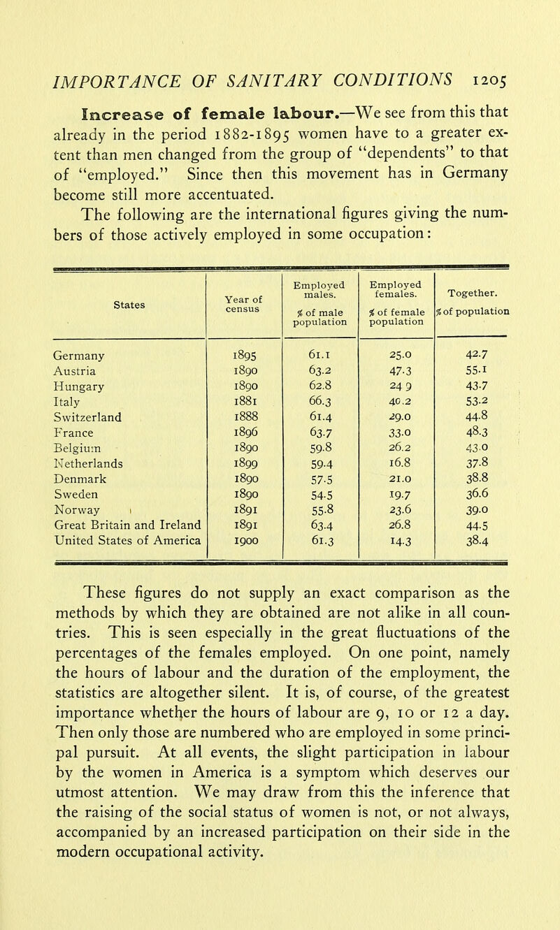 Increase of female labour.—We see from this that already in the period 1882-1895 women have to a greater ex- tent than men changed from the group of dependents to that of employed. Since then this movement has in Germany become still more accentuated. The following are the international figures giving the num- bers of those actively employed in some occupation: States Year of census Employed males. % of male population Employed females. % of female population Together, ^of population Germany 1895 6l.I 25.0 42.7 Austria 1890 63.2 47-3 55-i Hungary- 1890 62.8 249 43-7 Italy 1881 66.3 40.2 53-2 Switzerland 1888 61.4 29.0 44-8 France 1896 637 33-0 48.3 Belgium 1890 59-8 26.2 43-0 Netherlands 1899 59-4 16.8 37-8 Denmark 1890 57-5 21.0 38.8 Sweden 1890 54-5 19.7 36.6 Norway i 1891 55-8 23.6 39-0 Great Britain and Ireland 1891 634 26.8 44-5 United States of America 1900 61.3 14-3 38.4 These figures do not supply an exact comparison as the methods by which they are obtained are not alike in all coun- tries. This is seen especially in the great fluctuations of the percentages of the females employed. On one point, namely the hours of labour and the duration of the employment, the statistics are altogether silent. It is, of course, of the greatest importance whether the hours of labour are 9, 10 or 12 a day. Then only those are numbered who are employed in some princi- pal pursuit. At all events, the slight participation in labour by the women in America is a symptom which deserves our utmost attention. We may draw from this the inference that the raising of the social status of women is not, or not always, accompanied by an increased participation on their side in the modern occupational activity.