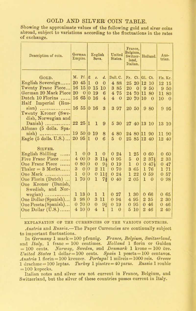 GOLD AND SILVER COIN TABLE. Showing the approximate values of the following gold and siver coins abroad, subject to variations according to the fluctuations in the rates of exchange. Description of coin. German Empire. English Sovs. United States. France, Belgium, Switzer- land, Italian. Holland. Aus- trian. Gold. M. Pf. £ s. d. Doll. C. Fr. Ct. Gl. Ct. KIs. Kr. English Sovereign 20 45 1 0 0 4 88 25 20 12 10 12 15 Twenty Franc Piece... 16 15 0 15 10 3 85 20 0 9 50 9 50 German 20 Mark Piece 20 0 0 19 6 4 75 24 70 11 80 11 80 Dutch 10 Florins 16 65 0 16 4 4 0 20 70 10 0 10 0 Half Imperial (Rus- sian) 16 55 0 16 3 3 97 20 50 9 80 9 95 Twenty Kroner (Swe- dish, Norwegian and Danish) 22 25 1 1 9 5 30 27 40 13 10 13 10 Alfonso (5 dolls. Spa- nish) 19 50 0 19 8 4 80 24 80 11 90 11 90 Eagle (5 dolls. U.S.)... 20 95 1 0 6 5 0 25 85 12 40 12 40 Silver. English Shilling 1 0 0 1 0 0 24 1 25 0 60 0 60 Five Franc Piece 4 00 0 3 Hi 0 95 5 0 2 37^ 2 33 One Franc Piece 0 80 0 0 9i 0 19 1 0 0 47* 0 47 Thaler — 3 Marks 3 0 0 2 11 0 70 3 65 1 76 1 71 One Mark 1 0 0 0 Ilf 0 24 1 22 0 59 0 57 One Florin (Dutch) ... 1 70 0 1 7f 0 40 2 05 1 0 0 98 One Kroner (Danish, Swedish, and Nor- wegian) 1 13 0 1 1 0 27 1 30 0 66 0 65 One Dollar (Spanish)... 3 98 0 3 11 0 94 4 95 2 35 2 30 One Peseta(Spanisli)... 0 70 0 0 9i 0 19 0 95 0 46 0 46 One Dollar (U.S.) 4 10 0 4 1 1 0 5 10 2 46 2 40 EXPLANATION OF THE CIJRBENCIES OF THE VARIOUS COUNTRIES. Austria and Russia.—The Paper Currencies are continually subject to important fluctuations.. In Germany 1 mark =100 pfennig. France, Belgium, Switzerland, and Italy, 1 franc = 100 centimes. Holland 1 florin or Gulden = 100 cents. Norway, Sweden, and Denmark 1 krone = 100 ore. United States 1 dollar = 100 cents. Spain 1 peseta = 100 centavos. Austria 1 florin = 100 kreuzer. Portugal 1 milreis=1000 reis. Greece 1 drachme = 100 leptas. Turkey 1 piastre = 40 paras. Russia 1 rouble = 100 kopecks. Italian notes and silver are not current in France, Belgium, and Switzerland, but the silver of these countries passes current in Italy.