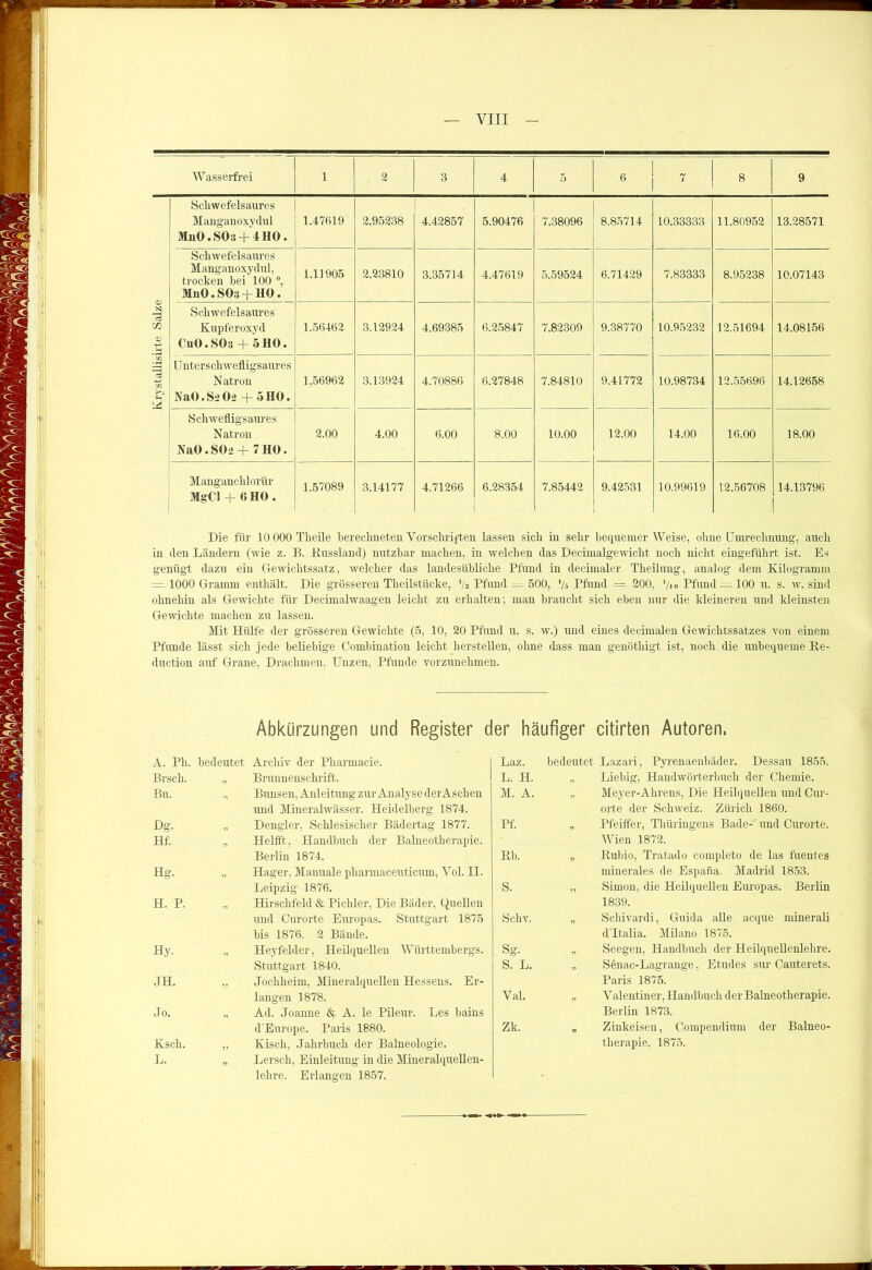 Wasserfrei 1 2 3 4 5 6 7 8 9 Krystallisirte Salze Schwefelsaures Manganoxydul MnO.SOs + IHO. 1.47619 2.95238 4.42857 5.90476 7.38096 8.85714 10.33333 11.80952 13.28571 Schwefelsaures Manganoxydul, trocken bei 100 °, MnO.SOa + HO. 1.11905 2.23810 3.35714 4.47619 5.59524 6.71429 7.83333 8.95238 10.07143 Schwefelsaures Kupferoxyd CuO. SOs + 5 HO. 1.56462 3.12924 4.69385 6.25847 7.82309 9.38770 10.95232 12.51694 14.08156 Unterschwefligsaures Natron NaO.SsOs + 5 HO. 1,56962 3.13924 4.70886 6.27848 7.84810 9.41772 10.98734 12.55696 14.12658 S chwefligs aur es Natron NaO.SOs + 7 HO. 2.00 4.00 6.00 8.00 10.00 12.00 14.00 16.00 18.00 Manganchlorür MgCl + 6 HO . 1.57089 3.14177 4.71266 6.28354 7.85442 9.42531 10.99619 12.56708 14.13796 Die für lOOOOTheile berechneten Vorschriften lassen sich in sehr bequemer Weise, ohne Umrechnung, auch in den Ländern (wie z. B. Bussland) nutzbar machen, in welchen das Decimalgewicht noch nicht eingeführt ist. Es genügt dazu ein Gewichtssatz, welcher das landesübliche Pfund in decimaler Theilung, analog dem Kilogramm = 1000 Gramm enthält. Die grösseren Theilstücke, 'h. Pfund — 500, '/5 Pfund =g 200, '/io Pfund — 100 u. s. w. sind ohnehin als Gewichte für Decimalwaagen leicht zu erhalten; man braucht sich eben nur die kleineren und kleinsten Gewichte machen zu lassen. Mit Hülfe der grösseren Gewichte (5, 10, 20 Pfund u. s. w.) und eines decimalen Gewichtssatzes von einem Pfunde lässt sich jede beliebige Combination leicht herstellen, ohne dass man genöthigt ist, noch die unbequeme Be- duction auf Grane, Drachmen, Unzen, Pfunde vorzunehmen. Abkürzungen und Register der häufiger citirten Autoren. A. Ph. bedeutet Archiv der Pharmacie. Laz. bedeutet Lazari, Pyrenaenbäder. Dessau 1855. Brsch. Brunnenschrift. L. H. „ Liebig, Handwörterbuch der Chemie. Bu. » Bimsen, Anleitung zur Analyse der Aschen und Mineralwässer. Heidelberg 1874. M. A. „ Meyer-Ahrens, Die Heilquellen und Cur- orte der Schweiz. Zürich 1860. Dg. Dengler, Schlesischer Bädertag 1877. Pf. „ Pfeiffer, Thüringens Bade- und Curorte. Hf. - Helfft, Handbuch der Balneotherapie. Berlin 1874. Bb. Wien 1872. „ Bubio, Tratado completo de las fuentes Hg. » Hager, Manuale pharmaceuticum, Vol. II. Leipzig 1876. S. minerales de Espana. Madrid 1853. „ Simon, die Heilquellen Europas. Berlin H. P. ” Hirschfeld & Pichler, Die Bäder, Quellen und Curorte Europas. Stuttgart 1875 bis 1876. 2 Bände. Schv. 1839. „ Schivardi, Guida alle acque minerali dTtalia. Milano 1875. Hy. « Heyfelder, Heilquellen Württembergs. Stuttgart 1840. S°' S. L. „ Seegen, Handbuch der Heilquellenlehre. „ Senac-Lagrange, Etudes sur Cauterets. .TH. Jochheim, Mineralquellen Hessens. Er- langen 1878. Val. Paris 1875. „ Valentiner, Handbuch der Balneotherapie. Jo. » Ad. Joanne & A. le Pileur. Les bains d'Europe. Paris 1880. Zk. Berlin 1873. „ Zinkeisen, Compendium der Balneo- Ksch. L. Kisch, Jahrbuch der Balneologie. Lersch, Einleitung in die Mineralquellen- lehre. Erlangen 1857. therapie, 1875.