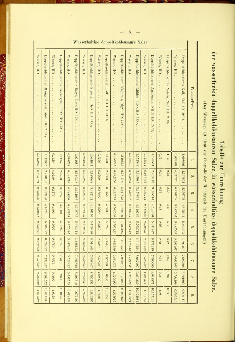 Wasserhaltige doppeltkohlensaure Salze. Wasser, HO b o ►c! »Ö CD c+- P? O CD B Ul P g CD Ul P CTO P © X 'O Wasser, HO ü o ►5 CD PT* o CD Ul P CD Ul H u. CD © X Hrj CD Wasser, HO b o hD CD PT* O CD Ul P CD bd 8 w p c W 3 55 Jl J1 2 b o Doppeltkohlensaurer Strontian SrO HO 2C02. .. Wasser, HO 1 Doppeltkohlensaurer Kalk, Ca0.H0.2C02 j j Wasser, HO . .. Doppeltkohlensaure Magnesia, MgO H0.2C02 Wasser, HO Doppeltkohlensaures Litliion, LiO.HO 2002 Wasser, HO Doppeltkohlensaures Ammoniak, KH1O.HO.2CO2. ...... Wasser, HO hl r 0 0 -r 4* O r- D 0 fl 0 D fi 2! 53 rj- 6 2j 53 O U j Wasser, HO Doppeltkohlensaures Kali, KaO.HO.2CO2 SS (n 50 2 > ■VI VJ * 4^ 05 o Oi oi co VJ VJ 04 Ol O 05 o> 05 05 03 05 05 Q> 05 Oi 05 Oi 05 Oi p o. 05 Oi 05 bi 05 bi 05 4a 44 Oi öl VI vj Co 00 b. CD vj VJ vj VJ Ot Öl VI VJ vi VJ 44 4- Oi 05 Ol OI 4^ 4— 44 VJ VJ Co CO $0 CD OS cd 00 Oi Ol Co 00 44. 4^ Oi o cd 03 Ol Ol 4a V-4 cd 03 Co 03 o o V. co co Q> o vj VJ to co 44 44 45a 4^ Co CO Cd 03 Oi 05 Ol Oi Ol oi Co co o> O co 20 Cd 03 Cu 03 O 44 44 CD VJ -7 <a VJ <5 VJ Oi <1 05 vj O) VJ Oi vj 4a 00 05 VJ Oi VJ Q> VJ ■VI VJ vj VJ bi Öl Oi 05 Cd 00 59 CD 05 b Co b Co 00 bi *05 VI co Co GO Ol oi 44 44 V| VJ Oi O to CO d4 4^ Oi Ol Co OO Cu 03 O) o Cd 03 VJ VJ 05 O Cd 03 Ol Oi Co co 05 O Oi o VJ VJ CD Oi O Q> O vj VJ co co vj VJ OI Oi VJ 05 O Co GO 05 00 <=> co Oi 00 O) GO Kt CD Vv CD K. CD 4a CD Oi CO Oi GO b> CO c© CD bi Öl V| VJ b> ö K* H—4 Co CO 05 b ‘^0 b VI vj o> o Ql o <0 CD Ol Ol Oi o co co co CO Co co 05 05 ^0 CD 44 44 o o V| Co co Oi o Ol OI Oi o Cp GO 4a ©» Oi o> o Ol Ol cd 03 Q> o Oi o 5“ 03 Oi Ol to CO to cO 4a Oi OH Oi o cd 03 VJ VJ o> 0 Co co <o o 4a 1—1 05 o CD 4a ^5 CD M _* )—l 4a o 4a o Oi CD o. CD v». o 44 o 4a O 4A 0 4a 0 Oi CD Q> ö Qi ö Oi 05 C© 00 b*. b-* to co cd *03 4a ‘ 05 0 bo 00 H-4 4a VI V? 44. 4- co co 05 05 VJ VJ Oi Qi Co 00 CD CD vj -7 Co co Co co Oi 05 Ol Ol Oi Ol tc co vj -7 05 O GO Oo 00 <0 CD <o CD co co Oo 00 4 44 4a 1—4 Co 00 <0 CD Oi Ol Oi Ol 4a i—1 Cd 03 Oi O