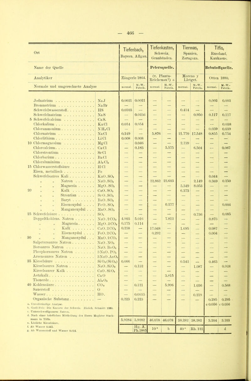 Ort Tiefenbach, Bayern, Allgau. Tiefenkasten, Schweiz, Graubünden. Tiermas, Spanien, Zaragoza. Tiflis, Russland, Kaukasus. Name der Quelle Petersyuelle. Bebutol tfquelle 1880. Analytiker Z'ängerle 1864. (v. Planta- ReichenauV) a Moreno y Lletget. Otten Normale und umgerechnete Analyse normal. M.-W.- Fabrik. normal. H.-W.- Fabrik. normal. M.-W.- Fabrik. normal. M.-W.- Fabrik. Jodnatrium NaJ 0.0021 0.0021 0.002 0.002 Bromnatrium Na Br — — — — — — — — Schwefelwasserstoff HS 0.0103 — — — 0.414 — — — Sekwefelnatrium NaS — 0.0236 — — — 0.950 0.117 0.117 5 Schwefelcalcium CaS. — — — — — — — — Chlorkalium KaCl 0.054 0.054 — — — — — 0.038 Chlorammonium NH. CI — — — — — — 0.039 0.039 Chlornatrium Na CI 0.249 — 5.876 — 21.770 17.548 0.855 0.754 Chlorlithium Li CI 0.008 0.008 — — — — — — 10 Chlormagnesium Mg CI — 0.046 — — 2.139 — — — Chlorcalcium Ca CI — 0.183 — 5.575 — 6.504 — 0.067 Chlorstrontium Sr CI — — — — — — — — Chlorbarium BaCl — — — — — — — — Chloraluminium AL Cl3 — — — — — — — — 15 Chlorwasserstoffsäure HCl — — — — — — — — Eisen, metallisch Fe — — — — — — — — Schwefelsaures Kali KaO.SO, — — — — — — 0.044 — „ „ Natron NaO.SO, — — 22.862 22.603 — 2.149 0.369 0.250 „ „ Magnesia MgO.SOj — — — — 5.349 8.053 — — 20 „ Kalk CaO.SO* — — — — 6.373 — — — * „ Strontian SrO.SO, — — — — — — — — Baryt BaO.SO, — — — — — — — — „ „ Eisenoxydul .... FeO. SO3 — — — 0.277 — — — 0.004 „ „ Manganoxydul . . . MnO. SO3 — — — — — — — — 25 Schwefelsäure SO, — — — — — 0.736 — 0.085 Doppeltkohlens. Natron Na0.2C0, 4.903 5.016 — 7.812 — — 0.873 — „ Magnesia MgO. 2 CO2 0.175 0.114 — — — — — — „ Kalk CaO.2CO, 0.238 — 17.048 — 1.695 — 0.087 — „ „ Eisenoxydul .... F00.2 CO2 — — 0.292 — — 0.004 — 30 „ „ Manganoxydul. . . M110.2CO2 — — — — — — — Salpetersaures Natron NaO.NOs — — — — — — — — Borsaures Natron NaO. BoO, — — — — — — — — Phosphorsaures Natron 3NaO. POs — — — — — — — — Arsensaures Natron 3NaO.As 0, — — — — — — — 35 Kieselsäure SiO,(SiO,) 0.066 — —: — 0.542 0.463 — Kieselsaures Natron NaO.SiO, — 0.132 — — 1.087 — 0.928 Kieselsaurer Kalk CaO.SiO2 — — — — — — — Aetzkalk CaO — — — 3.815 Thonerde AI2 O3 — — — — — 40 Kohlensäure CO, — 0.121 — 5.996 — 1.036 0.568 Sauerstoff 0 — — — — Wasser HO. — 0.0055 — — — 0.219 — — Organische Substanz — 0.223 0.223 — — — — 0.295 0.295 a. Unvollständige Analyse. c 0.056 c 0.056 b. Gsell-Pels: Die Kurorte der Schweiz. Zürich, Schmidt 1880. c. Unterschwefligsaures Natron. mann in Tiflis. 5.9284 5.9282 46.078 j 46.078 38.282 38.282 3.204 3.203 e. Lösliche Kieselsäure. Hg. A. g. Ab Wasserstoff und Wasser 0.014. Ph.1865 10° b 40° ßb. 121 1 d