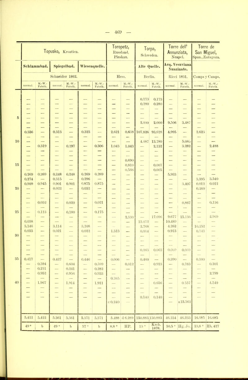 Topusko, Kroatien. Toropetz, Russland, Pleskau. Torpa, Schweden. Torre dell’ Annunziata, Neapel. Torre de San Miguel, Span., Zaragoza. Schlammbad. Spieg eibad. Wieseiiquelle. Alte (Juelle. Acq. Vesuviana Nunziante. Schneider 1862. Hess. Berlin. Ricci 1831. Camps y Camps. normal. M.-W.- Fabrik. normal. M.-W- Fabrik. normal. M.-W.- Fabrik. normal. M.-W.- Fabrik. normal. M.-W.- Fabrik. normal. M.-W.- Fabrik. normal. M.-W.- Fabrik. 0.173 0.173 - — — — — — = — 0.280 0.280 — — — — 5 — — — — — — — — 2.000 2.000 9.506 3.487 — — 0.336 — 0.313 — 0.323 — 2.621 0.638 107.826 93.628 4.995 — 2.623 — 10 — — — 4.087 13.780 5.083 — 0.319 — 0.297 — 0.306 1.043 1.043 I 2.132 — 3.282 2.488 — I 0.690 — — I I — I 15 — — — — — — — 0.810 — 0.007 — — — — — — — — — — — 0.566 — 0.005 — — — — 0.269 0.269 0.248 0.248 0.269 0.269 — — — — 5.933 — — — 0.274 — 0.315 — 0.296 — — — — — — — 3.395 3.540 0.909 0.945 0.901 0.901 0.875 0.875 — — — — — 3.407 0.012 0.012 20 — — 0.022 — 0.032 — — “ — — — — 0.260 I — 0.032 = 0.020 — 0.021 — — 0.867 0.136 25 0.113 0.180 0.175 I — — — — — — — — 2.530 — 17.096 9.677 15.136 — 2.969 0.038 — — — — — — — 13.072 — 10.489 — — — 3.146 — 3.114 — 3.108 — — — 2.768 — 4.262 — 10.152 — 30 0.033 — 0.021 — 0.022 — 1.313 — 0.014 0.913 — 0.143 — — — — — — — — — 0.063 0.063 0.069 0.069 — — 35 0.417 — 0.427 0.446 0.006 — 0.460 0.390 0.100 — — 0.594 — 0.604 — 0.599 — 0.012 — 0.923 — 0.783 — 0.201 — 0.231 — 0.241 — 0.282 — — — — — — — — — 0.952 — 0.956 — 0.933 — — — — — — — 2.799 — — — — — — 0.265 — — — — — — — 40 1.967 — 1.914 — 1.911 — — — 0.656 — 0.557 — 4.540 I I — — — — — — 0.140 0.140 — — — c 0.240 a 18.562 5.422 5.422 5.361 5.361 5.371 5.371 5.488 d 6.289 130.883 130.883 46.234 46.233 16.685 16.685 Ksch. 1878.