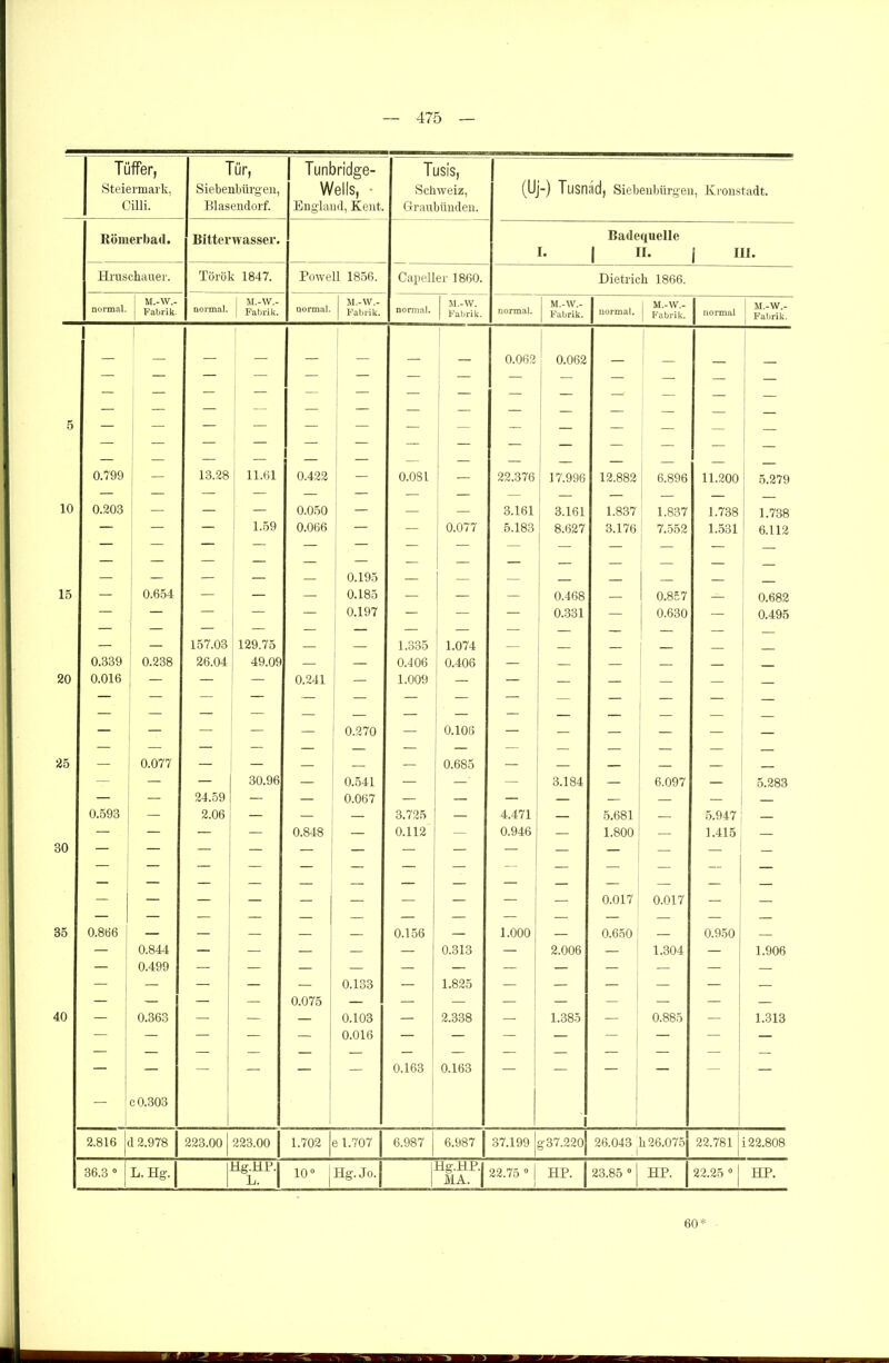 Tüffer, Tür, Tunbridge- Tusis, , Steiermark, Siebenbürgen, Wells, • Schweiz, (Uj-) Tusnäd, Siebenbürgen, Kronstadt. Cilli. Blasendorf. England, Keilt. Graubünden. Römerbad. Bitterwasser. Badequelle i. 1 »• III. Hruschauer. Török 1847. Powell 1856. 1 Capeller 1860. Dietrich 1866. normal. M.-W.- Fabrik. normal. M.-W.- Fabrik. normal. M.-W.- Fabrik. I normal. 1 M.-W. 1 Fabrik. normal. M.-W.- Fabrik. | normal. M.-W.- Fabrik. normal M.-W.- 1 Fabrik. 1 _ 0.062 0.062 1 — — — — — — — — — — — — — — — — — — - — — — — — —- — — — — — — — — — — — — — — — — — 5 — - — — — — — — 0.799 — 13.28 11.61 0.422 0.081 22.376 17.996 12.882 6.896 11.200 5.279 — — — — — — — — — — — 10 0.203 — — — 0.050 — 3.161 3.161 1.837 1.837 1.738 1.738 — — — i 1.59 0.066 — 0.077 5.183 8.627 3.176 7.552 1.531 1 6.112 — — — — — — — — — — — — — — — — — 0.195 15 — 0.654 — — — 0.185 — — 0.468 — 0.857 — 0.682 — — — — 0.197 — — — 0.331 — 0.630 — 0.495 — — — — — — — — — — — — — — 157.03 129.75 — 1 .o35 1.074 — — — j _ 0.339 0.238 26.04 49.09 — _ 0.406 0.406 — — — — 20 0.016 — — 0.241 — 1.009 — — — — — — — — — = 0.270 = 0.106 — — — — — 25 — 0.077 — — — 0.685 — I — 30.96 — 0.541 — — — 3.184 — 6.097 — 5.283 — — 24.59 — — 0.067 — — — — — — — 0.593 — 2.06 — — — 3.725 — 4.471 — 5.681 — 5.947 — 30 — — — — 0.848 — 0.112 — 0.946 — 1 00 o o — 1.415 — — — — — I * — — — — — 0.017 0.017 — 35 0.866 — — z 0.156 — 1.000 0.650 0.950 — 0.844 0.499 — — — — 0.313 2.006 1.304 — 1.906 — — — 0.133 1 1.825 — — — — — — — — 0.075 — — — — — — — — — 40 — 0.363 — — — 0.103 — 2.338 — 1.385 — 0.885 1.313 — — — — ~ 0.016 — — — — — — - — — — — 0.163 0.163 — — — — — c 0.303 1 1 2.816 l 2.978 223.00 223.00 | 1.702 |e 1.707 6.987 6.987 | 37.199 g 37.220 26.043 li26.07öj 22.781 i 22.808 Hg.HP. L. Hg.HP. ILA. HP. j