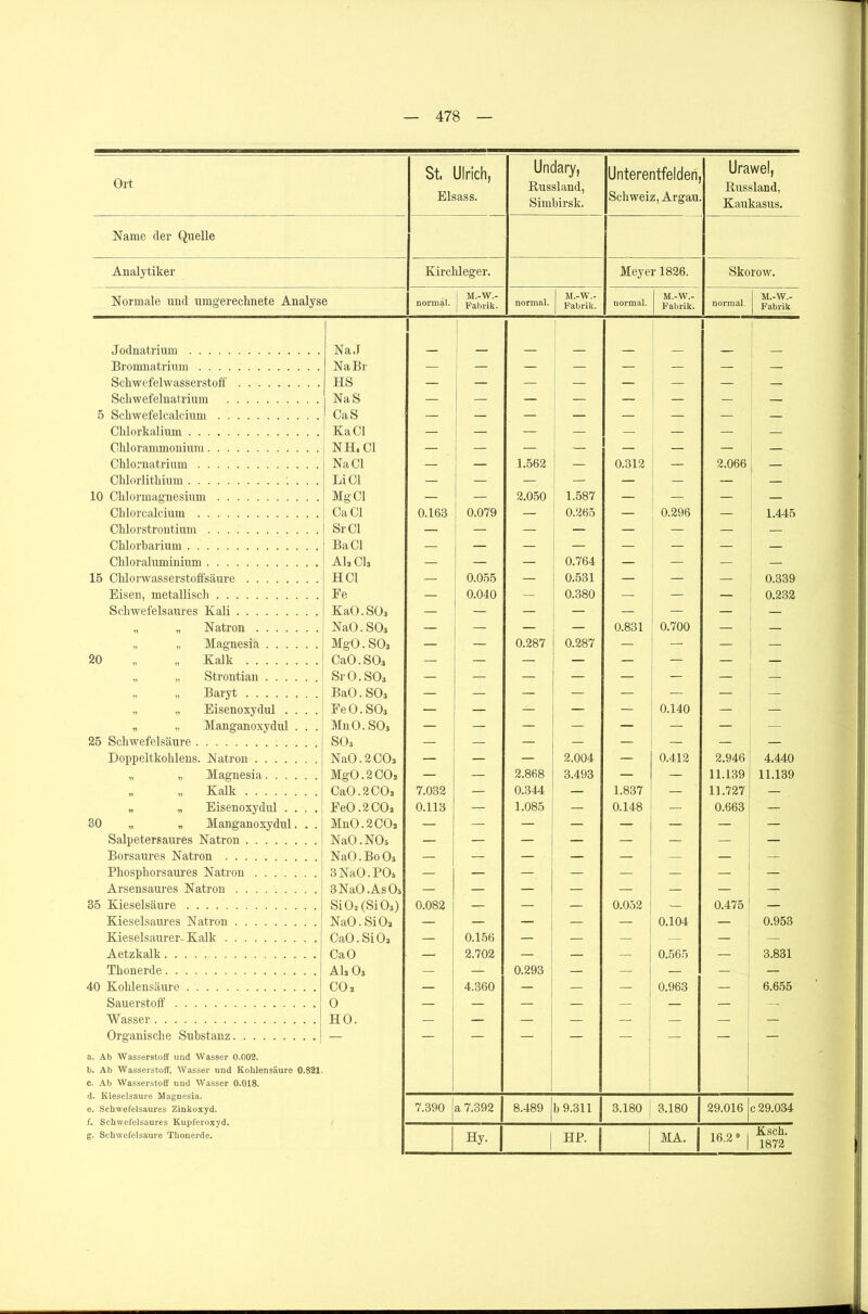 Ort St. Ulrich, Eisass. Undary, Russland, Simbirsk. Unterentfelden, Schweiz, Argau Urawel, Russland, Kaukasus. Name der Quelle Analytiker Kirchleger. Meyer 1826. Skorow. Normale und umgerecknete Analyse normal. M.-W.- Fabrik. normal. M.-W.- Fabrik. uormal. M.-W.- Fabrik. normal. M.-W.- Fabrik Jodnatrium NaJ Bromnatrium Na Br — — — — — — — — Schwefelwasserstoff HS — — — — — — — — Schwefelnatrium NaS — — — — — — — 5 Schwefelcalcium CaS — — — — — — — — Chlorkalium KaCl — — — — — — — — Chlorammonium NH. CI — — — — — — — — Chlornatrium Na CI — — 1.562 — 0.312 — 2.066 — Chlorlithium Li CI — — — — — — — — 10 Chlormagnesium Mg CI — — 2.050 1.587 — — — — Chlorcalcium Ca CI 0.163 0.079 — 0.265 — 0.296 — 1.445 Chlorstrontium Sr CI — — — — — — — — Chlorbarium BaCl — — — — — — — — Chloraluminium Al, Cls — — — 0.764 — — — — 15 Chlorwasserstoffsäure HCl — 0.055 — 0.531 — — — 0.339 Eisen, metallisch Fe — 0.040 — 0.380 — — — 0.232 Schwefelsaures Kali KaO. SOj — — — — — — — — „ „ Natron NaO. SO.. — — — — 0.831 0.700 — — Magnesia MgO.SOj — — 0.287 0.287 — — — — 20 „ „ Kalk CaO.SO* — — — — — — — — „ „ Strontian Sr 0. SOs — — — — — — — — Baryt BaO. SOä — — — — — — — — „ „ Eisenoxydul .... Fe 0. SOj — — — — — 0.140 — — „ ,, Manganoxydul . . . Mn 0. SOj — — — — — — — — 25 Schwefelsäure SOj — — — _ — — — — Doppeltkohlens. Natron NaO.2CO, — — — 2.004 — 0.412 2.946 4.440 „ „ Magnesia MgO. 2 CO, — — 2.868 3.493 — — 11.139 11.139 „ Kalk CaO. 2 CO2 7.032 — 0.344 — 1.837 — 11.727 — „ „ Eisenoxydul .... JTgO .2 COa 0.113 — 1.085 — 0.148 — 0.663 — 30 „ „ Manganoxydul. . . MnO. 2 CO, — — — — — — — Salpetersaures Natron NaO.NOä — — — — — — — — Borsaures Natron NaO. Bo Oj — — — — — — — Phosphorsaures Natron 3 NaO. PO» — — — — — — — — Arsensaures Natron 3 NaO .As Os — — — — — — — 35 Kieselsäure SiO, (Si Oj) 0.082 — — — 0.052 — 0.475 — Kieselsaures Natron NaO. SiO, — — — — — 0.104 — 0.953 Kieselsaurer-Kalk CaO. SiO, — 0.156 — — —■ — — Aetzkalk CaO — 2.702 — — — 0.565 3.831 Thonerde AI2 O3 — — 0.293 — — — — 40 Kohlensäure CO, — 4.360 — — — 0.963 6.655 Sauerstoff 0 — — — — — — — — Wasser HO. — — — — — — — — Organische Substanz — — — — — — — 1 — a. Ab Wasserstoff und Wasser 0.002. b. Ab Wasserstoff, Wasser und Kohlensäure 0.821 c. Ab Wasserstoff und Wasser 0.018. d. Kieselsäure Magnesia. e. Schwefelsaures Zinkoxyd. 7.390 a 7.392 8.489 b 9.311 3.180 3.180 29.016 c 29.034 g. Schwefelsäure Thonerde. Hy. HP. MA. 16.2» j Ksch. 1872