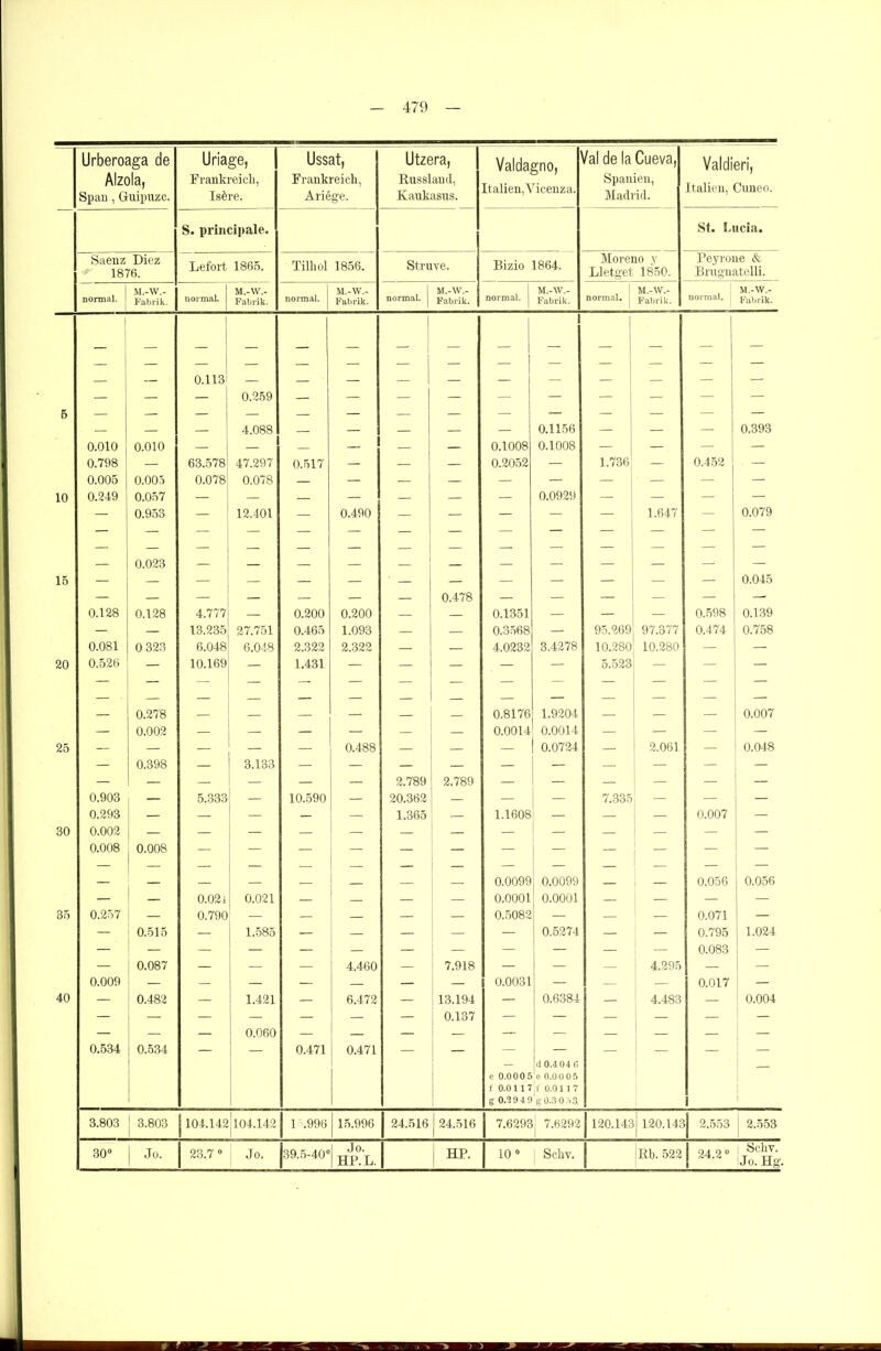 Urberoaga de Alzola, Span, Guipuzc. Uriage, Frankreich, Is£re. Ussat, Frankreich, Ariege. Utzera, Russland, Kaukasus. Valdagno, Italien,Vicenza. Val de laCueva, Spanien, Madrid. Valdieri, Italien, Cuneo. S. principale. St. Lucia. Saenz Diez 1876. Lefort 1865. Tilliol 1856. Struve. Bizio 1864. Moreno y Lletget 1850. Peyrone & Brugnatelli. M.-W.- M.-W.- M.-W.- M.-W.- M.-W.- normal, j M.-W.- normal. M.-W.- normal. 1 Fabrik. normal. Fabrik. normal. Fabrik. normal. Fabrik. normal. Fabrik. Fabrik. Fabrik. _ ! _ — — — — — — — 1 — — — — — — — — 0.113' — — ■ — — — — — — — — — — — 1 0.259 — — — — — — — — — — 5 — — — — — — — — — — — — — — — — — 4.088 — — — — — 0.1156 — — — 0.393 0.010 0.010 — _ 1 — — 0.1008 0.1008 — — — — 0.798 — 63.578 47.297 0.517 — — — 0.2052 — 1.736 — 0.452 — 0.005 0.005 0.078 0.078 — — .— — — — — — — — 10 0.249 0.057 — — — — — — 0.0929 — — — — — 0.953 — 12.401 — 0.490 — — — — — 1.647 — 0.079 — — — — — — — — — — — — — — — — — — — — — — — — — — — — — 0.023 — — — — — — — — — — 15 — — — — — ■ — — — — — — — 0.045 — — — — — 0.478 — — — — — — 0.128 0.128 4.777 — 0.200 0.200 — — 0.1351 — — — 0.598 0.139 — — 13.235 27.751 0.465 1.093 — — 0.3568 — 95.269 97.377 0.474 0.758 0.081 0 323 6.048 6.048 2.322 2.322 — — 4.0232 3.4278 10.280 10.280 — — 20 0.526 — 10.169 1.431 — — — — — 5.523 — — — — — — — — — — — — — — — — — — — — — — — — — — — — — — — 0.278 — — — — — 0.8176 1.9204 — — — 0.007 — 0.002 — — — — — — 0.0014 0.0014 — — — — 25 — — — — — 0.488 — — — 0.0724 — 2.061 — 0.048 — 0.398 — 3.133 — — — — — _ —- — — — — — — — — 2.789 2.789 — — — — — — 0.903 — 5.333 — 10.590 — 20.362 — — — 7.335 — — — 0.293 — — — — — 1.365 — 1.1608 — — — 0.007 — 30 0.002 — — — — — — — — — — — — — 0.008 0.008 — — — — — — — — — — — — — — — — — — — — — — — — — — — — — — — — 0.0099 0.0099 — — 0.056 0.056 — — 0.02 i 0.021 — — — — 0.0001 0.0001 — — — — 35 0.257 — 0.790 — — — — — 0.5082 — — — 0.071 — — 0.515 — 1.585 — — — — 0.5274 — — 0.795 1.024 — — — — — — — — — — — — 0.083 — — 0.087 — — — 4.460 — 7.918 — — — 4.295 — — 0.009 — — — — — — — 0.0031 — — — 0.017 — 40 — 0.482 — 1.421 — 6.472 — 13.194 — 0.6384 — 4.483 — 0.004 — — — — — — — ; 0.137 — — — — — — — — — 0.060 — — — — — — — — — — 0.534 0.534 0.471 0.471  e 0.000 5 f 0.0 11 7 g 0.2 9 4 9 d 0.4 04 6 e 0.0 0 0 5 ' f 0.011 7 g 0.3 0 5a 1 1 3.803 3.803 104.142 104.142 1.996 | 15.996 24.516 24.516 7.6293 7.6292 120.143 120.143 2.553 2.553 30° Jo. 23.7° , Jo. 39.5-40° Jo. HP. 10 0 Sckv. Rb. 522 242« SclJV