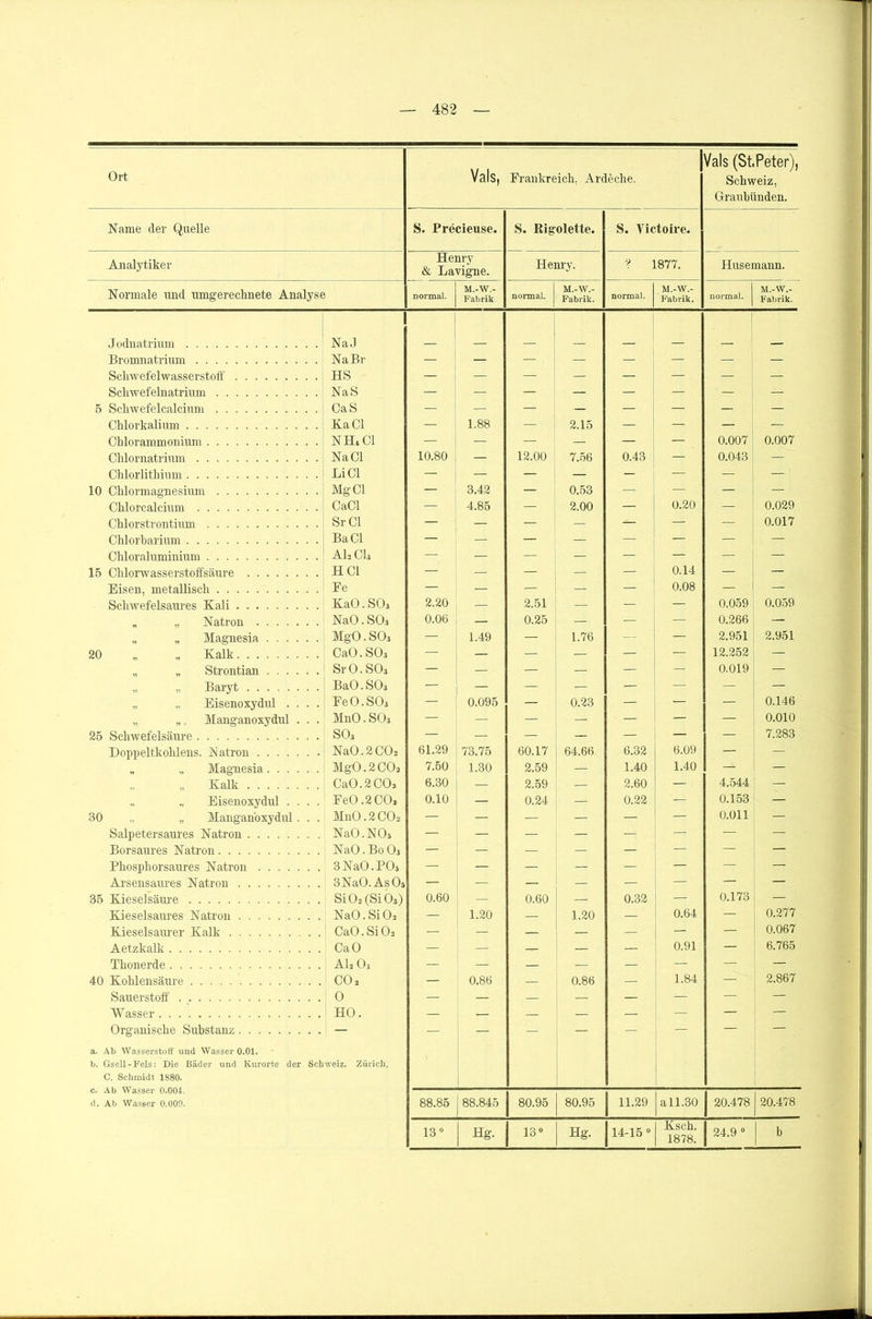 Ort Vals, Frankreich. Ardeche. 1 Vals (St.Peter), Schweiz, Graubünden. Name der Quelle S. Precieuse. S. Rigolette. S. Yictoire. Analytiker Henry & Lavigne. Henry. ? 1877. Husemann. Normale und umgerechnete Analyse normal. M.-W.- Fabrik normal. | M.-W.- Fabrik. normal. M.-W.- Fabrik. normal. M.-W.- Fabrik. Jodnatrium NaJ Bromnatrium Na Br — — — — — — — — Schwefelwasserstoff HS — — — — — — — — Schwefelnatrium NaS — — — — — — — — 5 Schwefelcalcium CaS — — — — — — — — Chlorkalium Ka CI — 1.88 — 2.15 — — — — Chlorammonium NH. CI — — — — — — 0.007 0.007 Chlornatrium Na CI 10.80 — 12.00 7.56 0.43 — 0.043 — Chlorlithium Li CI — — — — — — — — 10 Chlormagnesium Mg CI — 3.42 — 0.53 — — — — Chlorcalcium CaCl — 4.85 — 2.00 — 0.20 — 0.029 Chlorstrontium Sr CI — — — — — — 0.017 Chlorbarium BaCl — — — — — — — Chloraluminium AL CL — — — — — — — — 15 Chlorwasserstoffsäure HCl — — — — — 0.14 — — Eisen, metallisch Fe — — — — — 0.08 — — Schwefelsaures Kali KaO.SOs 2.20 — 2.51 — — — 0.059 0.059 „ „ Natron NaO.S03 0.06 — 0.25 — — — 0.266 — „ „ Magnesia MgO. SOj — 1.49 — 1.76 — — 2.951 2.951 20 „ „ Kalk CaO.SOj — — — — — — 12.252 — „ „ Strontian SrO.SOs — — — — — — 0.019 — „ Baryt BaO.SOä — — — — — — — „ „ Eisenoxydul .... FeO.SOi — 0.095 — 0.23 — — — 0.146 „ „ Manganoxydul . . . MnO.SO* — — — — — — — 0.010 25 Schwefelsäure S03 — — — — — — — 7.283 Doppeltkohlens. Natron Na0.2CCh 61.29 73.75 60.17 64.66 6.32 6.09 — — „ „ Magnesia MgO. 2 COa 7.50 1.30 2.59 — 1.40 1.40 — — Kalk CaO.2CO, 6.30 — 2.59 — 2.60 — 4.544 — „ „ Eisenoxydul .... FeO .2COi 0.10 — 0.24 — 0.22 — 0.153 — 30 „ „ Manganoxydul . . . MnO. 2 CO2 — — — — — — 0.011 — Salpetersaures Natron NaO.NOj — — — — — — — — Borsaures Natron NaO. Bo O3 — — — — — — — — Phosphorsaures Natron 3NaO.POj — — — — — — — — Arsensaures Natron 3 NaO. As Os — — — _ — — — — 35 Kieselsäure Si02 (Si 03) 0.60 — 0.60 — 0.32 — 0.173 — Kieselsaures Natron NaO.SiO, — 1.20 — 1.20 — 0.64 — 0.277 Kieselsaurer Kalk CaO. Si O2 — — — — — — — 0.067 Aetzkalk CaO — — — — — 0.91 — 6.765 Thonerde AL Os — — — — — — — — 40 Kohlensäure CO, — 0.86 — 0.86 — 1.84 — 2.867 Sauerstoff 0 — — — — — — — — Wasser HO. — — — — — — — — Organische Substanz — — — — — — — — a. Ab Wasserstoff und Wasser 0.01. b. Gsell-Fels: Die Bäder und Kurorte der Schweiz. Zürich, C. Schmidt 1880. c. Ab Wasser 0.00-1. d. Ab Wasser 0.009. 88.85 88.845 80.95 80.95 11.29 all.30 20.478 20.478 13° Hg. 13° Hg. 14-15 0 Ksch. 1878. 24.9 0 b