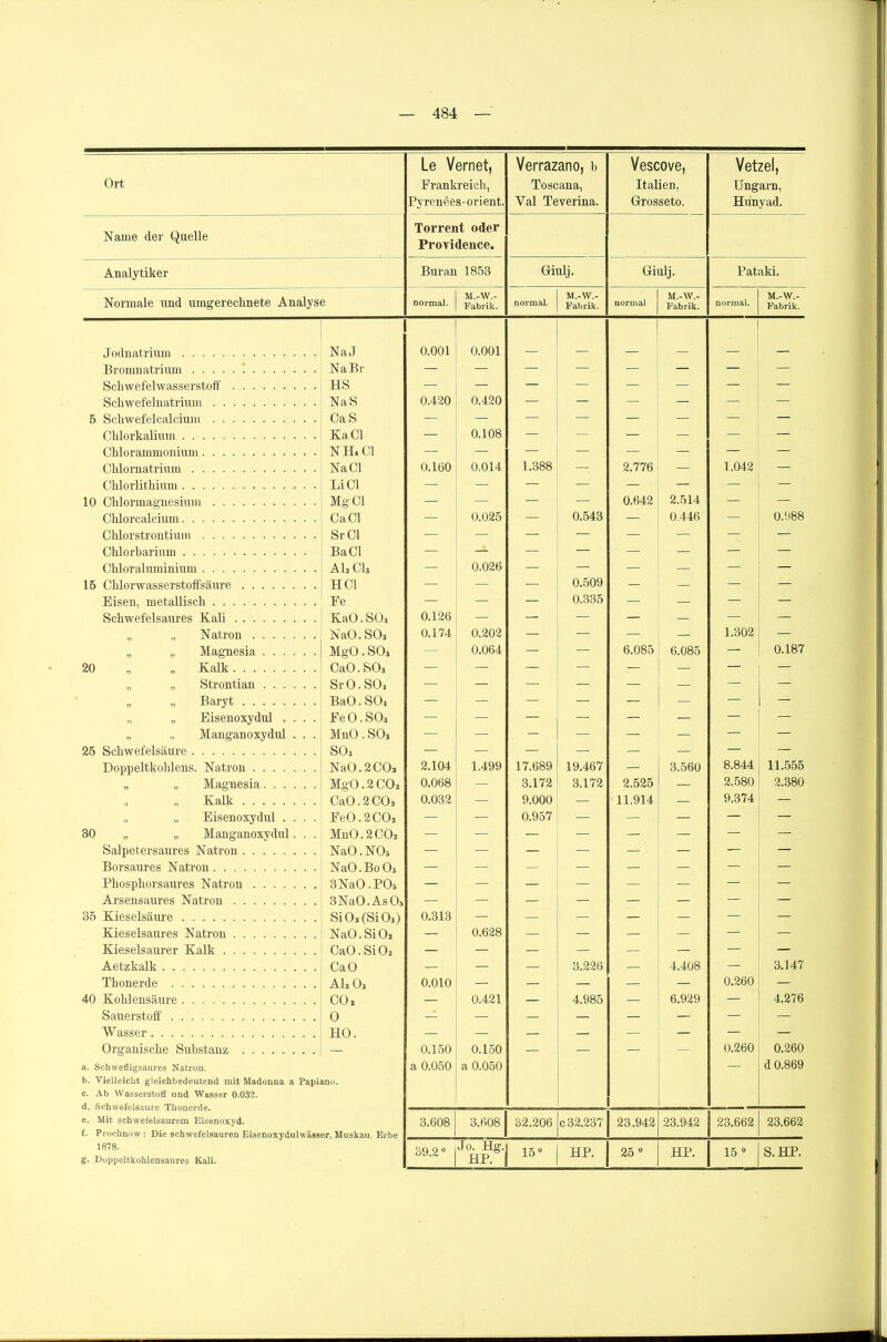 Ort Le Vernet, Frankreich, Pyrenees-orient. Verrazano, b Toscana, Yal Teverina. Vescove, Italien, Grosseto. Vetzel, Ungarn, Hünyad. Name der Quelle Torrent oder Providence. Analytiker Bur an 1853 Gfiulj. Giulj. Pataki. Normale und umgereclinete Analyse normal. M.-W.- Fabrik. normal. M.-W.- Fabrik. normal M.-W.- Fabrik. normal. M.-W.- Fabrik. Jodnatrium NaJ O b 0 0.001 Bromnatrium Na Br — — — — — — — — Schwefelwasserstoff PIS — — — — — — — — Schwefelnatrium NaS 0.420 0.420 — — — — — — 5 Schwefelcalcium CaS — — — — — — — Chlorkalium Ka CI — 0.108 — — — — — — Chlorammonium NH. CI — — — — — — — — Chlornatrium Na CI 0.100 0.014 1.388 — 2.776 — 1.042 — Chlorlithium Li CI — — — — — — — — 10 Chlormagnesium Mg 01 — — — — 0.642 2.514 — — Chlorcalcium Ca CI — 0.025 — 0.543 — 0.446 — 0.988 Chlorstrontium Sr CI — — — — — - — — Chlorbarium BaCl — — — — — — — — Chloraluminium AL Cl3 — 0.026 — — — — — — 15 Chlorwasserstoffsäure HCl — — — 0.509 ! — — — — Eisen, metallisch Fe — — — 0.335 — — — — Schwefelsaures Kali KaO. SO3 0.126 — — — — — — — „ „ Natron NaO. SOj 0.174 0.202 — — — — 1.302 — „ „ Magnesia MgO. S03 — 0.064 — - 6.085 6.085 — 0.187 20 „ „ Kalk CaO. SO3 — — — - — — — — „ „ Strontian Sr 0. SOj — — — — — — — „ „ Baryt BaO.SOj — — — — — — „ „ Eisenoxydul .... FeO.SOj — — — — — — — „ „ Manganoxydul . . . MnO. SOj — — . — — — — — 25 Schwefelsäure SOj — — — — — — — — Doppeltkohlens. Natron NaO.2CCL 2.104 1.499 17.689 19.467 — 3.560 8.844 11.555 „ „ Magnesia MgO.2 CO2 0.068 — 3.172 3.172 2.525 — 2.580 2.380 Kalk Ca0.2C0a 0.032 — 9.000 — 11.914 — 9.374 — „ „ Eisenoxydul .... FeO. 2COa — — 0.957 — — — — — 30 „ „ Manganoxydul. . . MnO. 2CO2 — — — — — — — — Salpetersaures Natron NaO.NOj — — — — — — — Borsaures Natron NaO. Bo O3 — — — — — — — — Phosphorsaures Natron 3NaO .PO3 — — — — — — — — Arsensaures Natron 3NaO. As Os — — — — — — — — 35 Kieselsäure SiOj(Si O3) 0.313 — — — — — — — Kieselsaures Natron NaO.SiOa — 0.628 — — — — — — Kieselsaurer Kalk CaO.SiOj — — — — — — — — Aetzkalk CaO — — — 3.226 — 4.408 — 3.147 Thonerde AI2 O3 0.010 — — — — — 0.260 — 40 Kohlensäure CO 2 — 0.421 — 4.985 — 6.929 — 4.276 Sauerstoff 0 — — — — — — — — Wasser HO. — — — — — — — Organische Substanz — 0.150 0.150 — — — — 0.260 0.260 a. Schwefligsaures Natron. a 0.050 a 0.050 — d 0.869 b. Vielleicht gleichbedeutend mit Madonna a Papiano. c. Ab Wasserstoff und Wasser 0.032. J P/'t.riTefnln-i.i - rpr. j e. Mit schwefelsaurem Eisenoxyd. 3.608 3.608 32.206 c 32.237 23.942 23.942 23.662 23.662 f. Prochnow: Die schwefelsauren Eisenoxydulwässer, Muskau, Erbe 1878. 39.2° Jo. Hg. 15° HP. 25 0 HP. 15 0 S. HP.