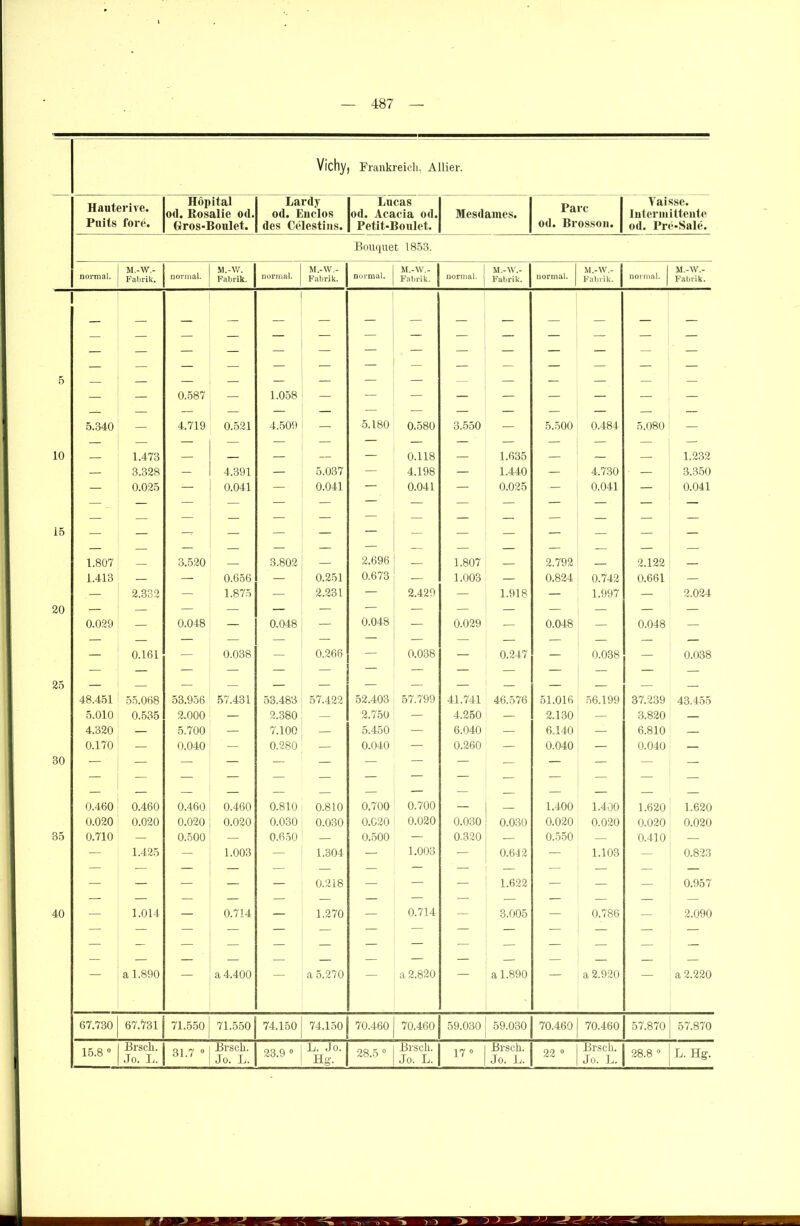 Vichy, Frankreich. Allier. Hauterive. Höpital od. Rosalie od. Lardy od. Enclos Lucas od. Acacia od. Mesdames. Parc Puits fore. Gros-Boulet. des Cölestins. Petit-Boulet. od. Brosson. Vaisse. Interinittente od. Pre-Sale. Bouquet 1853. normal. M.-W.- Fabrik. normal. M.-W. Fabrik. normal. M.-W.- Fabrlk. normal. M.-W.- Fabrik. normal. M.-W.- Fabrik. normal. M.-W.- Fabrik. normal. M.-W.- Fabrik. — — — — — — — — — — — — — — — — — — — — — — — — — — — — — — — — — — — — — — — — — — — — — — — — — — — — — — — — — 0.587 — 1.058 — — — — — — — — — — — — — — — — — — — — — — — 5.340 — 4.719 0.521 4.509 — 5.180 0.580 3.550 — 5.500 0.484 5.080 — — — — — — — — — — — — — — —• — 1.473 — — — — — 0.118 — 1.635 — — — 1.232 — 3.328 — 4.391 — 5.037 — 4.198 — 1.440 — 4.730 • — 3.350 — 0.025 — 0.041 — 0.041 — 0.041 — 0.025 - 0.041 — 0.041 — , — — — — — — — — — — — — — — — — — — — — — — — — — — — — — — — — — — — — — — — — — 1.807 — 3.520 — 3.802 — 2.696 _ 1.807 — 2.792 — 2.122 — 1.413 — — 0.656 — 0.251 0.673 1.003 — 0.824 0.742 0.661 — — 2.332 — 1.875 — 2.231 — 2.429 — 1.918 — 1.997 — 2.024 — — — — — — — — — — — — — — 0.029 — 0.048 — 0.048 — 0.048 — 0.029 — 0.048 — 0.048 — — — — — — — — — — — — — — — — 0.161 — 0.038 — 0.266 — 0.038 — 0.247 — 0.038 — 0.038 — — — — — — — — — — — — — — — — — — — — — — — — — — — — 48.451 55.068 53.956 57.431 53.483 57.422 52.403 57.799 41.741 46.576 51.016 56.199 37.239 43.455 5.010 0.535 2.000 — 2.380 — 2.750 — 4.250 — 2.130 — 3.820 — 4.320 — 5.700 — 7.100 — 5.450 — 6.040 — 6.140 — 6.810 — 0.170 — 0.040 — 0.280 — 0.040 — 0.260 — 0.040 — 0.040 — — — — — — — — — — — — — — — — - — — — — — — — — — — — — — — — — — — — — — — — — — 0.460 0.460 0.460 0.460 0.810 0.810 0.700 0.700 — — 1.400 1.400 1.620 1.620 0.020 0.020 0.020 0.020 0.030 0.030 0.C20 0.020 0.030 0.030 0.020 0.020 0.020 0.020 0.710 — 0.500 — 0.650 — 0.500 — 0.320 — 0.550 — 0.410 — — 1.425 — 1.003 — 1.304 — 1.003 — 0.642 — 1.103 — 0.823 — — — — — — — — — — — — — — — — — — — 0.218 — — — 1.622 — — — 0.957 — — — — — — — — — — — — — — — 1.014 — 0.714 — 1.270 — 0.714 — 3.005 — 0.786 — 2.090 — — — — — — — — — — — — — — — - — — — — — — — — — — — — — — — — — — — — — — — — — a 1.890 a 4.400 a 5.270 a 2.820 a 1.890 a 2.920 a 2.220 67.730 67.731 71.550 71.550 74.150 74.150 70.460 70.460 59.030 59.030 70.460 70.460 57.870 57.870 Brsch. Brsch. L. Jo. Brsch. Brsch.