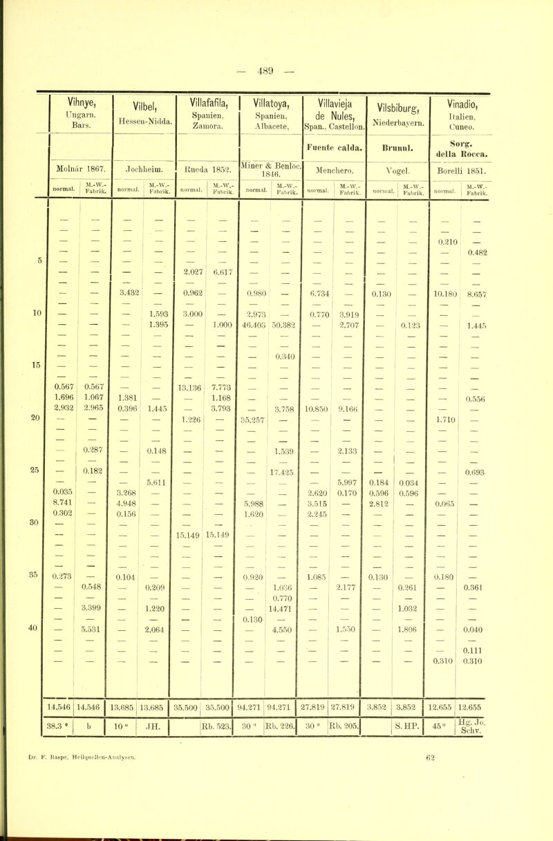 Vihnye, Vilbel, Villafafila, Villatoya, Villavieja Vilsbiburg, Niederbayern. Vinadio, Ungarn. Bars. Hessen-Nidda. Spanien. Zamora. Spanien, Albacete, de Nules, Span., Castellen Italien, Cuneo. Fuente calda. Brünnl. Sorg. della Rocca. Molnär 1867. Jochheim. jRueda 1852. Miner & Benloc 1846. Menchero. Vogel. Borelli 1851. normal. i M.-W.- | Fabrik. , M.-W.- normal. | Fabvik. normal. M.-W.- Fabrik. normal M.-YV.- ! Fabrik. normal. ; m.-w.- 1 Fabrik. normal. 1 M.-YV.- j Fabrik. normal. M.-YV.- Fabrik. — — — — — — — — - — — — — — — — | — — — — I — — 1 - — — 0.210 — — — _ _ — — — - — — — — 0.482 5 — — 1 — — — — — — — — — — — — — 2.027 ; 6.617 — — — | — — — — — — — 3.432 — 0.962 — 0.980 — 6.734 — 0.130 — 10.180 8.657 10 — — — 1.593 3.000 — 2.973 0.770 3.919 1 I 1.395 — i 1.000 46.403 50.382 — 2.707 — 0.123 — 1.445 I 1 — — — 0.340 — — — — — 15 — — — — — — — — — — — — — — — — ; — — — — — — — — — 0.567 0.567 — — 13.136 7.773 — — — — — 1.696 1.067 1.381 — — 1.168 — | — — — — 0.556 2.932 2.965 0.396 : 1.445 — 3.793 — 3.758 10.850 9.166 — — — — 20 — — — — 1.226 — 35.257 ; — — — — 1.710 — — — — — — — — — — — — — — — — — — — — — — — — — — — — - 0.287 j 0.148 — — — 1.539 — 2.133 — — — — — — — — — — — — — — — — 25 — 0.182 — — — — — 17.425 — — — — — 0.693 — — 5.611 — — — — — 5.997 0.184 0.034 — — 0.035 — 3.268' — — — — 2.620 0.170 0.596 0.596 — — 8.741 — 4.948 — — 5.988 - 3.515 — 2.812 — 0.065 — 0.302 — 0.156 — — — 1.620 — 2.245 — — — — 30 — — — — - — — — 15.149 15.149 — — — — — — — — 35 0.273 — 0.104 — — 0.920 — 1.085 — 0.130 — 0.180 — — 0.548 — 0.209 — — 1.036 — 2.177 — 0.261 — 0.361 — — — — 0.770 — — — — — — — 3.399 1.220 — | — — 14.471 — — 1.032 — — — 1 — — — — — 0.130 — —• — 1 — — — 40 I 1 5.531 — 2.064 — — — 4.550 i 1.550 — 1.806 — ! 0.040 — — — 1 — — — — — — — — — I 0.310 0.111 0.310 14.546 | 14.546 13.685 ( 13.685 35.500 35.500 94.271 ! 1 94.271 27.819 27.819 3.852 3.852 12.655 12.655 38.3 0 b 10u 1 JH. Elb. 523. 30 0 Rb. 226. 30° |] Rb. 205. | S. HP. 45° Hg. Jo. Schv. Dr. P. Haspe, Heilquellen-Analysen. 62