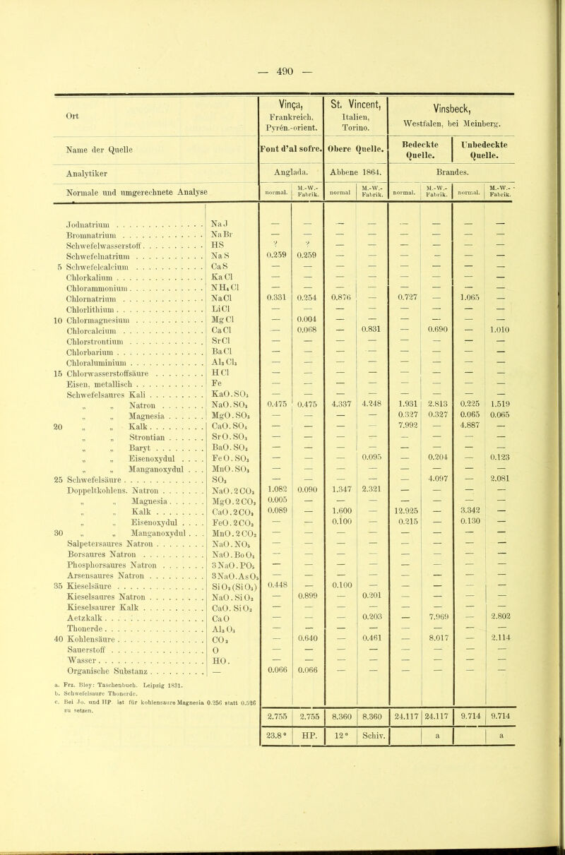 Ort Vinga, Frankreich, Pvren.-orient. St. Vincent, Italien, Torino. Vinsbeck, Westfalen, bei Meinberg. Name der Quelle Font d’al sofre. Obere Quelle. Bedeckte Quelle. Unbedeckte Quelle. Analytiker Anglada. Abbene 1864. Brandes. Normale und umgerechnete Analyse normal. M.-W.- Fabrik. normal M.-W.- Fabrik. normal. M.-W.- Fabrik. normal. M.-W.- • Fabrik. Jodnatrium NaJ Bromnatrium Na Br — — — — — — — — Schwefelwasserstoff HS ? — — — — — — Schwefelnatrium NaS 0.259 0.259 — — — — — — 5 Schwefelcalcium CaS — — — — — — — — Chlorkalium Ka CI — - — — — — — — Chlorammonium NH* CI — — — — — — — —- Chlornatrium NaCl 0.331 0.254 0.876 — 0.727 — 1.065 — Chlorlithium Li CI — — — — — — — — 10 Chlormagnesium Mg CI — 0.004 — — — — — — Chlorcalcium Ca CI — 0.068 — 0.831 — 0.690 — 1.010 Chlorstrontium Sr CI — — — — — — — — Chlorbarium BaCl — — — — — — — — Chloraluminium AL CL — — — — — — — — 15 Chlorwasserstoffsäure HCl — — — — — — — — Eisen, metallisch Ee — — — — — — — — Schwefelsaures Kali KaO.SO, — — — — — — — — „ „ Natron NaO.SO, 0.475 0.475 4.337 4.248 1.931 2.813 0.225 1.519 Magnesia MgO.SO» — — — — 0.327 0.327 0.065 0.065 20 „ „ Kalk CaO.SO, — — — — 7.992 — 4.887 — „ „ Strontian SrO.SO, — — — — — — — — „ „ Baryt BaO.SO, — — — — — — — — „ „ Eisenoxydul .... FeO.SO, — — — 0.095 — 0.204 — 0.123 „ „ Manganoxydul . . . MnO.SO, — — — — — — — — 25 Schwefelsäure SO, — — — — — 4.097 — 2.081 Doppeltkohlens. Natron Na0.2C02 1.082 0.090 1.347 2.321 — — — — „ „ Magnesia MgO. 2 COs 0.005 — — — — — — — „ Kalk CaO.2CO* 0.089 — 1.600 — 12.925 — 3.342 — „ „ Eisenoxydul .... Fe0.2C0a — — 0.100 — 0.215 — 0.130 — 30 „ „ Manganoxydul . . . MnO. 2 CO, — — — — — — — — Salpetersaures Natron NaO. NO, — — — — — — — — Borsaures Natron NaO. Bo 0, — — — — — — — — Phosphorsairres Natron 3 NaO. PO, — — — — — - — — Arsensaures Natron 3NaO. As Os — — — — — — — — 35 Kieselsäure Si02 (SiO,) 0.448 — 0.100 — — — — — Kieselsaures Natron NaO.SiOs ; — 0.899 — 0.201 — — — — Kieselsaurer Kalk CaO. Si02 — — — — — — — — Aetzkalk CaO — — — 0.203 — 7.969 — 2.802 Thonerde AL 0, — — — — — — — — 40 Kohlensäure CO, — 0.640 — 0.461 — 8.017 — 2.114 Sauerstoff 0 — — — — — — — — Wasser HO. — — — — — — — — Organische Substanz 0.066 0.066 — — — — — — a. Frz. Bley: Taschenbuch. Leipzig 1831. b. Schwefelsäure Thonerde. c. Bei Jo. und HP. ist für kohlensaure Magnesia 0.256 statt 0.526 zu setzen. 2.755 2.755 8.360 8.360 24.117 24.117 9.714 9.714