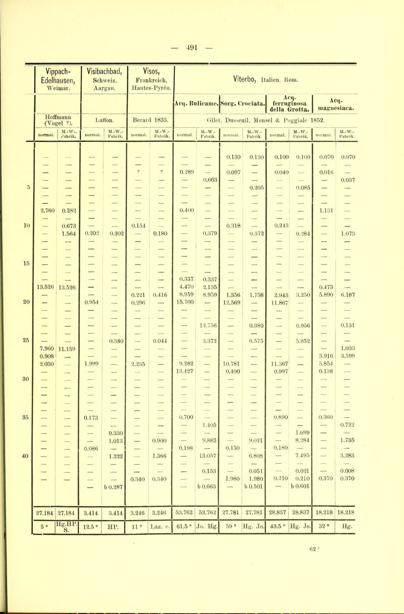 Vippach- Visibachbad, Visos, Edelhausen, Schweiz, Frankreich, Vlterbo, Italien, Korn. Weimar. Aargau. Hautes-Pyren. Acq. ßulicanie. Sorg. Crociata. Acq. ferruginosa della Grotta. Acq. maguesiaca. Hoffmann (Vogel •?). Laffon. Berard 1833. Gilet, Dusseuil, Monsel & Poggiale 1852. normal. M.-YV-. Fabrik. normal. 1 M.-W.- Fabrik. normal. M.-YV.- | Fabrik. normal. M.-YV.- Fabrik. normal. M.-W.- Fabrik. normal. M.-YV.- Fabrik. normal. M.-YV.- Fabrik. — — — — — — — i 0.130 0.130 i 0.100 0.100 0.070 0.070 — v> 0.289 0.097 0.040 0.016 — — — — — — — 0.663 — — — — — 0.037 5 — — I — — — — — — 0.205 — 0.085 — — 2.760 0.282 — — — = 0.400 = — — 1.131 — 10 0.673 — 0.15.4 — 0.318 0.243 — 1.564 0.202 0.202 — 0.180 — 0.379 0.372 — 0.284 1.073 15 — — — — — 0.337 0.337 — — — — — — 13.526 13.526 — — — — 4.470 2.135 — — — — 0.473 — — — — — 0.221 0.416 8.959 8.959 1.356 1.758 2.943 3.250 5.890 6.187 20 — — 0.954 0.296 — 15.700 — 12.569 _ 11.867 — — — — — — 12.756 — 0.380 0.956 — 0.131 25 — 0.360 0.044 — 3.372 6.575 5.852 — — 7.960 11.139 — — — — — — — — — — 1.003 0.908 — — — — — — — — — — — 3.916 3.599 2.030 1.999 — 2.235 — 9.282 — 10.781 — 11.367 — 5.854 — 30 — E E — 13.427 — 0.400 0.997 0.138 — 35 — — 0.173 — — — 0.700 — — — 0.890 — 0.360 — — — — — — — — 1.405 — — — — — 0.722 — — — 0.330 — — — — — — — 1.699 — — — — — 1.013 — 0.900 — 9.883 — 9.021 — 8.284 — 1.735 — — 0.086 — — — 0.198 — 0.150 — 0.180 — — — 40 — — - 1.222 — 1.366 — 13.057 — 6.808 — 7.495 — 3.283 I 0.153 0.051 — 0.021 — 0.008 — — — — 0.340 0.340 — — 1.980 1.980 0.210 0.210 0.370 0.370 b 0.287 b 0.663 b 0.501 b 0.601 27.184 27.184 3.414 3.414 3.246 3.246 53.762 53.762 27.781 27.781 28.837 28.837 18.218 18.218 5 0 Hg.HP. S. 12.5 # HP. 11 0 Laz. c. 61.5 0 Jo. Hg. 59° Hg. Jo. 43.5 0 Hg. Jo. 32 0 Hg. 62 *