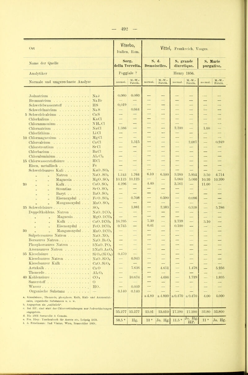 Ort Viterbo, Italien, Rom. Vittel , Frankreich, Vosges. Name der Quelle Sorg. della Torretta. S. d. Demoiselles. S. grande diuretique. S. Marie purgative. Analytiker Poggiale ? Henry 1856. Normale und umgerechnete Analyse normal. M.-W.- Fabrik. normal. M.-W.- Fabrik. normal. M.-W.- Fabrik. normal. M.-W.- Fabrik. Jodnatrium NaJ 0.060 0.060 Bromnatrium Na Br — — — — — — — — Schwefelwasserstoff HS 0.019 — — — — — — — Schwefelnatrium NaS — 0.044 — — — — — — o Schwefelcalcium CaS — — — — — — — — Chlorkalium KaCl — — — — — — — — Chlorammonium NH. CI — — — — — — — — Chlornatrium Na CI 1.386 — — — 2.200 — 1.00 — Chlorlithium Li CI — — — — — — — — 10 Chlormagnesium Mg CI — — — — — — — — Chlorcalcium Ca CI — 1.315 — — — 2.087 — 0.949 Chlorstrontium Sr CI — — — — — — — — Chlorbarium BaCl — — — — — — — — Chloraluminium AL Cb — — — — — — — 15 Chlorwasserstoffsäure HCl — — — — — — — — Eisen, metallisch Fe — — — — — — — — Schwefelsaures Kali KaO. S03 — — — — — — — — „ „ Natron NaO. SO, 1.243 1.764 6.10 6.100 3.260 5.932 3.50 4.714 „ „ Magnesia MgO.SO, 10.123 10.123 — — 5.060 5.060 10.20 10.200 20 „ Kalk CaO.SO, 4.296 — 4.40 — 3.561 — 11.00 — „ „ Strontian SrO.SOi — — — — — — — — „ „ Baryt BaO.SOj — — — — — — — — „ „ Eisenoxydul .... FeO.SO, — 0.708 — 0.390 — 0.096 — — „ „ Manganoxydul . . . M11O.SO3 — — — — — — — — 25 Schwefelsäure SO, — 1.861 — 2.383 — 0.538 — 5.786 Doppeltkohlens. Natron NaO.2CO, - — — — — — — — „ „ Magnesia MgO. 2 CO, — — — — — — — „ „ Kalk CaO.2CO, 16.795 — 7.30 — 2.739 — 3.10 „ „ Eisenoxydirl .... Fe0.2C0, 0.745 — 0.41 — 0.100 — — — 30 „ „ Manganoxydul . . . M110.2 COs — — — — — — — — Salpetersaures Natron NaO.NOs — — — — — — — — Borsaures Natron NaO. Bo 0, — — — — — — — — Phosphorsaures Natron 3NaO.PO, — — — — — — — — Arsensaures Natron 3 NaO. As Os — — — — — — — 35 Kieselsäure SiO, (Si O3) 0.470 — — — — — — — Kieselsaures Natron NaO. SiO, — 0.943 — — — — — — Kieselsaurer Kalk CaO.SiOa — — — — — — — — Aetzkalk CaO — 7.636 — 4.651 — 1.478 — 5.256 Thonerde AI2 O3 — — — — — — — — 40 Kohlensäure CO, — 10.674 — 4.686 — 1.729 — 1.895 Sauerstoff 0 — — — — — — — Wasser HO. — 0.009 — — — — — — Organische Substanz 0.140 0.140 — — — — — — a. Kieselsäure, Thonerde, phosphors. Kalk, Kali- und Ammoniak- a4.80 a 4.800 a 0.470 a 0.470 4.00 4.000 salze, organische Substanzen u. s. w. b. Angegeben als „unlöslich“. c. rsei iir. sind statt der uniorverbindungen nur Jodverbindungen angegeben. d. Bis 1866 SerravaUe & Ceneda. f. S. Friedmann: Bad Yöslau, Wien, Braumüller 1868. 35.277 35.277 23.01 23.010 17.390 17.390 32.80 32.800