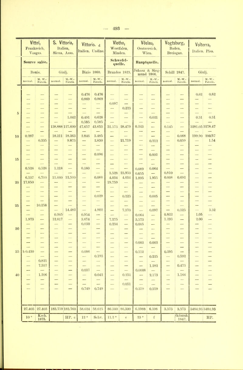 Vittel, Frankreich, Vosges. S, Vittoria, Italien, Siena, Asso. Vittorio, (i Italien, Undine. Vlotho, Westfalen, Minden. Vöslau, Oesterreich, Wien. Vogtsburg, Baden, Breisgau. Volterra, Italien, Pisa. Source salee. Schwefel- quelle. Hauptquelle. Bouis. Ginlj. Bizio 1860. Brandes 1823. Juhasz mund & Sieg- 1866. Schill 1847. Ginlj. normal. M. \V.- Fabrik. normal. M.-W.- Fabrik. normal. M.-W.- Fabrik. normal. M.-W.- Fabrik. normal. M.-W.- Fabrik. normal. M.-W.- Fabrik. normal. M.-W.- Fabrik. 0.476 0.476 0.62 0.62 — — — — 0.869 0.869 — _ — — — — — — — — — — — — 0.097 — — — — — — — — — — — — — — 0.223 — — — — — — 5 — — — — — — — — — — — — — — — — — 1.042 0.491 0.628 — — — 0.021 — — 0.31 0.31 — — — — 0.585 0.585 _ — — — — — — — — — 138.888 127.600 47.657 43.653 51.373 28.479 0.243 — 0.145 — 3281.05 3278.47 — — — — — — — — — — — — — — 10 0.287 — 18.211 18.263 2.846 3.485 — — — — — 0.068 199.90 200.67 — 0.335 — 9.873 — 2.830 — 21.719 — 0.212 — 0.059 — 1.54 — — — — — — — — — — — — — — — — — — — — — — — — — — — — — — — — — 0.096 — — — 0.002 — — — — 15 — — — — — — — — — — — — — — — — — — — — — — — — — — — — 0.526 0.526 1.218 — 0.160 — — — 0.089 0.064 — — — — — — — — — — 3.528 23.950 0.055 — 0.810 — — — 6.337 6.700 11.660 12.500 — 0.088 4.034 4.034 1.895 1.955 0.008 0.692 — — 20 17.850 — — — — — 19.759 — — — — — — — — — — — — — — — — — — — — — — — — — — — — — — — — — — — — — — — 0.029 — 0.223 — 0.005 — — — — — — — — — — — — — — — — 25 — 10.258 — — — — — — — — — — — — — — 14.482 — 4.902 — 7.370 — 0.097 — 0.323 — 3.32 — — 0.965 — 0.954 — — — 0.064 — 0.822 — 1.05 — 1.973 — 12.817 — 3.674 — 7.275 — 3.573 — 1.293 — 2.00 — — — — — 0.030 — 0.234 — 0.005 — — — — — 30 — — — — — — — — — — — — — — — — — — — — — — — — — — — — — — — — — — — — — — — — — — — — — — — 0.003 0.003 — — — — — — — — — — — — — — — — — 35 b 0.430 — — — 0.096 — — - 0.112 — 0.295 — — — — — — — — 0.193 — — — 0.225 — 0.592 — — — 0.821 — — — — — — — — — — — 7.557 — — — — — — — 1.282 — 0.473 — — — — — — 0.037 — — — 0.0008 — — — — — 40 — 1.206 — — — 0.042 — 0.251 — 2.173 — 1.166 — — — — — — — — — — — — — — — — — — — — — — — 0.051 — — — — — — 0.749 0.749 0.359 0.359 27.403 27.403 183.759 183.760 58.624 58.625 86.300 86.300 6.3988 6.398 3.373 3.373 3484.93j3484.93 Kscli. 1875. Ch.Oentralb. 1847.