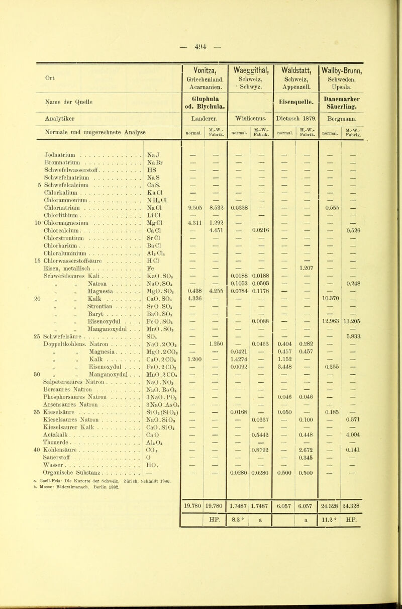 Ort Vonitza, Griechenland. Acarnanien. Waeggithal, Schweiz, ' Schwyz. Waldstatt, Schweiz, Appenzell. Wallby-Brunn, Schweden, Upsala. Name der Quelle Gluphula od. Blychula. Eisenquelle. Daneinarker Säuerling. Analytiker Länderer. Wislicenus. Dietzsch 1879. Bergmann. Normale und umgerechnete Analyse normal. M.-W.- Fabrik. normal. M.-W.- Fabrik. normal. H.-W.- Fabrik. normal. M.-W.- Fabrik. Jodnatrium NaJ _ Bromnatrium Na Br — — — — — — — — Schwefel wasserstoi't HS — — — — — — — ,— Schwefelnatrium NaS — — — — — — — — 5 Schwefelcalcium CaS. — — — — — — — — Chlorkalium KaCl — — — — — — — — Chlorammonium NH. CI — — — — — — — — Chlornatrium Na CI 9.505 8.532 0.0228 — — — 0.555 — Chlorlithium Li CI — — — — — — — — 10 Chlormagnesium Mg CI 4.311 1.292 — — — — — — Chlorcalcium Ca CI — 4.451 — 0.0216 — — — 0.526 Chlorstrontium Sr C1 — — j — — — — — — Chlorbarium BaCl — — — — — — — — Chloraluminium AL CL — — — — — — — — 15 Chlorwasserstoffsäure HCl — — — — — — — — Bisen, metallisch Ee — — — — — 1.207 — — Schwefelsaures Kali KaO. SOs — — 0.0188 0.0188 — — — — Natron NaO.SOj — — 0.1052 0.0503 — — — 0.248 „ „ Magnesia MgO.SO. 0.438 4T.255 0.0784 0.1178 — — — — 20 „ Kalk CaO.SOa 4.326 — — — — 10.370 — „ „ Strontian SrO.SOa — — — — — — — — „ Baryt BaO. SO3 — — — — — — — — „ „ Eisenoxydul .... FeO. SO3 — — — 0.0088 — — 12.963 13.205 „ „ Manganoxydul . . . MnO. SOj — — — — — — — 25 Schwefelsäure SO3 — — — — — — — 5.833. Doppeltkohlens. Natron NaO. 2CCL — 1.250 — 0.0463 0.404 0.282 — — „ „ Magnesia...... MgO. 2 CO2 — — 0.0421 — 0.457 0.457 — — Kalk Ca0.2C02 1.200 — 1.4274 — 1.152 — — — „ „ Eisenoxydul .... Fe0.2CCL — — 0.0092 — 3.448 — 0.255 — 30 „ „ Manganoxydul. . . MnO.2 CO2 — — — — — — — — Salpetersaures Natron NaO.NOs — — — — — — — — Borsaures Natron NaO. Bo O3 — — — • — — — — — Phosphorsaures Natron 3NaO.POs — — — — 0.046 0.046 — — Arsensaures Natron 3 NaO .AsOj — — — — — — — — 35 Kieselsäure SiOa(SiOj) — — 0.0168 — 0.050 — 0.185 — Kieselsaures Natron NaO. SiOa — — — 0.0337 — 0.100 — 0.371 Kieselsaurer Kalk CaO.SiOa — — — — — — — — Aetzkalk CaO — — — 0.5442 — 0.448 — 4.004 Thonerde ALO3 — — — — — — — — 40 Kohlensäure CO 2 — — — 0.8792 — 2.672 — 0.141 Sauerstoff 0 — — — — — 0.345 — — Wasser HO. — — — — — — — — Organische Substanz — — — 0.0280 0.0280 0.500 0.500 — — a. Gsell-Fels: Die Kurorte der Schweiz. Zürich, Schmidt 1880. V). Mosse: Bäderalmanach. Berlin 1882. 19.780 19.780 1.7487 1.7487 6.057 6.057 24.328 24.328