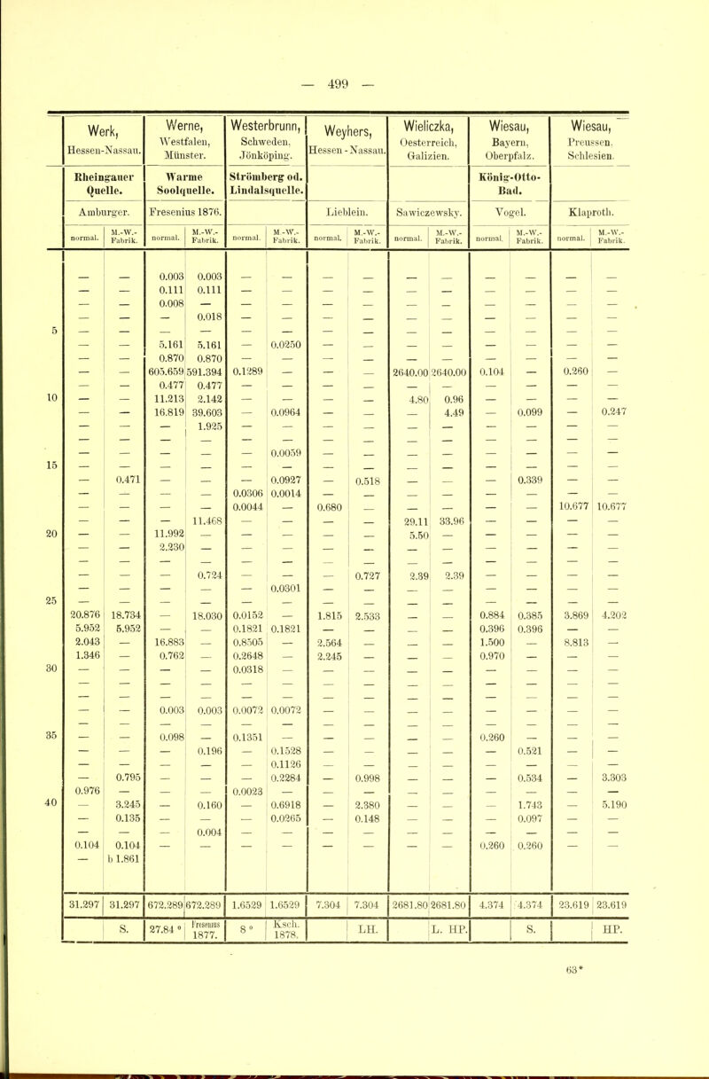 Werk, Hessen-Nassau. Werne, Westfalen, Münster. Westerbrunn, Schweden, Jönköping. Weyhers, Hessen-Nassau. Wieliczka, Oesterreich, Galizien. Wiesau, Bayern, Oberpfalz. Wiesau, Preussen, Schlesien. Rheinland' Warme Strömberg od. König' -Otto- Quelle. Soolquelle. Lindaisquelle. Bad. Amburger. Fresenius 1876. Lieblein. Sawiczewsky. Vogel. Klaproth. normal. M.-W.- Fabrik. normal. M.-W.- Fabrik. normal. M-W.- Fabrik. normal. M.-W.- Fabrik. normal. M.-W.- Fabrik. normal. M.-W.- Fabrik. normal, i M.-W.- Fabrik. 0.003 0.003 — 0.111 0.008 0.111 0.018 5.161 — — — — — — = 5 — 5.161 — 0.0250 — — — — — — - — — — 0.870 0.870 — — — — — — — — — — — — 605.659 591.394 0.1289 — — — 2640.00 2640.00 0.104 — 0.260 — — — 0.477 0.477 — — — — — — — — — — 10 — — 11.213 2.142 — — — — 4.80 0.96 — — — — — — 16.819 39.603 — 0.0964 — — — 4.49 — 0.099 — 0.247 — — — 1.925 — — — — — — — — — 15 — — — — — 0.0059 — — — — — I — — — 0.471 — — 0.0927 0.518 I — 0.339 — — — — — — 0.0306 0.0014 — — — — — — — — — — — — 0.0044 — 0.680 — — — — — 10.677 10.677 — — — 11.468 — — — — 29.11 33.96 — — — — 20 — — 11.992 — — — — — 5.50 — — — — — — — 2.230 — — — — — — — — — — — — — — 0.724 — — — 0.727 2.39 2.39 — — — — 25 — — — — — 0.0301 — — — — — — — — 20.876 18.734 — 18.030 0.0152 1.815 2.533 0.884 0.385 3.869 4.202 5.952 5.952 — — 0.1821 0.1821 — — — 0.396 0.396 — — 2.043 — 16.883 — 0.8505 — 2.564 — — 1.500 — 8.813 — 1.346 — 0.762 — 0.2648 — 2.245 — — 0.970 — — — 30 — I — — 0.0318 — — — — — — — — — — — 0.003 0.003 0.0072 0.0072 — — — = = — 35 — — 0.098 0.1351 — I I 0.260 — — — — 0.196 — 0.1528 — — — — — 0.521 — — — — — — 0.1126 — — — — — — — — 0.795 — — — 0.2284 — 0.998 — — — 0.534 — 3.303 0.976 — — — 0.0023 — — — — — — — — — 40 — 3.245 — 0.160 — 0.6918 — 2,380 — — — 1.743 — 5.190 — 0.135 — — — 0.0265 — 0.148 — — — 0.097 — — — — — 0.004 — — — — — — — — — — 0.104 0.104 — — — — — — — — 0.260 0.260 — — b 1.861 31.297 31.297 672.289 672.289 1.6529 1.6529 7.304 7.304 2681.80 2681.80 4.374 4.374 23.619 23.619 S. 27.84 0 Fresenius 1877. 8 0 Ksch. 1878. LH. L. HP. s. | HP. 63