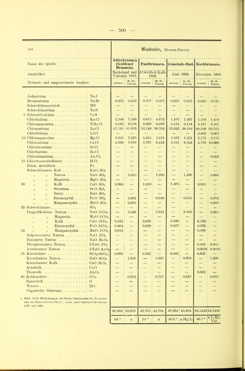 Ort Wiesbadon, Hessen-Nassau. Name der Quelle Adlerb (Gol Brun ruunen ileuer neu). ind und n 1857. Faulbrunueu. Gemeinde-Bad. Koclibruimen. Analytiker Sachsls Yalenti d’Orville& Kalle 1858. Carl 1856. Fresenius 1849. Normale und umgerecknete Analyse normal. M.-VV.- Fabri k. normal. M.-W.- Fabrik normal. M.-W.- Fabrik. normal. M.-W.- Fabrik. Jodnatrium Na J Bromnatrium Na Br 0.032 0.032 0.017 0.017 0.035 0.035 0.040 0.040 Schwefelwasserstoff HS — — — — — — — — Schwefelnatrium NaS - — — — — — — — 5 Schwefelcalcium CaS — — — — — — — — Chlorkalium Ka CI 1.348 1.348 0.873 0.873 1.497 1.497 1.458 1.458 Chlorammonium NH, CI 0.156 0.156 0.099 0.099 0.154 0.154 0.167 0.167 Chlornatrium Na CI 67.795 61.829 32.148 28.294 52.622 48.160 68.328 62.512 Chlorlithium Li CI — — — — — — 0.002 0.002 10 Chlormagnesium Mg CI 2.235 2.235 1.613 1.613 1.351 1.351 2.175 2.175 Chlorcalcium Ca CI 4.258 9.918 2.797 6.454 4.331 8.566 4.578 10.088 Chlorstrontium Sr CI — — — — — — — — Chlorbarium BaCl — — — — — — — — Chloraluminium ALCL — — — — — — — 0.005 15 Chlorwasserstoffsäure HCl — — — — — — — — Eisen, metallisch Ee — — — — — — — — Schwefelsaures Kali KaO. SOs — — — — — — — — „ „ Natron NaO.SOj — 0.933 — 1.030 — 1.496 — 0.866 „ „ Magnesia MgO.SOs — — — — — — — — 20 „ „ Kalk CaO.SOs 0.960 — 1.010 — 1.465 — 0.902 — „ „ Strontian SrO.SOj — — — — — — — — „ „ Baryt BaO.SOj — — — — — — — — „ „ Eisenoxydul .... FeO SOs — 0.061 — 0.026 — 0.035 —- 0.074 „ „ Manganoxydul . . . Mn 0. SOj — 0.013 — — — — — 0.008 • 25 Schwefelsäure S03 — — — — — - — — Doppeltkohlens. Natron Na0.2C02 — 5.048 — 2.634 — 3.059 — 5.083 Magnesia MgO. 2C02 — — — — — — — — Kalk CaO.2COi 6.332 — 3.678 — 3.946 — 6.198 — „ „ Eisenoxydul .... Fe0.2C02 0.064 — 0.028 — 0.037 — 0.078 — 30 „ „ Manganoxydul. . . Mn0.2C02 0.014 — — — — — 0.008 — Salpetersaures Natron NaO.NOs — — — — — — — — Borsaures Natron NaO.BoOj — — — — — — — — Phosphorsaures Natron 3NaO. POs — — — — — — 0.004 0.004 Arsensaures Natron 3NaO.AsOs — — — — — — 0.0016 0.0016 35 Kieselsäure Si02(Si03) 0.666 — 0.502 — 0.446 — 0.602 — Kieselsaures Natron NaO. Si02 — 1.336 — 1.007 — 0.894 1.209 Kieselsaurer Kalk CaO. Si 02 — — — — — — — — Aetzkalk CaO — — — — — — — — Thonerde Ali O3 — — — — — — 0.002 — 40 Kohlensäure C02 — 0.950 — 0.717 — 0.637 — 0.852 Sauerstoff 0 — — — ! — — — — — Wasser HO. — — — — — — — Organische Substanz — — — — — — — — — a. Nach briefl. Mittheilungen des Herrn Geheimraths Dr. Fresenius und des Herrn Director Hey’l , sowie auch Jahrbuch für Nassau 1857 und 1S59. 83.860 83.859 42.765 42.764 65.884 1 65.884 84.5436 84.5446 64 0 a 14° a 49.5 0 a Hg.L. 68.7° a L.Hg. Val.
