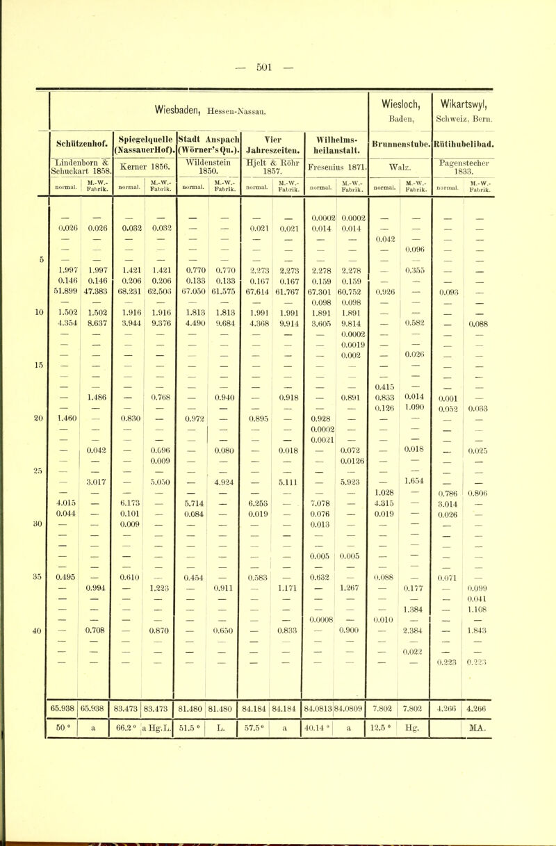 Wiesbaden, Hessen-Nassau. Wiesloch, Baden, Wikartswyl, Schweiz, Bern. Schützeuhof. Lindenborn & Schuckart 1858. Spiegelquelle (NassauerHof). Stadt Anspach (Wörner’stju.). Vier Jahreszeiten. Wilhelms- heilanstalt. Brunnenstube. Rütihubelibad. Kerner 1856. Wildenstein 1850. Hielt & Röhr 1857. Fresenius 1871. Walz. Pagenstecher 1833. normal. M.-W.- Fabrik. normal. M.-VV.- Fabrik. normal. M.-W.- } Fabrik. normal. : m.-w.- | Fabrik. normal. M.-W.- Fabrik. normal. M.-W.- Fabrik. normal. M.-W.- Fabrik. 0.0002 0.0002 0.02G 0.026 0.032 0.032 — — 0.021 0.021 0.014 0.014 — — — — — — — — — — — — — — 0.042 — — — — — — — — — — — — — 0.096 — — 1.097 1.997 1.421 1.421 0.770 0.770 2.273 2.273 2.278 2.278 0.355 I I 0.140 0.146 0.206 0.206 0.133 0.133 0.107 0.167 0.159 0.159 — — — — 51.899 47.383 68.231 62.508 67.050 61.575 67.614 61.767 67.301 60.752 0.926 — 0.093 — — — — I — — — — — 0.098 0.098 — 1 — — — 10 1.502 1.502 1.916 1.916 1.813 1.813 1.991 1.991 1.891 1.891 — — — — 4.354 8.637 3.944 9.376 4.490 9.684 4.368 9.914 3.605 9.814 — 0.582 — 0.088 — — — — — — — — — 0.0002 — — — — — — — — — — — — — 0.0019 — — — — — — — — — — — — — 0.002 — 0.026 — 15 — — — — — — — — — — — — — — — — — 0.415 — — 1.486 — 0.768 — 0.940 — 0.918 — 0.891 0.833 0.014 0.001 — — — — — — — — — — — 0.126 1.090 0.052 0.033 20 1.460 — 0.830 — 0.972 — 0.895 — 0.928 — — — — — — — — — — — — — 0.0002 — — — — — — — — — — — — — 0.0021 — — — — — — 0.042 — 0.096 — 0.080 — 0.018 — 0.072 — 0.018 — 0.025 — — — 0.009 — — — — — 0.0126 — — — — 25 — — — — — — — — — — — — — — 3.017 — 5.050 — 4.924 — 5.111 — 5.923 — 1.654 — — — — — — — — — — — — 1.028 — 0.786 0.806 4.015 — 6.173 — 5.714 — 6.253 — 7.078 — 4.315 — 3.014 — 0.044 — 0.101 — 0.084 — 0.019 — 0.076 — 0.019 — 0.026 — BO — ' 0.009 — — — — — 0.013 — — — — — — — — - — — — — 0.005 0.005 — — — — 35 0.495 — 0.610 0.454 0.583 0.632 — 0.088 0.071 — 0.994 — 1.223 — 0.911 — 1.171 — 1.267 — 0.177 — 0.099 — — — — — — — — — — — — — 0.041 — — — — — — — — — — — 1.384 — 1.108 — — — — — — — — 0.0008 — 0.010 — — — 40 — 0.708 — 0.870 — 0.650 — 0.833 ' — 0.900 — 2.384 — 1.843 — — — — 0.022 1 0.223 0.223 65.938 65.938 83.473 83.473 81.480 81.480 84.184 84.184 84.0813 84.0809 7.802 7.802 4.266 4.266