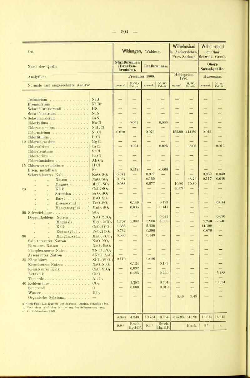 Ort Wildungen, Waldeck. Wilhelmsbad b. Aschersleben, Prov. Sachsen. Wilhelmsbad bei Chur, Schweiz, Graub. Name der Quelle Stahlbrunnen (Brücken- bruiinen). Thalbrunnen. Obere Sassalquelle. Analytiker Fresenius 1860. Heidepriem 1880. Husemann. Normale und umgerechnete Analyse normal. M.-W.- Fabrik. normal. M.-W.- Fabrik. normal. | M.-W.- Fabrik. normal. M.-W.- Fabrik. Jodnatrium NaJ Bromnatrium Na Br — — — — — — — Schwefelwasserstoff HS — — — — — — — — Schwefelnatrium NaS — — — — — — — — 5 Schwefelcalcium CaS — — — — — — — — Chlorkalium KaCl — 0.061 — 0.066 — — — — Chlorammonium NH, CI — — — — — — — — Chlornatrium Na CI 0.070 — 0.076 — 455.00 414.86 0.013 — Chlorlithium Li CI — — — — — — — — 10 Chlormagnesium Mg CI — — — — — — — — Chlorcalcium Ca CI — 0.021 — 0.023 — 38.08 — 0.012 Chlorstrontium Sr CI — — — — — — — — Chlorbarium BaCl — — — — — — — — Chloraluminium Al. CI* — — — — — — — — 15 Chlorwasserstoffsäure HCl — — — — — — — — Eisen, metallisch Fe — 0.212 — 0.068 — — — — Schwefelsaures Kali KaO. SO3 0.071 — 0.077 — — — 0.039 0.039 „ „ Natron NaO.SO, 0.057 — 0.159 — — 48.75 0.117 0.048 „ „ Magnesia MgO.SO, 0.088 — 0.077 — 10.80 10.80 — — 20 „ „ Kalk • CaO.SO, — — — — 46.69 — — — „ „ Strontian • Sr 0. SO, — — — — — — — „ „ Baryt • BaO.SO, — — — — — — — „ „ Eisenoxydul . . . • FeO.SO, — 0.149 — 0.193 — — — 0.074 „ „ Manganoxydul . . MnO.SO, — 0.085 — 0.141 — — — — 25 Schwefelsäure SO, — — — — — — — — Doppeltkohlens. Natron Na0.2C0, — — — 0.032 — — — 0.090 „ „ Magnesia Mg0.2C0. 1.707 1.802 3.986 4.068 — — 2.240 2.240 Kalk CaO.2 CO, 1.388 — 5.738 — — — 14.128 — „ „ Eisenoxydul .... Fe0.2C0, 0.762 — 0.396 — — — 0.078 — 30 „ „ Manganoxydul . . . MnO. 2 CO, 0.090 — 0.149 — — — — Salpetersaures Natron NaO.NOs — — — — — — — Borsaures Natron NaO.BoO, — — — — — — — — Phosphorsaures Natron 3NaO.PO, — — — — — — — Arsensaures Natron 3NaO. AsO, — — — — — — — 35 Kieselsäure Si Oa (Si Os) 0.110 — 0.096 — — — — — Kieselsaures Natron NaO.SiO, — 0.124 — 0.193 — — — Kieselsaurer Kalk CaO. Si 0, — 0.092 — — — — — — Aetzkalk CaO — 0.485 — 2.220 — — — 5.488 Tlionerde AU Oj — — — — — — — — 40 Kohlensäure CO 2 — 1.252 — 3.731 — — — 8.624 Sauerstoff 0 — 0.060 — 0.019 — — — Wasser HO. — •— — — — — — — Organische Substanz — — — — — 3.49 3.49 — — a. Gsell-Fels: Die Kurorte der Schweiz. Zürich, Schmidt 1880. b. Nach einer brieflichen Mittheilung der Salinenverwaltung. e. Ab Kohlensäure 0.861. 4.343 4.343 10.754 10.754 515.98 515.98 16.615 16.615 Brsch. Hg.HP. Brsch. Hg.HP.