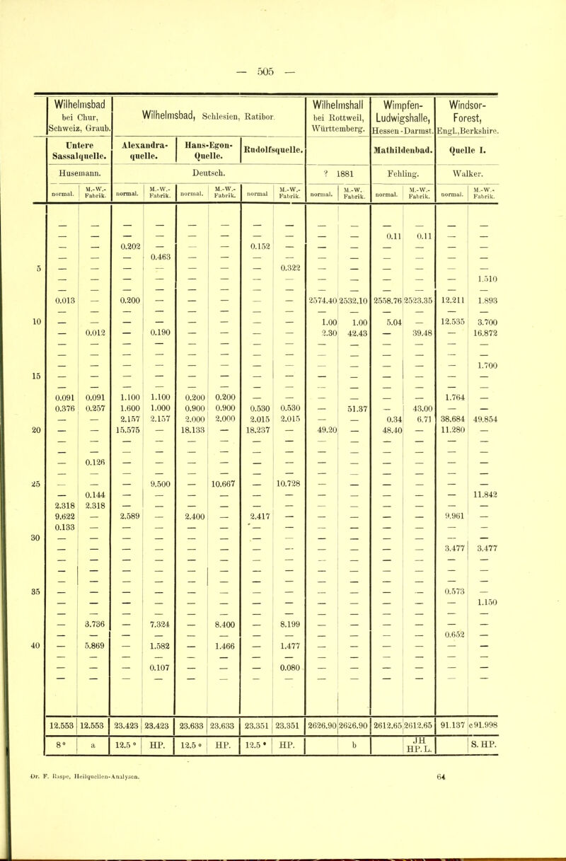 Wilhelmsbad bei Chur, Schweiz, Graub Wilhelmsbad, Schlesien, Ratiboi Wilhelmshall bei Rottweil, Württemberg. Wimpfen- Ludwigshalle, Hessen -Darrnst. Windsor- Forest, Engl.,Berkshire. Untere Sassal quelle. Alexandra- quelle. Hans-Egon- Quelle. Rmlolfsquelle. Mathildenbad. ({uelle I. Husemann. Deutsch. •? 1881 Fehling. Walker. normal. ! M.-W.- 1 Fabrik. normal. M.-W.- Fabrik. normal. M.-W.- Fabrik. normal M.-W.- Fabrik. normal. M.-W. Fabrik. normal. M.-W.- Fabrik. normal. M.-W.- Fabrik. — — — — — — — — — — 0.11 0.11 — — — — 0.202 — — — 0.152 — — — — — — — — — — 0.463 — — — — — — — — — — 5 — — — — — — — 0.322 — — — — — — — — — — — — — — — — — — — 1.510 0.013 — 0.200 — — — — — 2574.40 2532.10 2558.76 2523.35 12.211 1.893 10 — — — — — — — 1.00 1.00 5.04 12.535 3.700 — 0.012 — 0.190 — — 2.30 42.43 — 39.48 16.872 — — — I — — — — — — — — 1.700 15 — — — — — — — — — — — — — — 0.091 0.091 1.100 1.100 0.200 0.200 — I 1.764 0.376 0.257 1.600 1.000 0.900 0.900 0.530 0.530 — 51.37 — 43.00 — — — — 2.157 2.157 2.000 2.000 2.015 2.015 — — 0.34 6.71 38.684 49.854 20 — — 15.575 — 18.133 — . 18.237 — 49.20 — 48.40 — 11.280 — Zo — 0.126 — 9.500 — 10.667 — 10.728 — — — — — — — 0.144 — — — — — — — — — — — 11.842 2.318 2.318 — — — — — — — — — — — — 9.622 — 2.589 — 2.400 — 2.417 — — — — — 9.961 — 0.133 — — — — — — — — — — — — öU — — — — — — — — — — — — 3.477 3.477 35 — — — — — — — — — — — — 0.573 — — — — — — — — — — — — — — 1.150 3.736 7.324 8.400 8.199 I — — — — — — — — — — — — — 0.652 — 40 — 5.869 — 1.582 — 1.466 — 1.477 — — — — — — — — 0.107 — — - 0.080 — — — — — — 12.553 12.553 23.423 23.423 23.633 23.633 23.351 23.351 2626.90 2626.90 2612.65,2612.65 91.137 c. 91.998 8° a 12.5° HP. 12.5 o HP. 12.5 • HP. b JH HP. L. S. HP. Dr. F. Raspe, Ileilquellen-Analyscn. 64