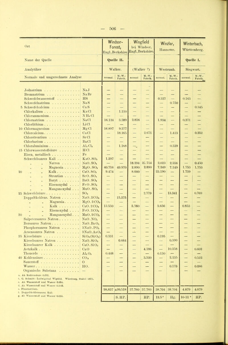 Ort Windsor- Forest, Engl..Berkshire. Wingfield bei Windsor, Engl.,Berkshire. Winzlar, Hannover. Winterbach, Württemberg. Name der Quelle Quelle II. Quelle I. Analytiker Walker. (Walker ?) Westrumb. Siegwart. Normale und umgerechnete Analyse normal. M.-W.- Fabrik. normal M.-W.- Fabrik. normal. M.-W.- Fabrik. normal. M.-W.- Fabrik. Jodnatrium NaJ - _ Bromuatrium Na Br — — — — — — — Schwefelwasserstoff HS — — — — 0.327 — 0.163 — Schwefelnatrium NaS — — — — — 0.750 — 5 Schwefelcalcium CaS — — — — — — — 0.345 Chlorkalium Ka CI — 1.110 — — — — — — Chlorammonium NH« CI — — — — — — — Chlornatrium Na CI 16.124 3.589 2.816 — 1.934 — 0.371 — Chlorlithium Li CI — — — — — — — — 10 Chlormagnesium Mg CI 16.897 9.577 — — — — — — Chlorcalcium Ca CI — 18.165 — 2.671 — 1.413 — 0.352 Chlorstrontium Sr CI — — — — — — — — Chlorbarium BaCl — — — — — — — Chloraluminium Al2 Cl3 — 1.168 —_ — — 0.339 — 15 Chlorwasserstoffsäure HCl — — — — — — — — Eisen, metallisch Ee — — — — — — — — Schwefelsaures Kali KaO.SOj 1.297 — — — — — — — „ „ Natron NaO.SOs — 18.294 21.714 2.023 2.556 — 0.450 „ Magnesia MgO. SO« 40.716 49.970 2.890 2.890 7.249 7.249 1.753 1.753 20 „ „ Kalk CaO.SOj 9.474 — 8.000 — 23.190 — 1.739 „ „ Strontian SrO.SO, — — — — — — — „ „ Baryt BaO. SOj — — — — — — — „ „ Eisenoxydul .... EeO.SOj — — — — — — — — „ „ Manganoxydul . . . MnO. SOj — - — — — — — — 25 Schwefelsäure SOj — — — 2.779 — 13.341 — 0.769 Eoppeltkohlens. Natron NaO. 2CO, — 15.275 — — — — — „ „ Magnesia MgO. 2 CO2 — — — — — — — Kalk CaO.2CO, 13.550 — 5.760 — 3.656 — 0.853 — „ „ Eisenoxydul .... Fe0.2CO, — — — — — — — 30 „ „ Manganoxydul. . . MnO. 2 CO, — — — — — — — — Salpetersaures Natron NaO.NOa — - — — — — — — Bor saures Natron NaO.BoOj — — — — — — — — Phosphorsaures Natron 3NaO. PO5 — — — — — — — Arsensaures Natron 3NaO.As Os — — — — — — — — 35 Kieselsäure SiO, (SiOj) 0.331 — — 0.195 — — — Kieselsaures Natron NaO.SiO, — 0.664 — — 0.390 — — Kieselsaurer Kalk CaO. SiO, — — — — — — — Aetzkalk CaO — — — 4.186 — 10.258 — 0.602 Thonerde AB Oj 0.448 — — — 0.130 — — — 40 Kohlensäure CO, — — — t 3.520 — 2.235 — 0.522 Sauerstoff O — — — — — — — Wasser HO. — — — — — 0.173 — 0.086 Organische Substanz — — — — — — — — — a. Ab Kohlensäure 0.681. b, G. Schmitt: Ludwigsbad Wipfeld. Würzburg, Stahel 1875. c. Ab Wasserstoff und Wasser 0.004. e. Fluornatrium. 98.837 a99.518 37.760 37.760 38.704 38.704 4.879 4.879 f. Doppeltkohlensaures Kali. g. Ab Wasserstoff und Wasser 0.014.