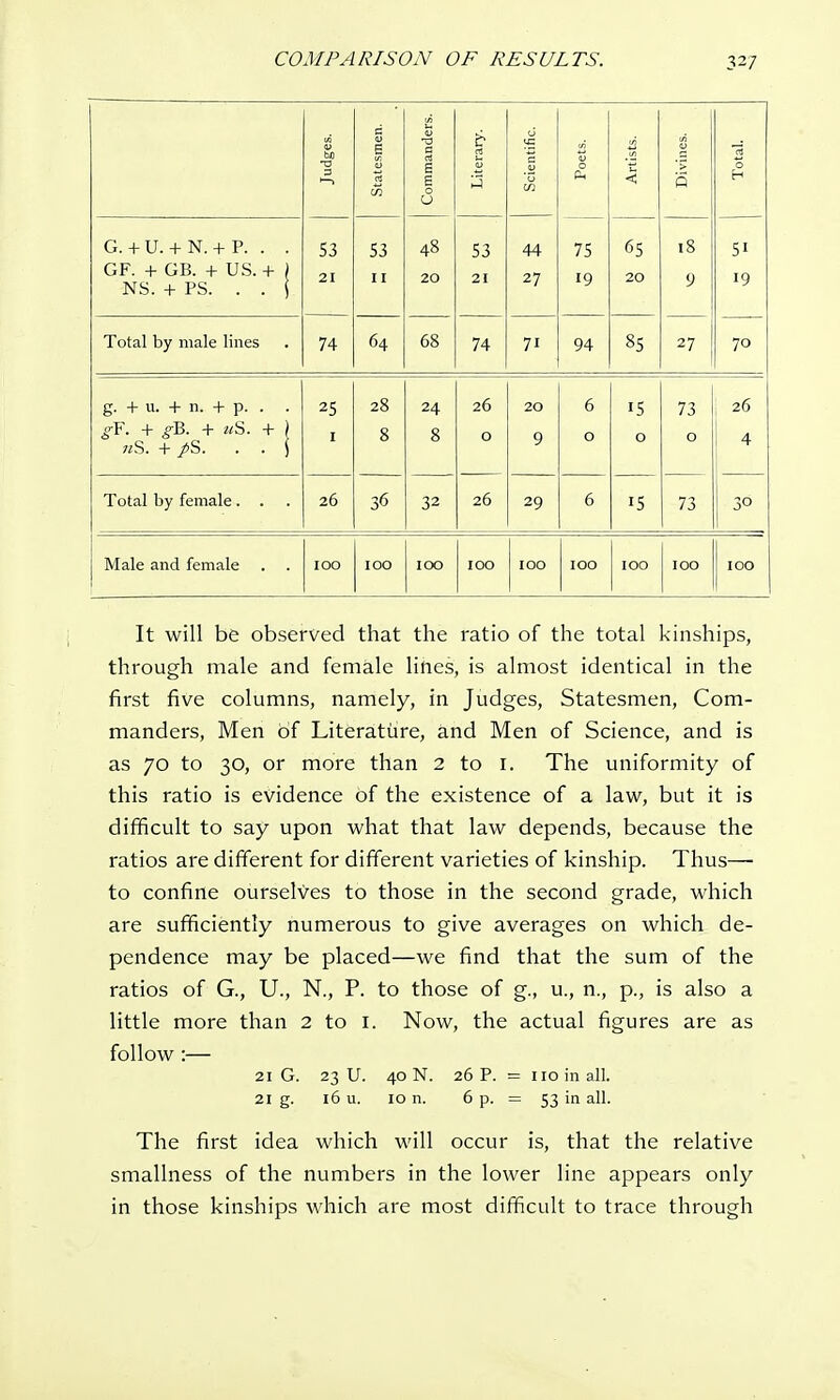 3-7 bo c i a) landers. £ rt u ntific. 0 3 rt zn Comrr 'u W 0 < S H G. + U. + N. + P. . . S3 53 48 53 44 75 65 18 5' GF. + GB. + US. + ) NS. + PS. . . j. 21 I I 20 21 27 *9 20 9 !9 Total by male lines 74 64 68 74 71 94 85 27 70 g. + u. + n. + p. . . 25 28 24 26 20 6 15 73 j 26 gY. + gB. + uS. + ) nS. + >S. . . ) i 0 8 0 9 0 0 0 4 Total by female. 20 32 29 <c 0 r5 73 3° Male and female . . IOO 100 100 100 100 100 100 100 100 It will be observed that the ratio of the total kinships, through male and female lines, is almost identical in the first five columns, namely, in Judges, Statesmen, Com- manders, Men of Literature, and Men of Science, and is as 70 to 30, or more than 2 to 1. The uniformity of this ratio is evidence of the existence of a law, but it is difficult to say upon what that law depends, because the ratios are different for different varieties of kinship. Thus— to confine ourselves to those in the second grade, which are sufficiently numerous to give averages on which de- pendence may be placed—we find that the sum of the ratios of G., U., N., P. to those of g., u., n., p., is also a little more than 2 to I. Now, the actual figures are as follow:— 21 G. 23 U. 40 N. 26 P. = no in all. 21 g. 16 u. 10 n. 6 p. = 53 in all. The first idea which will occur is, that the relative smallness of the numbers in the lower line appears only in those kinships which are most difficult to trace through