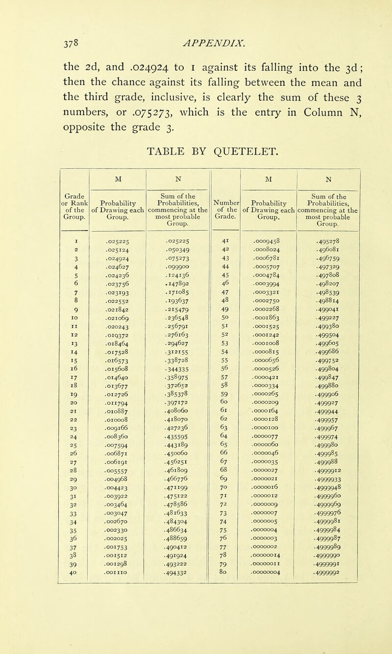 the 2d, and .024924 to 1 against its falling into the 3d; then the chance against its falling between the mean and the third grade, inclusive, is clearly the sum of these 3 numbers, or .075273, which is the entry in Column N, opposite the grade 3. TABLE BY QUETELET. M N M N Grade oum 01 tne oum of the or Rank Probability Probabilities, Number Probability Probabilities, of the of Drawing each commencing at the of the of Drawing each commencing at the Group. Group. most probable Grade. Group. most probable Group. Group. 1 .025225 .025225 41 .0009458 •495278 2 .025124 .050349 42 .0008024 .496081 3 .024924 .075273 43 .0006781 .496759 4 .024627 .099900 44 .0005707 •497329 S .024236 .124136 45 .0004784 . 497808 6 .023756 .147892 46 .0003994 .498207 7 .023193 .171085 47 .0003321 •498539 8 .022552 .193637 48 .0002750 .498814 9 .021842 •215479 49 .0002268 .499041 10 .021069 .236548 50 .0001863 •499227 11 .020243 .256791 51 .0001525 •49938o 12 .019372 .276163 52 .0001242 .499504 13 .018464 .294627 53 .0001008 .499605 14 .017528 •3r2i55 54 .0000815 .499686 '5 .016573 .338728 55 .0000656 ■499752 16 .015608 •344335 56 .0000526 •499804 17 .014640 •358975 57 .0000421 .499847 18 .013677 .372652 58 .0000334 .499880 '9 .012726 •385378 59 .0000265 .499906 20 .011794 .397172 60 .0000209 •499927 21 .010887 . 408060 61 .0000164 •499944 22 .010008 .418070 62 .0000128 •499957 23 .009166 .427236 63 .0000100 .499967 24 .008360 •435595 64 ,0000077 •499974 25 .007594 .443189 65 .0000060 .499980 26 .006871 .450060 66 .0000046 .499985 27 .006191 .456251 67 .0000035 .499988 28 .005557 .461809 68 .0000027 .4999912 29 .004968 .466776 69 .0000021 ■4999933 3° .004423 .471199 70 .0000016 .4999948 31 .003922 .475122 71 .0000012 .4999960 32 .003464 .478586 72 .0000009 •4999969 33 .003047 .481633 73 .0000007 •4999976 34 .002670 .484304 74 .0000005 .4999981 35 .002330 .486634 75 .0000004 .4999984 36 .002025 .488659 76 .0000003 .4999987 37 .001753 .490412 77 .0000002 .4999989 33 .001512 .491924 78 .00000014 .4999990 39 .001298 .493222 79 .00000011 •4999991 40 .001 no •494332 80 .00000004 .4999992