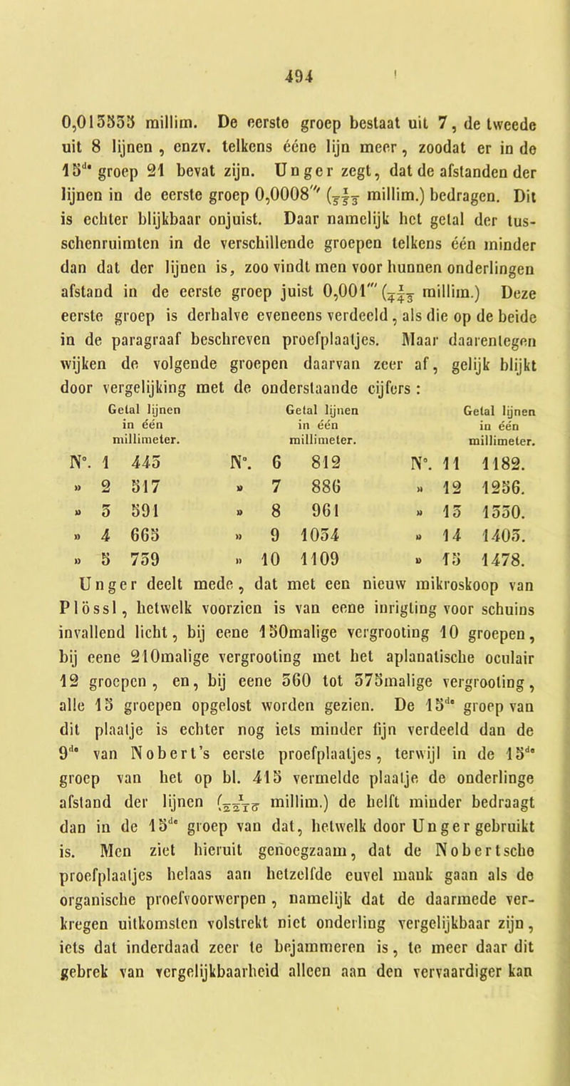 0,013335 raillim. De cersle groep beslaat uil 7, de Iweede uil 8 lijnen , enzv. telkcns eene lijn mecr, zoodat er in do 1S‘‘* groep 21 bevat zijn. Unger zegt, dat de afstanden der lijnen in de eerste groep 0,0008' millim.) bedragcn. Dit is echler blijkbaar onjuist. Daar namclijk hct gelal der lus- schenruimten in de verschillende groepen lelkens een minder dan dat der lijnen is, zoo vindt men voor hunnen onderlingen afstand in de eerste groep juist 0,001'millim.) Deze eerste groep is derlialve eveneens verdeeld, als die op de beide in de paragraaf beschreven proefplaatjes. Maar daarenlegen wijken de volgende groepen daarvan zeer af, gelijk blijkt door vergelijking met de onderslaande cijfcrs: Gelal lijnen in een millimeter. Gelal lijnen in een raillimeler. Gelal lijnen in een millimeler. N“. 1 445 N. 6 812 IV“. 11 1182. » 2 317 » 7 886 M 12 1236. » 5 391 » 8 961 15 1550. » 4 663 .. 9 1034 k> 14 1403. .. 3 759 .. 10 1109 l> 13 1478. Unger deelt mede, dat met een nieuw mikroskoop van Plossl, hctwelk voorzicn is van eene inrigting voor schuins invallend licht, bij eene ISOmalige vcrgrooting 10 groepen, bij eene 210malige vergrooting met bet aplanatische oculair 12 groepen, en, bij eene 560 tot 575malige vergrooting, allc lo groepen opgelost worden gezien, De 15'' groep van dit plaatje is echter nog iets minder tijn verdeeld dan de O'* van Nobert’s eerste proefplaatjes, terwijl in de IS** groep van bet op bl. 41S vermelde plaalje de onderlinge afstand der lijnen millim.) de belft minder bedraagt dan in de 13'' groep van dat, betwelk door Unger gebruikt is. Men ziet bieruit genoegzaam, dat de Nobertscbe proefplaatjes belaas aan betzclfde euvel mank gaan als de organiscbe proefvoorvverpen , namelijk dat de daarmede ver- kregen uitkomsten volstrekt nict ondeiTmg vergelijkbaar zijn, iets dat inderdaad zeer te bejammeren is, to meer daar dit gebrek van vergelijkbaarbeid allcen aan den vervaardiger kan