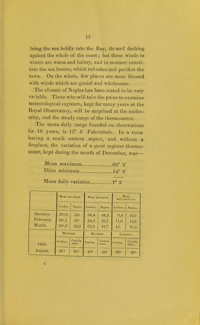 bring the sea boldly into the Bay, its surf dashing against the whole of the coast; but these winds in winter are warm and balmy, and in summer consti- tute the sea breeze, which refreshes and purifies the town. On the whole, few places are more blessed with winds which are genial and wholesome. The climate of Naples has been stated to be very variable. Those who will tal;e the paius to examine meteorological registers, kept for many years at the Royal Observatory, will be surprised at the unifor- mity, and the steady range of the thermometer. The mean daily range founded on observations for 16 years, is 11° 5' Fahrenheit. In a room having a south eastern aspect, and without a fireplace, the variation of a good register thermo- meter, kept during the mouth of December, was— Mean maximum 62° 3' Ditto minimum 54° 8' Mean daily variation 7° 5' Mean ma'.imum. Mean minimum. Mean daily variafon. London. Naples. Loud uu. Naples. London. Naples. January. February. March. 39°,8 4G°,1 50°,9 55° 5S° 52,2 30,4 34,5 35,9 44,3 46,7 41,7 9,4 11,6 15, 10,7 12,2 10,5 1840. August. Maxim tun. Minimum. Variation • London. Castella- mai'e. London. Castella- mave Loudon. Castella marc. 87° 85° 45° 59° 42° 26° c