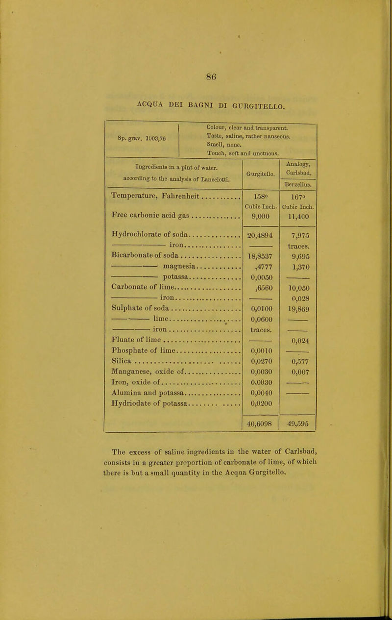 ACQUA DEI BAGNI DI GDRGITELLO. Sp. grav. 1003,76 Colour, clear and transparent. Taste, saline, rather nauseous. Smell, none. Touch, soft and unctuous. Ingredients in a pint of water, according to the analysis of Lancelotti. Temperature, Fahrenheit, Free carbonic acid «as ... Hydrochlorate of soda... iron.... Bicarbonate of soda magnesia. potassa... Carbonate of lime ■ iron Sulphate of soda lime Fluate of lime Phosphate of lime.... Silica Manganese, oxide of.. Iron, oxide of Alumina and potassa.. Hydriodate of potassa. Gurgitello. 158 Cubic Inch. 9,000 20,4894 18,8537 ,4777 0,0050 ,6560 0,0100 0,0600 traces. 0,0010 0,0270 0,0030 0,0030 0,0040 0,0200 40,6098 Analogy, Carlsbad. Berzelius. 167° Cubic Inch. 11,400 7,975 traces. 9,695 1,370 10,050 0,028 19,869 0,024 0,577 0,007 49,595 The excess of saline ingredients in the water of Carlsbad, consists in a greater proportion of carbonate of lime, of which there is but a small quantity in the Acqua Gurgitello,