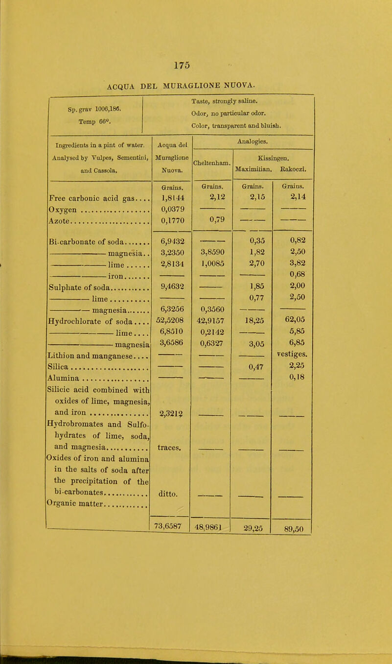 ACQUA DEL MURAGLIONE NUOVA. Taste, strongly saline. Sp.grav 1006,186. Odor, no particular odor. Temp 66°. Color, transparent and bluish. Ingredients in a pint of water. Analysed by Vulpes, Sementini, and Cassola, Free carbonic acid gas. Oxygen Azote Bi carbonate of soda magnesia. lime - iron. Sulphate of soda , lime ■— magnesia... Hydrochlorate of soda, lime. Acqua del Muraglione Nuova. magnesia Lithion and manganese.. Silica Alumina Silicic acid combined with oxides of lime, magnesia, and iron Hydrobromates and Sulfo- hydrates of lime, soda, and magnesia Oxides of iron and alumina in the salts of soda after the precipitation of the bi-carbonates Organic matter Grains. 1,8144 0,0379 0,1770 6,9432 3,2350 2,8134 9,4632 6,3256 52,5208 6,8510 3,6586 2,3212 traces. ditto. Analogies. Cheltenham. Grains. 2,12 0,79 73,6587 3,8590 1,0085 0,3560 42,9157 0,2142 0,6327 Kissingen. Maximilian. Rakoczi. 48,9861 Grains. 2,15 0,35 1,82 2,70 1,85 0,77 18,25 3,05 0,47 29,25